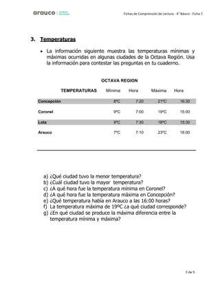 3 de 5
Fichas de Comprensión de Lectura - 4° Básico - Ficha 7
3. Temperaturas
• La información siguiente muestra las temperaturas mínimas y
máximas ocurridas en algunas ciudades de la Octava Región. Usa
la información para contestar las preguntas en tu cuaderno.
OCTAVA REGION
TEMPERATURAS Mínima Hora Máxima Hora
Concepción 8ºC 7:20 21ºC 16:30
Coronel 9ºC 7:00 19ºC 15:00
Lota 9ºC 7:30 18ºC 15:30
Arauco 7ºC 7:10 23ºC 16:00
a) ¿Qué ciudad tuvo la menor temperatura?
b) ¿Cuál ciudad tuvo la mayor temperatura?
c) ¿A qué hora fue la temperatura mínima en Coronel?
d) ¿A qué hora fue la temperatura máxima en Concepción?
e) ¿Qué temperatura había en Arauco a las 16:00 horas?
f) La temperatura máxima de 19ºC ¿a qué ciudad corresponde?
g) ¿En qué ciudad se produce la máxima diferencia entre la
temperatura mínima y máxima?
 