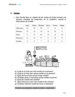 3 de 5
Fichas de Comprensión de Lectura - 4° Básico - Ficha 8
3. Ventas
• Don Vicente lleva un registro de las ventas de frutas durante una
semana. Contesta las preguntas, en tu cuaderno, usando la
información de la tabla.
Lunes Martes Miércoles Jueves Viernes Sábado
Manzanas 25 20 20 17 11 12
Melones 15 18 14 16 10 11
Peras 11 15 20 14 12 10
Duraznos 12 15 17 11 10 11
Sandías 4 8 7 12 9 6
a) ¿Cuál es la fruta que más vendió en la semana?
b) ¿Cuál es la fruta que menos vendió en la semana?
c) ¿Qué día fue el que menos frutas vendió?
d) ¿Cuántas peras y manzanas juntas vendió el jueves?
e) ¿Qué día vendió más sandías?
f) ¿Qué fruta fue la que más vendió el día viernes?
g) ¿Cuántos melones vendió de lunes a miércoles?
Inventa una pregunta usando la tabla y respóndela
 