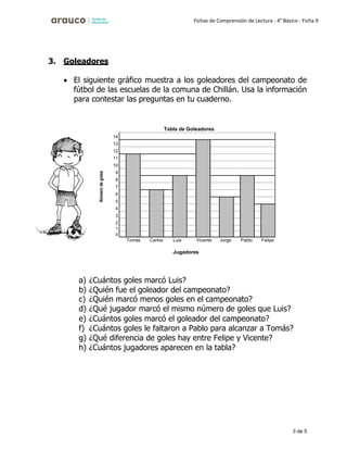 3 de 5
Fichas de Comprensión de Lectura - 4° Básico - Ficha 9
3. Goleadores
• El siguiente gráfico muestra a los goleadores del campeonato de
fútbol de las escuelas de la comuna de Chillán. Usa la información
para contestar las preguntas en tu cuaderno.
Tabla de Goleadores
14
13
12
11
10
9
8
7
6
5
4
3
2
1
0
Tomás Carlos Luis Vicente Jorge Pablo Felipe
Jugadores
a) ¿Cuántos goles marcó Luis?
b) ¿Quién fue el goleador del campeonato?
c) ¿Quién marcó menos goles en el campeonato?
d) ¿Qué jugador marcó el mismo número de goles que Luis?
e) ¿Cuántos goles marcó el goleador del campeonato?
f) ¿Cuántos goles le faltaron a Pablo para alcanzar a Tomás?
g) ¿Qué diferencia de goles hay entre Felipe y Vicente?
h) ¿Cuántos jugadores aparecen en la tabla?
Número
de
goles
 