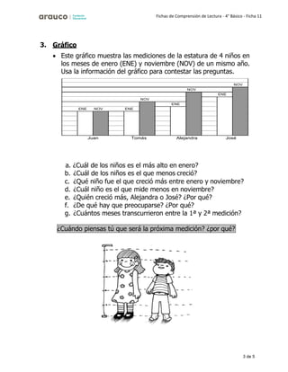 3 de 5
Fichas de Comprensión de Lectura - 4° Básico - Ficha 11
3. Gráfico
• Este gráfico muestra las mediciones de la estatura de 4 niños en
los meses de enero (ENE) y noviembre (NOV) de un mismo año.
Usa la información del gráfico para contestar las preguntas.
NOV
NOV
ENE
NOV
ENE
ENE NOV ENE
Juan Tomás Alejandra José
a. ¿Cuál de los niños es el más alto en enero?
b. ¿Cuál de los niños es el que menos creció?
c. ¿Qué niño fue el que creció más entre enero y noviembre?
d. ¿Cuál niño es el que mide menos en noviembre?
e. ¿Quién creció más, Alejandra o José? ¿Por qué?
f. ¿De qué hay que preocuparse? ¿Por qué?
g. ¿Cuántos meses transcurrieron entre la 1ª y 2ª medición?
¿Cuándo piensas tú que será la próxima medición? ¿por qué?
 