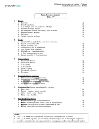 Fichas de Comprensión de Lectura - 4° Básico
Pauta de Autoevaluación – Ficha 7
1. Receta
a. TutiFrutti. 1p
b. Tiene 5 ingredientes. 1p
c. A las naranjas se les saca la cáscara y el hollejo. 1p
d. Se cortan en rodajas delgadas. 1p
e. Las frambuesas se licúan con el agua y luego se cuelan. 1p
f. La receta es para 6 personas. 1p
g. De la Muti. 1p
h. Agregar o cambiar las frutas. 1p
2. Carta
a. Contarle a Pili lo que ha hecho Anita en sus vacaciones.
b. La carta se la escriben a Pili. 1p
c. La carta la escribe Anita. 1p
d. Anita está en la casa de sus abuelitos. 1p
e. Ayer fueron a elevar volantines. 1p
f. El sábado van a ir a andar a caballo. 1p
g. A Anita le da un poquito de susto. 1p
h. La carta la escribió el 18 de Septiembre. 1p
3. Temperaturas
a. La ciudad de Arauco. 1p
b. La ciudad de Arauco. 1p
c. A las 7:00 hrs. 1p
d. A las 16:30 hrs. 1p
e. Había 23 grados. 1p
f. Corresponde a Coronel. 1p
g. En Arauco. 1p
4. Completación de oraciones
a. El hombre cuida las ovejas del rebaño. 1p
b. La secretaria escribe en el computador. 1p
c. El cocinero troza las verduras para comer. 1p
d. Los niños tiran la cuerda con fuerza. 1p
5. Completación (1 punto por cada palabra correcta)
a. Rana – tarro. 2p
b. Romina – corazón – quiere – remedio. 4p
c. Carlos – aburre – carro – Ramón. 4p
d. María – ropa – horrible. 3p
6. Significado de palabras
a. Huerta: terreno en que se cultivan hortalizas. 1p
b. Fiebre: calor excesivo en el cuerpo a causa de una enfermedad. 1p
c. Entender: darse cuenta de la razón o el significado de algo. 1p
d. Dirigir: mandar a una o más personas a cargo. 1p
Pauta de Autoevaluación
Ficha Nº7
Puntaje:
• Entre 43 y 34 puntos eres un gran lector, ¡felicitaciones!, comprendes todo lo que lees.
• Entre 33 y 26 puntos, sigue así, lees bien pero te falta poner un poco más de atención para comprender.
• 25 puntos o menos debes leer más, sigue practicando tu lectura para que puedas comprender mejor lo que lees.
 