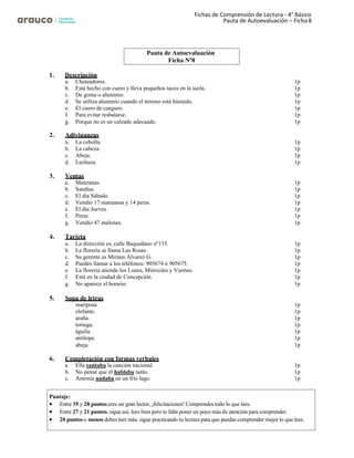 Fichas de Comprensión de Lectura - 4° Básico
Pauta de Autoevaluación – Ficha 8
1. Descripción
a. Chuteadores. 1p
b. Está hecho con cuero y lleva pequeños tacos en la suela. 1p
c. De goma o aluminio. 1p
d. Se utiliza aluminio cuando el terreno está húmedo. 1p
e. El cuero de canguro. 1p
f. Para evitar resbalarse. 1p
g. Porque no es un calzado adecuado. 1p
2. Adivinanzas
a. La cebolla. 1p
b. La cabeza. 1p
c. Abeja. 1p
d. Lechuza. 1p
3. Ventas
a. Manzanas. 1p
b. Sandías. 1p
c. El día Sábado. 1p
d. Vendió 17 manzanas y 14 peras. 1p
e. El día Jueves. 1p
f. Peras. 1p
g. Vendió 47 melones. 1p
4. Tarjeta
a. La dirección es, calle Baquedano nº135. 1p
b. La florería se llama Las Rosas. 1p
c. Su gerente es Miriam Álvarez G. 1p
d. Puedes llamar a los teléfonos: 905674 ó 905675. 1p
e. La florería atiende los Lunes, Miércoles y Viernes. 1p
f. Está en la ciudad de Concepción. 1p
g. No aparece el horario. 1p
5. Sopa de letras
mariposa. 1p
elefante. 1p
araña. 1p
tortuga. 1p
águila. 1p
antílope. 1p
abeja. 1p
6. Completación con formas verbales
a. Ella cantaba la canción nacional. 1p
b. No pensé que él hablaba tanto. 1p
c. Antonia nadaba en un frío lago. 1p
Pauta de Autoevaluación
Ficha Nº8
Puntaje:
• Entre 35 y 28 puntos eres un gran lector, ¡felicitaciones! Comprendes todo lo que lees.
• Entre 27 y 21 puntos, sigue así, lees bien pero te falta poner un poco más de atención para comprender.
• 20 puntos o menos debes leer más, sigue practicando tu lectura para que puedas comprender mejor lo que lees.
 