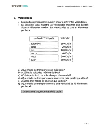 3 de 5
Fichas de Comprensión de Lectura - 4° Básico - Ficha 2
3. Velocidades
• Los medios de transporte pueden andar a diferentes velocidades.
• La siguiente tabla muestra las velocidades máximas que pueden
alcanzar diferentes medios. Las velocidades se dan en kilómetros
por hora.
Medio de Transporte Velocidad
automóvil 180 Km/h
barco 20 Km/h
bus 120 Km/h
lancha 40 Km/h
moto 240 Km/h
avión 650 Km/h
a) ¿Qué medio de transporte es el más lento?
b) ¿Cuál es la velocidad máxima del bus?
c) ¿Cuánto más lento es la lancha que el automóvil?
d) ¿Qué medio de transporte corre dos veces más rápido que el bus?
e) ¿Cuánto más rápido es el avión que la moto?
f) ¿Qué medio de transporte corre a una velocidad de 40 kilómetros
por hora?
Inventa una pregunta usando la tabla
 