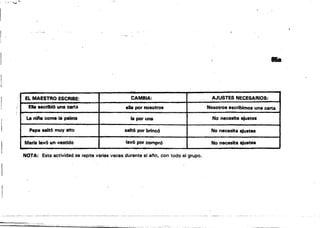 ._"".,--..:.~,,--- ~----
... ~
~~
..

EL MAESTRO ESCRIBE:
Ella escribió una carta
La nifta come la paleta
Pepa saltó muy atto
Marra Iav6 un vestIdo
CAMBIA:
ella por nosotros
la por una
salt6 por brIncó
lavó por compró
AJUSTES NECESARIOS:
Nosotros escribimos una carta
No necaslta ajustes
No necesita'"ajUstes
No necesita ajustes
NOTA: Esta actividad se repite varias veces durante el afio, con todo el grupo.
---.;.;..'-,.;.;';'¡'O;';.;...;.'-,.;.;,.;;.;;.....:i......¡¡¡¡¡;¡.,~ ...
 