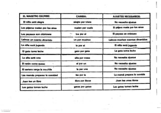 ~-~-
-
!
EL MAESTRO ESCRIBE: CAMBiA: AJUSTES NECESARIOS:
alegre pOr triste
~ nJfto eat' alegre No necesita ajustes
Bpéjaro vuela por lo. aires
"..aan por vuela
Los pijaroa wllan por loa aires
~'.':.
a pavasoes chistoso
108 por e!
Lo. payU08 son chlst080l
.
.leimos mucho. cuentos divertidos
la nltIa e.té Jugando
~n por muchos
urmoe un éUento divertido
El nIfto ..tA'jugando
la por"
.la gata toma leche
gato por getá
El gato toma leche
NG~.julllte8
la ..me eaté rota 6 por mesa
No~aju.tu
el por un
El ratOO come queso
. No necesita ajust. I
la por UN!
a certero carga la mod'tila
_ por le la mamé prepara la comida
las mamü preparan la comldad
Juan lee uno. liI)rOa
libro per libroe
Juan lee un libro
_01'1por gata. Las gatea toman leche
Loa gatos toman leche
_ •...._.
 