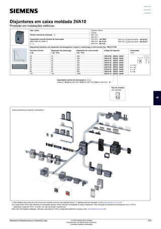 Disjuntores em caixa moldada 3VA10
Proteção em instalações elétricas
Disjuntores em caixa moldada 3VA10
Proteção em instalações elétricas
Tipo / polos
Tensão nominal de utilização - Ue
Capacidade nominal máxima de interrupção
ABNT NBR IEC 60947-2
I = I
cu cs
1) Para detalhes dos níveis de curto-circuito em corrente contínua vide catálogo técnico. O catálogo pode ser acessado no site www.siemens.com.br/3VA
2) Os disjuntores 3VA10 são utilizados em aplicações básicas, tendo restrição na utilização de alguns acessórios. Para utilização de acessórios incompatíveis com o 3VA10,
especificar o disjuntor 3VA11 ou 3VA2. Em caso de dúvida, consulte-nos.
Para mais informações (catálogos, manuais, desenhos em CAD e configurador eletrônico) acesse o site: www.siemens.com.br/3VA
Disparador de sobrecarga
I (A) - Fixo
r
Corrente nominal
I (A)
n
16
20
25
32
40
50
63
80
100
Disparador de curto-circuito
I (A) - Fixo
i
16
20
25
32
40
50
63
80
100
Código do disjuntor
3VA10 96 - 2ED32 - 0AA0
3VA10 20 - 2ED32 - 0AA0
3VA10 25 - 2ED32 - 0AA0
3VA10 32 - 2ED32 - 0AA0
3VA10 40 - 2ED32 - 0AA0
3VA10 50 - 2ED32 - 0AA0
3VA10 63 - 2ED32 - 0AA0
3VA10 80 - 2ED32 - 0AA0
3VA10 10 - 2ED32 - 0AA0
320
320
320
320
400
500
630
800
1000
16 kA em 380 VCA; 8 kA em 440 VCA
Capacidade nominal de interrupção (I = I ):
cu cs
Classe B -25 kA em 220 VCA; 2
Disjuntor 3VA10
3 polos
690 VCA
500 VCC
220 VCA - até 25kA
380 VCA - até 16 kA
440 VCA - até 8 kA
1)
250 VCC (2 polos em série) - até 25 kA
1)
500 VCC (3 polos em série) - até 25 kA
Disjuntores tripolares com disparador termomagnético, função LI, sobrecarga e curto-circuito fixo, TM210 FTFM
Dimensões
(mm)
A = 76,2
B = 130
C = 70
D = 88
2)
Visão panorâmica do disjuntor e acessórios
Tipo de conexão:
com parafuso
6
Siemens Infraestrutura e Indústria Ltda 103
As informações aqui contidas
correspondem ao estado atual da técnica,
e estarão sujeitas a alterações
 
