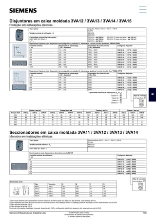 Dimensões (mm)
Tipo Tamanho A B C D
3VA11 160 A 76,2 130 70 88
3VA12 250 A 105 158 70 88
3VA13 400 A 138 248 110 137
3VA14 630 A 138 248 110 137
3VA15 1000 A 210 320 120 253
Disjuntores em caixa moldada 3VA12 / 3VA13 / 3VA14 / 3VA15
Proteção em instalações elétricas
Seccionadores em caixa moldada 3VA11 / 3VA12 / 3VA13 / 3VA14
Manobra em instalações elétricas
Tipo / polos Disjuntor 3VA12 / 3VA13 / 3VA14 / 3VA15
3 polos
Tensão nominal de utilização - Ue
690 VCA
600 VCC
Capacidade nominal de interrupção 1)
ABNT NBR IEC 60947-2
Icu
= Ics
220 VCA - até 200 kA	 250 VCC (2 polos em série) - até 100 kA2)
380 VCA - até 100 kA	 500 VCC (3 polos em série) - até 100 kA2)
440 VCA - até 36 kA
Disjuntores tripolares com disparador termomagnético, proteção LI, sobrecarga e curto-circuito ajustáveis, TM240 ATAM
Corrente nominal
In
(A)
Disparador de sobrecarga
Ir
(A) - Ajustável
Disparador de curto-circuito
Ii
(A) - Ajustável
Código do disjuntor
200 140 ... 200 1000 ... 2000 3VA12 20 - q EF32 - 0AA0
250 175 ... 250 1250 ... 2500 3VA12 25 - q EF32 - 0AA0
320 220 ... 320 1600 ... 3200 3VA13 32 - q EF32 - 0AA0
400 280 ... 400 2000 ... 4000 3VA13 40 - q EF32 - 0AA0
500 350 ... 500 2500 ... 5000 3VA14 50 - q EF32 - 0AA0
630 440 ... 630 2520 ... 5040 3VA14 63 - q EF32 - 0AA0
800 560 ... 800 4000 ... 8000 3VA15 80 - q EF32 - 0AA0
1000 700 ... 1000 5000 ... 10000 3VA15 10 - q EF32 - 0AA0
Classe S em kA Classe M em kA Classe H em kA Classe C em kA
Tensão VCA 3VA12 3VA13 3VA14 3VA12 3VA13 3VA14 3VA15 3VA12 3VA13 3VA14 3VA15 3VA13 3VA14 3VA15
220 55 55 55 85 85 85 85 100 100 100 100 200 200 200
380 36 36 36 55 55 55 55 70 70 70 70 110 110 110
440 25 25 25 36 36 36 - 36 55 55 - 70 70 -
500 10 25 25 15 36 36 36 15 55 55 55 70 70 70
690 7 7 7 10 10 10 25 10 10 10 35 10 10 35
1) Para mais detalhes das capacidades nominais máximas de interrrupção em cada uma das famílias, vide catálogo técnico.
2) Para detalhes dos níveis de curto-circuito em corrente contínua vide catálogo técnico. O catálogo pode ser acessado no site: www.siemens.com.br/3VA
3) Não aplicável à família 3VA15.
4) Não aplicável à família 3VA12.
Para mais informações (catálogos, manuais, desenhos em CAD e configurador eletrônico) acesse o site: www.siemens.com.br/3VA
Tipo / polos Seccionadores 3VA11 / 3VA12 / 3VA13 / 3VA14
3 polos
Tensão nominal máxima - Ue
690 VCA
600 VCC
ABNT NBR IEC 60947-2
Seccionadores sem disparadores de sobrecorrente SD100
Corrente nominal de utilização
In
(A)
Código do disjuntor
63 3VA11 63 - 1AA32 - 0AA0
100 3VA11 10 - 1AA32 - 0AA0
125 3VA11 12 - 1AA32 - 0AA0
160 3VA11 16 - 1AA32 - 0AA0
250 3VA12 25 - 1AA32 - 0AA0
400 3VA13 40 - 1AA32 - 0AA0
630 3VA14 63 - 1AA32 - 0AA0
Disjuntores tripolares com disparador termomagnético, proteção LI, sobrecarga ajustável e curto-circuito fixo, TM220 ATFM
Corrente nominal
In
(A)
Disparador de sobrecarga
Ir
(A) - Ajustável
Disparador de curto-circuito
Ii
(A) - fixo
Código do disjuntor
200 140 ... 200 2000 3VA12 20 - q EE32 - 0AA0
250 175 ... 250 2500 3VA12 25 - q EE32 - 0AA0
320 224 ... 320 3200 3VA13 32 - q EE32 - 0AA0
400 280 ... 400 4000 3VA13 40 - q EE32 - 0AA0
500 350 ... 500 5000 3VA14 50 - q EE32 - 0AA0
630 441 ... 630 5040 3VA14 63 - q EE32 - 0AA0
Capacidade nominal 
de interrupção (Icu
= Ics
):
Classe S3)
- 4
Classe M - 5
Classe H - 6
Classe C4)
- 7
Tipo de conexão
com parafuso 2
Tipo de conexão
com parafuso 2
6
Siemens Infraestrutura e Indústria Ltda 105
As informações aqui contidas
correspondem ao estado atual da técnica,
e estarão sujeitas a alterações
 