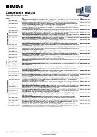 Comunicação industrial
Switches não Gerenciáveis
Modelo Item Tipo
Trilho
Din
sem
portas
óticas
SCALANCE XB005
Switch Ethernet Industrial Não Gerenciável: 05 Portas Elétricas RJ45 Par Trançado x 10/100 Mbit/s; Para pequenas arquiteturas em estrela
ou linha; Diagnóstico por LED; Grau de proteção IP20; Alimentação 24 V AC/DC; Manual disponivel por download
6GK5005-0BA00-1AB2
SCALANCE X005TS
Switch Ethernet Industrial Não Gerenciável: 05 Portas Elétricas RJ45 Par Trançado x 10/100 Mbit/s; Para pequenas arquiteturas em
estrela ou linha; Diagnóstico por LED; Grau de proteção IP30; Alimentação 24 V DC; Borda protetivadas protas em acordo com as normas
PROFINET; Range extendido de temperatura -40º a +75º C; Aprovação E1; Manual disponivel por download
6GK5005-0BA00-1CA3
SCALANCE X005
Switch Ethernet Industrial Não Gerenciável: 05 Portas Elétricas RJ45 Par Trançado x 10/100 Mbit/s; Para pequenas arquiteturas em
estrela ou linha; Diagnóstico por LED; Grau de proteção IP30; Alimentação 24 V DC; Borda protetivadas protas em acordo com as normas
PROFINET; Manual disponivel por download
6GK5005-0BA10-1AA3
SCALANCE XB005G
Switch Ethernet Industrial Não Gerenciável: 05 Portas Elétricas RJ45 Par Trançado x 10/100/1000 Mbit/s; Para pequenas arquiteturas em
estrela ou linha; Diagnóstico por LED; Grau de proteção IP20; Alimentação 24 V AC/DC; Manual disponivel por download
6GK5005-0GA10-1AB2
SCALANCE XB008
Switch Ethernet Industrial Não Gerenciável: 08 Portas Elétricas RJ45 Par Trançado x 10/100 Mbit/s; Para pequenas arquiteturas em estrela
ou linha; Diagnóstico por LED; Grau de proteção IP20; Alimentação 24 V AC/DC; Manual disponivel por download
6GK5008-0BA10-1AB2
SCALANCE XB008G
Switch Ethernet Industrial Não Gerenciável: 08 Portas Elétricas RJ45 Par Trançado x 10/100/1000 Mbit/s; Para pequenas arquiteturas em
estrela ou linha; Diagnóstico por LED; Grau de proteção IP20; Alimentação 24 V AC/DC; Manual disponivel por download
6GK5008-0GA10-1AB2
SCALANCE XC108
Switch Ethernet Industrial Não Gerenciável: 08 Portas Elétricas RJ45 x 10/100 Mbit/s; Diagnóstico por LED; Contato elétrico para indicação
de falha; Botão de pulso para SET; Fonte de Alimentação Redundante; Manual disponivel por download
6GK5108-0BA00-2AC2
SCALANCE X108POE
Switch Ethernet Industrial Não Gerenciável: 02 Portas Elétricas RJ45 PoE x 10/100 Mbit/s; 06 Portas Elétricas RJ45 x 10/100 Mbit/s;
Diagnóstico por LED; Contato elétrico para indicação de falha; Botão de pulso para SET; Fonte de Alimentação Redundante; Borda
protetivadas protas em acordo com as normas PROFINET; Manual disponivel por download
6GK5108-0PA00-2AA3
SCALANCE XB112
Switch Ethernet Industrial Não Gerenciável: 12 Portas Elétricas RJ45 x 10/100 Mbit/s; Para pequenas arquiteturas em estrela ou linha;
Diagnóstico por LED; Grau de Proteção IP20; Fonte de Alimentação Redundante 24V AC/DC; Borda protetivadas protas em acordo com as
normas PROFINET; Manual disponivel por download
6GK5112-0BA00-2AB2
SCALANCE XB116
Switch Ethernet Industrial Não Gerenciável: 16 Portas Elétricas RJ45 x 10/100 Mbit/s; Para pequenas arquiteturas em estrela ou linha;
Diagnóstico por LED; Grau de Proteção IP20; Fonte de Alimentação Redundante 24V AC/DC; Borda protetivadas protas em acordo com as
normas PROFINET; Manual disponivel por download
6GK5116-0BA00-2AB2
SCALANCE XC116
Switch Ethernet Industrial Não Gerenciável: 16 Portas Elétricas RJ45 x 10/100 Mbit/s; Diagnóstico por LED; Contato elétrico para indicação
de falha; Botão de pulso para SET; Fonte de Alimentação Redundante; Manual disponivel por download
6GK5116-0BA00-2AC2
SCALANCE XB124
Switch Ethernet Industrial Não Gerenciável: 24 Portas Elétricas RJ45 x 10/100 Mbit/s; Para pequenas arquiteturas em estrela ou linha;
Diagnóstico por LED; Grau de Proteção IP20; Fonte de Alimentação Redundante 24V AC/DC; Borda protetivadas protas em acordo com as
normas PROFINET; Manual disponivel por download
6GK5124-0BA00-2AB2
SCALANCE XC124
Switch Ethernet Industrial Não Gerenciável: 24 Portas Elétricas RJ45 x 10/100 Mbit/s; Diagnóstico por LED; Contato elétrico para indicação
de falha; Botão de pulso para SET; Fonte de Alimentação Redundante; Manual disponivel por download
6GK5124-0BA00-2AC2
Rack
19"
sem
portas
óticas
SCALANCE XR124WG
(24 X FE, DC 24V)
Switch Ethernet Industrial Não Gerenciável: Montagem em Rack 19; 24 Portas Elétricas RJ45 x 10/100 Mbit/s; Diagnóstico por LED; Fonte
de Alimentação 24V DC
6GK5124-0BA00-2AR3
SCALANCE XR124WG
(24 X FE, AC 230 V)
Switch Ethernet Industrial Não Gerenciável: Montagem em Rack 19; 24 Portas Elétricas RJ45 x 10/100 Mbit/s; Diagnóstico por LED; Fonte
de Alimentação 230V AC
6GK5124-0BA00-3AR3
Trilho
Din
com
portas
óticas
SCALANCE XB004-1
Switch Ethernet Industrial Não Gerenciável: 04 Portas Elétricas RJ45 Par Trançado x 10/100 Mbit/s; 01 Porta Fibra Óptica MM vidro FOC
conexão SC x 100 Mbit/s; Para pequenas arquiteturas em estrela ou linha; Diagnóstico por LED; Grau de proteção IP20; Alimentação 24 V
AC/DC; Manual disponivel por download
6GK5004-1BD00-1AB2
SCALANCE XB004-1LD
Switch Ethernet Industrial Não Gerenciável: 04 Portas Elétricas RJ45 Par Trançado x 10/100 Mbit/s; 01 Porta Fibra Óptica SM vidro FOC
conexão SC x 100 Mbit/s; Para pequenas arquiteturas em estrela ou linha; Diagnóstico por LED;
Grau de proteção IP20; Alimentação 24 V AC/DC; Manual disponivel por download
6GK5004-1BF00-1AB2
SCALANCE XB004-1G
Switch Ethernet Industrial Não Gerenciável: 04 Portas Elétricas RJ45 Par Trançado x 10/100/1000 Mbit/s; 01 Porta Fibra Óptica MM vidro
FOC conexão SC x 100 Mbit/s até 750 metros; Para pequenas arquiteturas em estrela ou linha; Diagnóstico por LED; Grau de proteção IP20;
Alimentação 24 V DC; Manual disponivel por download
6GK5004-1GL10-1AB2
SCALANCE XB004-1LDG
Switch Ethernet Industrial Não Gerenciável: 04 Portas Elétricas RJ45 Par Trançado x 10/100/1000 Mbit/s; 01 Porta Fibra Óptica SM vidro
FOC conexão SC x 100 Mbit/s até 10 km; Para pequenas arquiteturas em estrela ou linha; Diagnóstico por LED; Grau de proteção IP20;
Alimentação 24 V DC; Manual disponivel por download
6GK5004-1GM10-1AB2
SCALANCE XB004-2
Switch Ethernet Industrial Não Gerenciável: 04 Portas Elétricas RJ45 Par Trançado x 10/100 Mbit/s; 02 Portas Fibra Óptica SM vidro FOC
conexão SC x 100 Mbit/s; Para pequenas arquiteturas em estrela ou linha; Diagnóstico por LED; Grau de proteção IP20; Alimentação 24 V
DC; Manual disponivel por download
6GK5004-2BD00-1AB2
SCALANCE X101-1
Switch Ethernet Industrial Não Gerenciável Conversor de Mídia: 01 Porta Elétrica RJ45 x 10/100 Mbit/s; 01 Porta Óptica MM BFOC x 100
Mbit/s; Diagnóstico por LED; Contato elétrico para indicação de falha; Botão de pulso para SET; Fonte de Alimentação Redundante; Borda
protetivadas protas em acordo com as normas PROFINET; Manual disponivel por download
6GK5101-1BB00-2AA3
SCALANCE X101-1LD
Switch Ethernet Industrial Não Gerenciável Conversor de Mídia: 01 Porta Elétrica RJ45 x 10/100 Mbit/s; 01 Porta Óptica SM BFOC x 100
Mbit/s; Diagnóstico por LED; Contato elétrico para indicação de falha; Botão de pulso para SET; Fonte de Alimentação Redundante; Borda
protetivadas protas em acordo com as normas PROFINET; Manual disponivel por download
6GK5101-1BC00-2AA3
SCALANCE XC106-2
Switch Ethernet Industrial Não Gerenciável: 06 PortaS ElétricaS RJ45 x 10/100 Mbit/s; 02 PortaS ÓpticaS MM BFOC x 100 Mbit/s;
Diagnóstico por LED; Contato elétrico para indicação de falha; Botão de pulso para SET; Fonte de Alimentação Redundante; Manual
disponivel por download
6GK5106-2BB00-2AC2
SCALANCE XC106-2
Switch Ethernet Industrial Não Gerenciável: 06 PortaS ElétricaS RJ45 x 10/100 Mbit/s; 02 PortaS ÓpticaS MM SC x 100 Mbit/s;
Diagnóstico por LED; Contato elétrico para indicação de falha; Botão de pulso para SET; Fonte de Alimentação Redundante; Manual
disponivel por download
6GK5106-2BD00-2AC2
SCALANCE XB108-2
(ST/BFOC)
Switch Ethernet Industrial Não Gerenciável: 08 Portas Elétricas RJ45 x 10/100 Mbit/s; 02 Portas Ópticas MM BFOC x 100 Mbit/s; Para
pequenas arquiteturas em estrela ou linha; Diagnóstico por LED; Grau de Proteção IP20; Fonte de Alimentação Redundante 24V AC/DC;
Borda protetivadas protas em acordo com as normas PROFINET; Manual disponível por download
6GK5108-2BB00-2AB2
SCALANCE XB108-2 (SC)
Switch Ethernet Industrial Não Gerenciável: 08 Portas Elétricas RJ45 x 10/100 Mbit/s; 02 Portas Ópticas MM SC x 100 Mbit/s; Para
pequenas arquiteturas em estrela ou linha; Diagnóstico por LED; Grau de Proteção IP20; Fonte de Alimentação Redundante 24V AC/DC;
Borda protetivadas protas em acordo com as normas PROFINET; Manual disponivel por download
6GK5108-2BD00-2AB2
3
Siemens Infraestrutura e Indústria Ltda 13
As informações aqui contidas
correspondem ao estado atual da técnica,
e estarão sujeitas a alterações
 