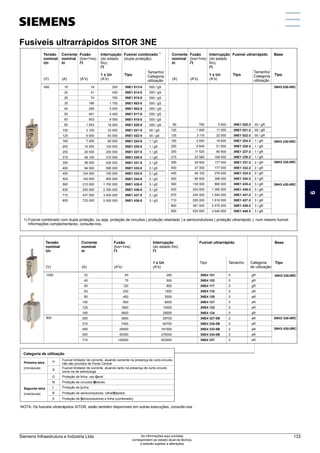 Fusíveis ultrarrápidos SITOR
Fusão
(tvs=1ms)
2
I t
(A)
80
100
125
160
200
250
315
350
400
450
500
560
630
670
710
800
850
Corrente
nominal
In
Interrupção
(do estado
frio)
2
I t
1 x Un
2
(A s)
Fusível ultrarrápido
Tipo
Tamanho/
Categoria
utilização
Base
2
(A s)
Tipo
780
1 490
3 115
2 650
5 645
11 520
22 580
29 500
37 300
46 100
66 400
130 000
203 000
240 000
265 000
361 000
520 000
5 800
11 000
23 000
18 600
51 800
80 900
168 000
177 000
177 000
276 500
398 000
890 000
1 390 000
1 640 000
1 818 000
2 475 000
3 640 000
3NE1 020-2
3NE1 021-2
3NE1 022-2
3NE1 224-2
3NE1 225-2
3NE1 227-2
3NE1 230-2
3NE1 331-2
3NE1 332-2
3NE1 333-2
3NE1 334-2
3NE1 435-2
3NE1 436-2
3NE1 447-2
3NE1 437-2
3NE1 438-2
3NE1 448-2
00 / gR
00 / gR
00 / gR
1 / gR
1 / gR
1 / gR
1 / gR
2 / gR
2 / gR
2 / gR
2 / gR
3 / gR
3 / gR
3 / gR
3 / gR
3 / gR
3 / gR
3NH3 030-0RC
3NH3 230-0RC
3NH3 330-0RC
3NH3 430-0RC
1) Fusível combinado com dupla proteção, ou seja, proteção de circuitos ( proteção retardado ) e semicondutores ( proteção ultrarrápido ), num mesmo fusível.
Informações complementares, consulte-nos.
NOTA: Os fusíveis ultrarrápidos SITOR, estão também disponíveis em outras execuções, consulte-nos.
Tensão
nominal
Un
Fusão
(tvs=1ms)
2
I t
(A)
16
20
25
35
40
50
63
80
100
125
160
200
250
315
350
400
450
500
560
630
710
800
Corrente
nominal
In
Interrupção
(do estado
frio)
2
I t
1 x Un
2
(A s)
1)
Fusível combinado
(dupla proteção)
Tamanho/
Categoria
utilização
2
(A s)
(V)
Tipo
690 18
41
74
166
295
461
903
1 843
3 100
6 000
7 400
14 500
29 500
46 100
58 000
84 000
104 000
149 000
215 000
293 000
437 000
723 000
200
430
780
1 700
3 000
4 400
9 000
18 000
33 000
63 000
60 000
100 000
200 000
310 000
430 000
590 000
750 000
950 000
1 700 000
2 350 000
3 400 000
5 000 000
3NE1 813-0
3NE1 814-0
3NE1 815-0
3NE1 803-0
3NE1 802-0
3NE1 817-0
3NE1 818-0
3NE1 820-0
3NE1 021-0
3NE1 022-0
3NE1 224-0
3NE1 225-0
3NE1 227-0
3NE1 230-0
3NE1 331-0
3NE1 332-0
3NE1 333-0
3NE1 334-0
3NE1 435-0
3NE1 436-0
3NE1 437-0
3NE1 438-0
000 / gS
000 / gS
000 / gS
000 / gS
000 / gS
000 / gS
000 / gS
000 / gS
00 / gS
00 / gS
1 / gS
1 / gS
1 / gS
1 / gS
2 / gS
2 / gS
2 / gS
2 / gS
3 / gS
3 / gS
3 / gS
3 / gS
Tipo
Base
3NH3 230-0RC
3NH3 330-0RC
3NH3 430-0RC
Tensão
nominal
Un
Fusão
(tvs=1ms)
2
I t
(A)
Corrente
nominal
In
Interrupção
(do estado frio)
2
I t
1 x Un
2
(A s)
Fusível ultrarrápido
Tamanho
2
(A s)
(V)
Categoria
de utilização
800
32
40
50
63
80
100
125
160
250
315
450
500
710
40
75
120
230
450
900
1800
3600
3600
7400
29400
42500
142000
280
500
800
1500
3000
6000
14000
29000
29700
60700
191000
276000
923000
3NE4 101
3NE4 102
3NE4 117
3NE4 118
3NE4 120
3NE4 121
3NE4 122
3NE4 124
3NE4 327-0B
3NE4 330-0B
3NE4 333-0B
3NE4 334-0B
3NE4 337
gR
gR
gR
aR
aR
aR
aR
aR
aR
aR
aR
aR
aR
1000
Tipo
0
0
0
0
0
0
0
0
2
2
2
2
2
Categoria de utilização
Fusível limitador de corrente, atuando somente na presença de curto-circuito,
não são providos de Ponto Central
Primeira letra
(minúscula)
Segunda letra
(maiúscula)
a
Fusível limitador de corrente, atuando tanto na presença de curto-circuito
como na de sobrecarga
g
Proteção de linha, uso Geral
G
Proteção de circuitos Motores
M
Proteção de Linha
L
Proteção de semicondutores, UltrarRápidos
R
Proteção de Semicondutores e linha (combinado)
S
Fusíveis ultrarrápidos SITOR 3NE
6
Siemens Infraestrutura e Indústria Ltda 133
As informações aqui contidas
correspondem ao estado atual da técnica,
e estarão sujeitas a alterações
 