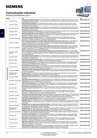 Comunicação industrial
Switches Gerenciáveis Layer 2
Modelo Item Tipo
Trilho
Din
sem
portas
óticas
SCALANCE XF204
Switch Ethernet Industrial Gerenciável: 4x 10/100 Mbit/s RJ45 ports, Sinalização de falha por contato elétrico; Botão de pulso Set; Fonte
de alimentação redundante; PROFINET IO device; Gernciamento de rede; Gerenciamento de redundância integrado; Manual disponível no
CD-ROM incluso; C-PLUG não incluído
6GK5204-0BA00-2AF2
SCALANCE X204IRT
Switch Ethernet Gerenciável IRT: 4x 10/100 Mbit/s RJ45 ports; inalização de falha por contato elétrico; Botão de pulso Set; Fonte de
alimentação redundante; PROFINET IO device; Gernciamento de rede; Gerenciamento de redundância integrado; Manual disponível no
CD-ROM incluso; C-PLUG não incluído
6GK5204-0BA00-2BA3
SCALANCE XF204IRT
Switch Ethernet Industrial Gerenciável: 4x 10/100 Mbit/s RJ45 ports; inalização de falha por contato elétrico; Botão de pulso Set; Fonte
de alimentação redundante; PROFINET IO device; Gernciamento de rede; Gerenciamento de redundância integrado; Manual disponível no
CD-ROM incluso; C-PLUG não incluído
6GK5204-0BA00-2BF2
SCALANCE XB208
Switch Ethernet Industrial Gerenciável Layer 2: 8x 10/100 Mbit/s RJ45 ports; porta Console; Diagnóstico por LEDs; Fonte de alimentação
redundante; Temperatura de 0º a +60º C; Montagem em trilho DIN; Pré-Configurado PROFINET
6GK5208-0BA00-2AB2
SCALANCE XC208
Switch Ethernet Industrial Gerenciável Layer 2: 8x 10/100 Mbit/s RJ45 ports; Porta Console; Diagnóstico por LEDs; Fonte de alimentação
redundante; Temperatura de -40º a +60º C; Montagem em trilho DIN ou S7; Funcionalidade IT Office de Redundância (RSTP,VLAN,...);
PROFINET IO; Ethernet/IP compliant; Aceita C-Plug (não incluso)
6GK5208-0BA00-2AC2
SCALANCE XC208 Gigabit
Switch Ethernet Industrial Gerenciável Layer 2: 8x 10/100/1000 Mbit/s RJ45 ports; Porta Console; Diagnóstico por LEDs; Fonte
de alimentação redundante; Temperatura de -40º a +60º C; Montagem em trilho DIN ou S7; Funcionalidade IT Office de Redundância
(RSTP,VLAN,...); PROFINET IO; Ethernet/IP compliant; Aceita C-Plug (não incluso)
6GK5208-0GA00-2AC2
SCALANCE XC208EEC
Switch industrial gerenciável para comunicação cabeada / Switch Ethernet Industrial Gerenciável Layer 2: 8x 10/100 MBit/s RJ45
ports; Porta Console; Diagnóstico por LEDs; Fonte de alimentação redundante; Placa de circuito impresso revestida; NAMUR NE21-
compliant; Temperatura de -40º a +70º C; Montagem em trilho DIN ou S7; Funcionalidade IT Office de Redundância (RSTP,VLAN,...);
PROFINET IO; Ethernet/IP compliant; Aceita C-Plug (não incluso)
6GK5208-0BA00-2FC2
SCALANCE XC208G EEC
Switch industrial gerenciável para comunicação cabeada / Switch Ethernet Industrial Gerenciável Layer 2: 8x 10/100/1000 MBit/s
RJ45 ports; Porta Console; Diagnóstico por LEDs; Fonte de alimentação redundante; Placa de circuito impresso revestida; NAMUR NE21-
compliant; Temperatura de -40º a +70º C; Montagem em trilho DIN ou S7; Funcionalidade IT Office de Redundância (RSTP,VLAN,...);
PROFINET IO; Ethernet/IP compliant; Aceita C-Plug (não incluso)
6GK5208-0GA00-2FC2
SCALANCE XC208G
(EIP DEF.)
Switch industrial gerenciável para comunicação cabeada / Switch Ethernet Industrial Gerenciável Layer 2: 8x 10/100/1000 MBit/s
RJ45 ports; Porta Console; Diagnóstico por LEDs; Fonte de alimentação redundante; Temperatura de -40º a +70º C; Montagem em trilho DIN
ou S7; Funcionalidade IT Office de Redundância (RSTP, VLAN,...); PROFINET IO; Ethernet/IP compliant; Aceita C-Plug (não incluso); Padrão
de configuração Ethernet/IP
6GK5208-0GA00-2TC2
SCALANCE XF208
Switch Ethernet Industrial Gerenciável: 8x 10/100 Mbit/s RJ45 ports, Sinalização de falha por contato elétrico; Botão de pulso Set; Fonte
de alimentação redundante; PROFINET IO device; Gernciamento de rede; Gerenciamento de redundância integrado; Manual disponível no
CD-ROM incluso; C-PLUG não incluído
6GK5208-0BA00-2AF2
SCALANCE XB208
Switch Ethernet Industrial Gerenciável Layer 2: 8x 10/100 Mbit/s RJ45 ports; Porta Console; Diagnóstico por LEDs; Fonte de alimentação
redundante; Temperatura de 0º a +60º C; Montagem em trilho DIN; Pré-Configurado Ethernet/IP
6GK5208-0BA00-2TB2
SCALANCE X208
Switch Ethernet Gerenciável IRT: 8x 10/100 Mbit/s RJ45 ports; Diagnóstico por LED; Sinalização de falha por contato elétrico; Botão de
pulso Set; Fonte de alimentação redundante; PROFINET IO device; Gernciamento de rede; Gerenciamento de redundância integrado;
Manual disponível no CD-ROM incluso; C-PLUG não incluído
6GK5208-0BA10-2AA3
SCALANCE XP208
Swtich Ethernet Industrial Gerenciável: 8x 10/100 Mbps M12 ports; Grau de Proteção IP65; Sinalização de falha por contato elétrico;
Diagnostico por LED; Fonte de alimentação redundante; PROFINET IO device; Gerenciamento de rede; Gerenciamento de redundância
integrado; Manual disponível no CD-ROM incluso; C-PLUG não incluído
6GK5208-0HA00-2AS6
SCALANCE XP208EEC
Managed IE switch with railway approval (EN 50155, EN 45545): 8x 10/100 Mbps M12 ports, IP65, LED diagnostics, error signaling
contact, Redundant power supply, PROFINET IO device, network management, operable in redundant ring, Dust caps, incl. electronic Manual
on CD-ROM, C-plug optional
6GK5208-0HA00-2ES6
SCALANCE XP208
(ETHERNET/IP)
Managed IE switch: 8x 10/100 Mbps M12 ports, IP65, LED diagnostics, error signaling contact, Redundant power supply, Ethernet/IP,
Network management, incl. Dust caps, incl. electronic Manual on CD-ROM, C-plug optional
6GK5208-0HA00-2TS6
SCALANCE X208PRO
Swtich Ethernet Industrial Gerenciável: 8x 10/100 Mbit/s M12 ports; IP65/67; Diagnostico por LED; Fonte de alimentação redundante;
PROFINET IO device; Gernciamento de rede; Gerenciamento de redundância integrado; Manual disponível no CD-ROM incluso; C-PLUG
não incluído
6GK5208-0HA10-2AA6
SCALANCE XP208POE EEC
Swtich Ethernet Industrial Gerenciável: 8x 10/100 Mbps M12 ports; Grau de Proteção IP65; Sinalização de falha por contato elétrico;
Diagnostico por LED; Fonte de alimentação redundante; PROFINET IO device; Gernciamento de rede; Gerenciamento de redundância
integrado; Manual disponível no CD-ROM incluso; C-PLUG não incluído
6GK5208-0UA00-5ES6
SCALANCE X216
Switch Ethernet Gerenciável IRT: 16x 10/100 Mbit/s RJ45 ports; Diagnóstico por LED; Sinalização de falha por contato elétrico; Botão de
pulso Set; Fonte de alimentação redundante; PROFINET IO device; Gerenciamento de rede; Gerenciamento de redundância integrado;
Manual disponível no CD-ROM incluso; C-PLUG não incluído
6GK5216-0BA00-2AA3
SCALANCE XB216
Switch Ethernet Industrial Gerenciável Layer 2: 16X 10/100 Mbit/s RJ45 ports; Porta Console; Diagnóstico por LEDs; Fonte de
alimentação redundante; Temperatura de 0º a +60º C; Montagem em trilho DIN; Pré-Configurado Ethernet/IP; PROFINET IO; Ethernet/IP
certificate
6GK5216-0BA00-2AB2
SCALANCE XC216
Switch Ethernet Industrial Gerenciável Layer 2: 16X 10/100 Mbit/s RJ45-Ports; Porta Console; Diagnóstico por LEDs; Fonte de
alimentação redundante; Temperatura de -40º a +60º C; Montagem em trilho DIN ou S7; Funcionalidade IT Office de Redundância
(RSTP,VLAN,...); PROFINET IO; Ethernet/IP compliant; Aceita C-Plug (não incluso)
6GK5216-0BA00-2AC2
SCALANCE XC216EEC
Switch Ethernet Industrial Gerenciável Layer 2: 16X 10/100 Mbit/s RJ45-Ports; Porta Console; Diagnóstico por LEDs; Fonte de alimentação
redundante; placas de circuito impresso revestidas; NAMUR NE21-compliant; Temperatura de -40º a +60º C; Montagem em trilho DIN ou S7;
Funcionalidade IT Office de Redundância (RSTP,VLAN,...); PROFINET IO; Ethernet/IP compliant; Aceita C-Plug (não incluso)
6GK5216-0BA00-2FC2
SCALANCE XB216
Switch Ethernet Industrial Gerenciável Layer 2: 16X 10/100 Mbit/s RJ45 ports; Porta Console; Diagnóstico por LEDs; Fonte de
alimentação redundante; Temperatura de 0º a +60º C; Montagem em trilho DIN; Pré-Configurado Ethernet/IP
6GK5216-0BA00-2TB2
SCALANCE XP216
Managed IE switch: 12x 10/100 Mbps M12 ports; 4x 10/100/1000 Mbps M12 ports IP65, LED diagnostics, error signaling contact, Redundant
power supply, PROFINET IO device, network management, operable in redundant ring, incl. dust caps, incl. electronic Manual on CD-ROM,
C-plug optional
6GK5216-0HA00-2AS6
SCALANCE XP216EEC
Managed IE switch, with railway approval (EN 50155, EN 45545): 12x 10/100 Mbps M12 ports; 4x 10/100/1000 Mbps M12 ports IP65;
LED diagnostics, error signaling contact, Redundant power supply, PROFINET IO device, network management, operable in redundant ring,
incl. dust caps, incl. electronic Manual on CD-ROM, C-plug optional
6GK5216-0HA00-2ES6
SCALANCE XP216
(ETHERNET/IP)
Managed IE switch: 12x 10/100 Mbps M12 ports; 4x 10/100/1000 Mbps M12 ports IP65; LED diagnostics, error signaling contact, Redundant
power supply, Ethernet/IP, Network management, incl. Dust caps, incl. electronic Manual on CD-ROM, C-plug optional
6GK5216-0HA00-2TS6
SCALANCE XP216POE EEC
Managed IE switch, with railway approval (EN 50155, EN 45545): 12x 10/100 Mbps M12 ports; 4x 10/100/1000 Mbps M12 ports IP65;
LED diagnostics, error signaling contact, Redundant power supply, PROFINET IO device, network management, operable in redundant ring,
incl. dust caps, incl. electronic Manual on CD-ROM, C-plug optional
6GK5216-0UA00-5ES6
SCALANCE X224
Switch Ethernet Gerenciável IRT: 24x 10/100 Mbit/s RJ45 ports; Diagnóstico por LED; Sinalização de falha por contato elétrico; Botão
de pulso Set; Fonte de alimentação redundante; PROFINET IO device; Gernciamento de rede; Gerenciamento de redundância integrado;
Manual disponível no CD-ROM incluso; C-PLUG não incluído
6GK5224-0BA00-2AA3
SCALANCE XC224
Switch Ethernet Industrial Gerenciável Layer 2: 24x 10/100 Mbit/s RJ45-Ports; Porta Console; Diagnóstico por LEDs; Fonte de
alimentação redundante; Temperatura de -40º a +60º C; Montagem em trilho DIN ou S7; Funcionalidade IT Office de Redundância
(RSTP,VLAN,...); PROFINET IO; Ethernet/IP compliant; Aceita C-Plug (não incluso)
6GK5224-0BA00-2AC2
SCALANCE X310FE
Switch Ethernet Gerenciável: 10 Portas Elétricas RJ45 10/100 Mbit/s; Diagnóstico por LEDs; Sinalização de falha por contato elétrico;
Botão de pulso Set/Select; PROFINET IO device; Gernciamento de rede; Gerenciamento de redundância integrado; Funcionalidades de IT
Office (RSTP, VLAN, IGMP, ...); C-PLUG incluso
6GK5310-0BA10-2AA3
SCALANCE X310
Switch Ethernet Gerenciável: 3 Portas Elétricas RJ45 10/100/1000 Mbit/s; 07 Portas Elétricas RJ45 10/100 Mbit/s; Diagnóstico por LEDs;
Sinalização de falha por contato elétrico; Botão de pulso Set/Select; PROFINET IO device; Gernciamento de rede;
Gerenciamento de redundância integrado; Funcionalidades de IT Office (RSTP, VLAN, IGMP, ...); C-PLUG incluso
6GK5310-0FA10-2AA3
3
Siemens Infraestrutura e Indústria Ltda
14 As informações aqui contidas
correspondem ao estado atual da técnica,
e estarão sujeitas a alterações
 