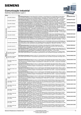 Comunicação industrial
Switches Gerenciáveis Layer 2
Modelo Item Tipo
Trilho
Din
com
portas
óticas
SCALANCE X308-2LH
Switch Ethernet Gerenciável: 02 Portas Ópticas MM SC 1000 Mbit/s; 01 Portas Elétricas RJ45 10/100/1000 Mbit/s; 07 Portas Elétricas
RJ45 10/100 Mbit/s; Diagnóstico por LEDs; Sinalização de falha por contato elétrico; Botão de pulso Set/Select; PROFINET IO device;
Gerenciamento de rede; Gerenciamento de redundância integrado; Funcionalidades de IT Office (RSTP, VLAN, IGMP, ...); C-PLUG incluso
6GK5308-2FN10-2AA3
SCALANCE X308-2LH+
Switch Ethernet Gerenciável: 02 Portas Ópticas MM SC 1000 Mbit/s; 01 Portas Elétricas RJ45 10/100/1000 Mbit/s; 07 Portas Elétricas
RJ45 10/100 Mbit/s; Diagnóstico por LEDs; Sinalização de falha por contato elétrico; Botão de pulso Set/Select; PROFINET IO device;
Gerenciamento de rede; Gerenciamento de redundância integrado; Funcionalidades de IT Office (RSTP, VLAN, IGMP, ...); C-PLUG incluso
6GK5308-2FP10-2AA3
SCALANCE X308-2M
Switch Ethernet Gerenciável Compacto: 04 Portas Elétricas RJ45 10/100/1000 Mbit/s; 02 Slots dual port 100/1000 Mbit/s para Media
Module (elétrico ou óptico); Diagnóstico por LEDs; Sinalização de falha por contato elétrico; Botão de pulso Set/Select; PROFINET IO device;
Gerenciamento de rede; Gerenciamento de redundância integrado; Funcionalidades de IT Office (RSTP, VLAN, IGMP, ...); C-PLUG incluso
6GK5308-2GG00-2AA2
SCALANCE XC224-4C
G EEC
Switch Ethernet Industrial Gerenciável Layer 2; Totalmente Gigabit: 20 x 10/100/1000 Mbps RJ45-Ports; 4 x 1000 Mbps portas combo
(SFPs para 1000 Mbps ou 10/100/1000 RJ45); 1 x Porta Console; Diagnóstico por LEDs; Fonte de alimentação redundante; Placas de
circuito impresso revestidas; NAMUR NE21-compliant; Temperatura de -40º a +70º C; Montagem em trilho DIN ou trilho S7; Funcionalidades
de IT e Redundância (RSTP,VLAN,...); PROFINET IO; Ethernet/IP compliant; Slot para C-Plug (C-PLUG não incluso)
6GK5224-4GS00-2FC2
SCALANCE X308-2M TS
Switch Ethernet Gerenciável Compacto: 04 Portas Elétricas RJ45 10/100/1000 Mbit/s; 02 Slots dual port 100/1000 Mbit/s para Media
Module (elétrico ou óptico); Diagnóstico por LEDs; Sinalização de falha por contato elétrico; Botão de pulso Set/Select; PROFINET IO device;
Gerenciamento de rede; Gerenciamento de redundância integrado; Funcionalidades de IT Office (RSTP, VLAN, IGMP, ...); C-PLUG incluso;
Para temperaturas extremas; Em conformidade com EN 50155 (Transporte sobre trilhos)
6GK5308-2GG10-2CA2
SCALANCE X308-2M
Switch Ethernet Gerenciável Compacto: 04 Portas Elétricas RJ45 10/100/1000 Mbit/s; 02 Slots dual port 100/1000 Mbit/s para Media
Module (elétrico ou óptico); Diagnóstico por LEDs; Sinalização de falha por contato elétrico; Botão de pulso Set/Select; PROFINET IO device;
Gerenciamento de rede; Gerenciamento de redundância integrado; Funcionalidades de IT Office (RSTP, VLAN, IGMP, ...); C-PLUG incluso
6GK5308-2GG10-2AA2
SCALANCE X308-2M POE
Switch Ethernet Gerenciável Compacto: 04 Portas Elétricas RJ45 com PoE 10/100/1000 Mbit/s; 02 Slots dual port 100/1000 Mbit/s para
Media Module (elétrico ou óptico); Diagnóstico por LEDs; Sinalização de falha por contato elétrico; Botão de pulso Set/Select; PROFINET IO
device; Gerenciamento de rede; Gerenciamento de redundância integrado; Funcionalidades de IT Office (RSTP, VLAN, IGMP, ...); C-PLUG
incluso
6GK5308-2QG00-2AA2
SCALANCE X308-2M POE
Switch Ethernet Gerenciável Compacto: 04 Portas Elétricas RJ45 com PoE 10/100/1000 Mbit/s; 02 Slots dual port 100/1000 Mbit/s para
Media Module (elétrico ou óptico); Diagnóstico por LEDs; Sinalização de falha por contato elétrico; Botão de pulso Set/Select; PROFINET IO
device; Gerenciamento de rede; Gerenciamento de redundância integrado; Funcionalidades de IT Office (RSTP, VLAN, IGMP, ...); C-PLUG
incluso
6GK5308-2QG10-2AA2
SCALANCE X320-1FE
Switch Ethernet Gerenciável: 20 Portas Elétricas RJ45 10/100 Mbit/s; 01 Porta Óptica MM SC 100 Mbit/s; Diagnóstico por LEDs;
Sinalização de falha por contato elétrico; Botão de pulso Set/Select; PROFINET IO device; Gerenciamento de rede; Gerenciamento de
redundância integrado; Funcionalidades de IT Office (RSTP, VLAN, IGMP, ...); C-PLUG incluso
6GK5320-1BD00-2AA3
SCALANCE X320-3LDFE
Switch Ethernet Gerenciável: 20 Portas Elétricas RJ45 10/100 Mbit/s; 01 Porta Óptica MM SC 100 Mbit/s; 02 PortaS ÓpticaS SM SC 100
Mbit/s; Diagnóstico por LEDs; Sinalização de falha por contato elétrico; Botão de pulso Set/Select; PROFINET IO device; Gerenciamento de
rede; Gerenciamento de redundância integrado; Funcionalidades de IT Office (RSTP, VLAN, IGMP, ...); C-PLUG incluso
6GK5320-3BF00-2AA3
Rack
19"
sem
portas
óticas
SCALANCE XR324WG
(24 X FE, DC 24V)
Switch Ethernet Gerenciável: Montagem em Rack 19"; 24 Portas Elétricas x10/100 Mbps; Diagnóstico por LED; Botão de Reset;
Porta console; Suporta PROFINET; Funcionalidades de gerênciamento de rede e redundância incorporadas; Alimentação 24V DC
6GK5324-0BA00-2AR3
SCALANCE XR324WG
(24 X FE, AC 230V)
Switch Ethernert Gerenciável: Montagem em Rack 19"; 24 Portas Elétricas x10/100 Mbps; Diagnóstico por LED; Botão de Reset;
Porta console; Suporta PROFINET; Funcionalidades de gerênciamento de rede e redundância incorporadas; Alimentação 230V AC
6GK5324-0BA00-3AR3
Rack
19"
com
portas
óticas
SCALANCE XR324-12M
TS (1CR2)
Switch Ethernet Gerenciável: Montagem em rack 19"; 12 Slots dual port 100/1000 Mbit/s para media modules, (elétrico ou óptico);
Diagnóstico por LED; Sinalização de falha por contato elétrico; Botão de pulso Select/set; PROFINET IO device; Gerenciamento de
rede; Gerenciamento de redundância integrado; Funcionalidades de IT Office (RSTP, VLAN, IGMP,..); C-plug incluso; Alimentação
24V DC; Portas frontais
6GK5324-0GG10-1CR2
SCALANCE XR324-12M
(1AR2)
Switch Ethernet Gerenciável: Montagem em rack 19"; 12 Slots dual port 100/1000 Mbit/s para media modules, (elétrico ou óptico);
Diagnóstico por LED; Sinalização de falha por contato elétrico; Botão de pulso Select/set; PROFINET IO device; Gerenciamento de
rede; Gerenciamento de redundância integrado; Funcionalidades de IT Office (RSTP, VLAN, IGMP,..); C-plug incluso; Alimentação
24V DC; Portas frontais
6GK5324-0GG10-1AR2
SCALANCE XR324-12M
(1HR2)
Switch Ethernet Gerenciável: Montagem em rack 19"; 12 Slots dual port 100/1000 Mbit/s para media modules, (elétrico ou óptico);
Diagnóstico por LED; Sinalização de falha por contato elétrico; Botão de pulso Select/set; PROFINET IO device; Gerenciamento de
rede; Gerenciamento de redundância integrado; Funcionalidades de IT Office (RSTP, VLAN, IGMP,..); C-plug incluso; Alimentação
24V DC; Portas traseiras
6GK5324-0GG10-1HR2
SCALANCE XR324-12M
(3AR2)
Switch Ethernet Gerenciável: Montagem em rack 19"; 12 Slots dual port 100/1000 Mbit/s para media modules, (elétrico ou óptico);
Diagnóstico por LED; Sinalização de falha por contato elétrico; Botão de pulso Select/set; PROFINET IO device; Gerenciamento de
rede; Gerenciamento de redundância integrado; Funcionalidades de IT Office (RSTP, VLAN, IGMP,..); C-plug incluso; Alimentação
230V AC; Portas frontais
6GK5324-0GG10-3AR2
SCALANCE XR324-12M
(3HR2)
Switch Ethernet Gerenciável: Montagem em rack 19"; 12 Slots dual port 100/1000 Mbit/s para media modules, (elétrico ou óptico);
Diagnóstico por LED; Sinalização de falha por contato elétrico; Botão de pulso Select/set; PROFINET IO device; Gerenciamento de
rede; Gerenciamento de redundância integrado; Funcionalidades de IT Office (RSTP, VLAN, IGMP,..); C-plug incluso; Alimentação
230V AC; Portas traseiras
6GK5324-0GG10-3HR2
SCALANCE XR324-4M
EEC (1ER2)
Switch Ethernet Gerenciável: Montagem em rack 19"; 16 Portas Elétricas RJ45 10/100/1000 Mbit/s; 04 Slots dual port 100/1000
Mbit/s para media modules, (elétrico ou óptico); Diagnóstico por LED; Sinalização de falha por contato elétrico; Botão de pulso
Select/set; PROFINET IO device; Gerenciamento de rede; Gerenciamento de redundância integrado; Funcionalidades de IT Office
(RSTP, VLAN, IGMP,..); Alimentação 1 x 24V DC; Portas frontais
6GK5324-4GG10-1ER2
SCALANCE XR324-4M
EEC (1JR2)
Switch Ethernet Gerenciável: Montagem em rack 19"; 16 Portas Elétricas RJ45 10/100/1000 Mbit/s; 04 Slots dual port 100/1000
Mbit/s para media modules, (elétrico ou óptico); Diagnóstico por LED; Sinalização de falha por contato elétrico; Botão de pulso
Select/set; PROFINET IO device; Gerenciamento de rede; Gerenciamento de redundância integrado; Funcionalidades de IT Office
(RSTP, VLAN, IGMP,..); Alimentação 1 x 24V DC; Portas traseiras
6GK5324-4GG10-1JR2
SCALANCE XR324-4M
EEC (2ER2)
Switch Ethernet Gerenciável: Montagem em rack 19"; 16 Portas Elétricas RJ45 10/100/1000 Mbit/s; 04 Slots dual port 100/1000
Mbit/s para media modules, (elétrico ou óptico); Diagnóstico por LED; Sinalização de falha por contato elétrico; Botão de pulso
Select/set; PROFINET IO device; Gerenciamento de rede; Gerenciamento de redundância integrado; Funcionalidades de IT Office
(RSTP, VLAN, IGMP,..); Alimentação 2 x 24V DC; Portas frontais
6GK5324-4GG10-2ER2
SCALANCE XR324-4M
EEC (2JR2)
Switch Ethernet Gerenciável: Montagem em rack 19"; 16 Portas Elétricas RJ45 10/100/1000 Mbit/s; 04 Slots dual port 100/1000
Mbit/s para media modules, (elétrico ou óptico); Diagnóstico por LED; Sinalização de falha por contato elétrico; Botão de pulso
Select/set; PROFINET IO device; Gerenciamento de rede; Gerenciamento de redundância integrado; Funcionalidades de IT Office
(RSTP, VLAN, IGMP,..); Alimentação 2 x 24V DC; Portas traseiras
6GK5324-4GG10-2JR2
SCALANCE XR324-4M
EEC (3ER2)
Switch Ethernet Gerenciável: Montagem em rack 19"; 16 Portas Elétricas RJ45 10/100/1000 Mbit/s; 04 Slots dual port 100/1000
Mbit/s para media modules, (elétrico ou óptico); Diagnóstico por LED; Sinalização de falha por contato elétrico; Botão de pulso
Select/set; PROFINET IO device; Gerenciamento de rede; Gerenciamento de redundância integrado; Funcionalidades de IT Office
(RSTP, VLAN, IGMP,..); Alimentação 1 x 230V AC; Portas frontais
6GK5324-4GG10-3ER2
SCALANCE XR324-4M
EEC (3JR2)
Switch Ethernet Gerenciável: Montagem em rack 19"; 16 Portas Elétricas RJ45 10/100/1000 Mbit/s; 04 Slots dual port 100/1000
Mbit/s para media modules, (elétrico ou óptico); Diagnóstico por LED; Sinalização de falha por contato elétrico; Botão de pulso
Select/set; PROFINET IO device; Gerenciamento de rede; Gerenciamento de redundância integrado; Funcionalidades de IT Office
(RSTP, VLAN, IGMP,..); Alimentação 1 x 230V AC; Portas traseiras
6GK5324-4GG10-3JR2
SCALANCE XR324-4M
EEC (4ER2)
Switch Ethernet Gerenciável: Montagem em rack 19"; 16 Portas Elétricas RJ45 10/100/1000 Mbit/s; 04 Slots dual port 100/1000
Mbit/s para media modules, (elétrico ou óptico); Diagnóstico por LED; Sinalização de falha por contato elétrico; Botão de pulso
Select/set; PROFINET IO device; Gerenciamento de rede; Gerenciamento de redundância integrado; Funcionalidades de IT Office
(RSTP, VLAN, IGMP,..); Alimentação 2 x 230V AC; Portas frontais
6GK5324-4GG10-4ER2
3
Siemens Infraestrutura e Indústria Ltda 17
As informações aqui contidas
correspondem ao estado atual da técnica,
e estarão sujeitas a alterações
 