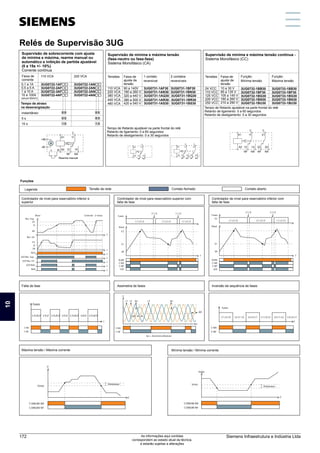 Supervisão de mínima e máxima tensão
(fase-neutro ou fase-fase)
Sistema Monofásico (CA)
2 contatos
reversíveis
Tensões 1 contato
reversível
3UG0731-1AF30
3UG0731-1AN30
110 VCA
220 VCA
3UG0731-1BF30
3UG0731-1BN30
3UG0731-1AQ30
3UG0731-1AR30
380 VCA
440 VCA
3UG0731-1BQ30
3UG0731-1BR30
Supervisão de sobrecorrente com ajuste
de mínima e máxima, rearme manual ou
automático e inibição de partida ajustável
(0 a 15s +/- 10%)
Corrente contínua
220 VCA
Faixa de
corrente
110 VCA
3UG0722-1AF
3UG0722-2AF
3UG0722-3AF
3UG0722-4AF
0,1 a 1A
0,5 a 5 A
1 a 10 A
10 a 100A
(shunt 60mV)
3UG0722-1AN
3UG0722-2AN
3UG0722-3AN
3UG0722-4AN
Tempo de atraso
na desenergização
instantâneo
5 s
15 s
0 0
0 5
1 5
0 0
0 5
1 5
Relés de Supervisão 3UG
Faixa de
ajuste de
tensão
90 a 140V
180 a 260 V
Supervisão de mínima e máxima tensão contínua -
Sistema Monofásico (CC)
Função:
Máxima tensão
Tensões Função:
Mínima tensão
3UG0732-1BB30
3UG0732-1BF30
3UG0732-1BG30
3UG0732-1BN30
3UG0732-1BU30
24 VCC
110 VCC
125 VCC
220 VCC
250 VCC
3UG0733-1BB30
3UG0733-1BF30
3UG0733-1BG30
3UG0733-1BN30
3UG0733-1BU30
Tempo de Retardo ajustável na parte frontal do relé
Retardo de ligamento: 0 a 60 segundos
Retardo de desligamento: 0 a 30 segundos
Faixa de
ajuste de
tensão
10 a 30 V
85 a 135 V
105 a 145 V
180 a 260 V
210 a 290 V
Tempo de Retardo ajustável na parte frontal do relé
Retardo de ligamento: 0 a 60 segundos
Retardo de desligamento: 0 a 30 segundos
320 a 440 V
380 a 500 V
480 VCA 3UG0731-1AS30 3UG0731-1BS30
420 a 540 V
Funções
Controlador de nível para reservatório superior com
falta de fase
Controlador de nível para reservatório inferior e
superior
Controlador de nível para reservatório inferior com
falta de fase
Assimetria de fases
Falta de fase Inversão de sequência de fases
Máxima tensão / Máxima corrente Mínima tensão / Mínima corrente
Legenda Tensão de rede Contato fechado Contato aberto
+IN
-IN
C
11
A1
12 14
A2
R
J
A
NA
NF
Rearme manual
C
NA
NF
12 14
A2
11
A1 21
11
A1
C C
A2 12 14 22 24
NA
NF NA
NF
21
11
A1
C C
A2 12 14 22 24
NA
NF NA
NF
Res. Sup.
ES
EI
ER
Res. Inf.
ES
EI
ER
Alim.
LED Res. Sup.
LED Res. Inf.
LED Relé
Relé
Nível Controle - 2 níveis
T
T
T
T
T
T
T









E2
E1
ER
ALIM.
C-NA
C-NF
LED
Nível
L1 L2 L3 L1 L2 L3 L1 L2 L3
Fases
L1 L3 L1 L2




 T

E2
E1
ER
ALIM.
C-NA
C-NF
LED
Nível
L1 L2 L3 L1 L2 L3 L1 L2 L3
Fases
L1 L3 L1 L2




 T
T
Fases
L1L2 L1L3 L2L3
L1L2L3 L1L2L3 L1L2L3
L1L2L3
C-NA
C-NF
L1 L2
V
L3
∆Ø
T

∆Ø
C-NA
C-NF
∆U ∆U
∆U = Assimetria Modular
T
C-NA
C-NF
L1 L2 L3 L2 L1 L3 L2 L3 L1 L1 L3 L2 L3 L1 L2 L3 L2 L1

Fases
COMUM/ NA
COMUM/ NF
Vmáx
Histerese /
T
V

COMUM-NA
COMUM-NF
Vmín
Histerese /

Valor
T

Relés de Supervisão 3UG
10
Siemens Infraestrutura e Indústria Ltda
172 As informações aqui contidas
correspondem ao estado atual da técnica,
e estarão sujeitas a alterações
 