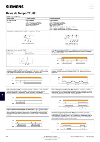 Relés de Tempo 7PU07
Relé de tempo multifunção
Tensão de rede 1 contato reversível 2 contatos reversíveis
24 … 240 VCC/VCA 7PU0701-0AW00 7PU0701-0BW00
Funções: • RE - Retardo na Energização;
• RAIT - Prolongador de Impulso;
• RI - Pulso na Energização;
• RPP - Tempo Cíclico.
• RE - Retardo na Energização;
• RAIT - Prolongador de Impulso;
• RI - Pulso na Energização;
• RPP - Tempo Cíclico;
• RIE - Pulso na Energização por Comando em Espera;
• RIC - Pulso na Energização por Comando;
• REC - Retardo na Energização por Comando em Espera.
Tempo ajustável na parte frontal do relé de 0,1 segundos a 100 horas
Retardo na Energização (RE): Ao energizar o aparelho inicia-se a contagem do tem-
po pré-selecionado na escala. Decorrido esse tempo, o relé arma e fecha os contatos
COMUM e NA, permanecendo neste estado até que seja desenergizado.
Pulso na Energização (RI): Ao energizar o aparelho, o relé arma e fecha os contatos
COMUM e NA. Inicia-se então a contagem do tempo pré-selecionado na escala.
Decorrido esse tempo, o relé desarma, abrindo os contatos COMUM e NA.
Pulso na Energização por Comando em espera (RIE): O relé é acionado na desci-
da do sinal do pulso de comando B1, e o início da temporização de faz neste instante.
Após a contagem os contatos do relé se abrem. Durante a temporização os pulsos
de comando não terão efeito. Um outro ciclo só é iniciado quando o ciclo anterior for
finalizado.
Prolongador de Impulso (RAIT): O relé será acionado na subida do pulso de coman-
do B1 e a temporização só iniciará na descida deste pulso, abrindo os contatos do
relé após a temporização.
Tempo Cíclico (RPP): Ao energizar o aparelho, o relé de saída é ciclicamente
acionado, fechando e abrindo os contatos COMUM e NA, de acordo com o tempo
selecionado.
Pulso na Energização por Comando (RIC): O relé será acionado na subida do
pulso de comando B1 e a temporização iniciará, abrindo os contatos do relé após a
temporização. Durante a temporização os pulsos de comando não terão efeito. Um
outro ciclo só é iniciado quando o ciclo anterior for finalizado.
Retardo na Energização por Comando (REC): Com o aparelho energizado, a
temporização iniciará na subida do pulso de comando B1, e ao seu término o relé
arma fechando os contatos COMUM e NA, e só desarmará na descida do pulso de
comando B1. Caso a descida do pulso de comando aconteça antes do relé armar, a
temporização reiniciará na próxima subida do pulso.
A1
A2
C
18
16
15
NF NA
A1/A2 - 24 a 240V CA / V CC
ALIM.
B1
t1
Relé
B1
A1
A2
A3
C
18
16
15
NF NA
C
28
26
25
NF NA
A1/A2 - 24 a 240V CA / V CC
A1(-) / A3(+) - 12V CA / V CC
B1
ALIM.
B1
t1
Relé
ALIM.
B1
t1
Relé
t1 t1
t1 t1 t1
ALIM.
B1
t1
Relé
t1
ALIM.
B1
t1
Relé
t1
ALIM.
B1
t1
Relé
t1
ALIM.
B1
t1 t1
Relé
A1
A2
C
18
16
15
NF NA
A1/A2 - 24 a 240V CA / V CC
ALIM.
B1
t1
Relé
B1
A1
A2
A3
C
18
16
15
NF NA
C
28
26
25
NF NA
A1/A2 - 24 a 240V CA / V CC
A1(-) / A3(+) - 12V CA / V CC
B1
ALIM.
B1
t1
Relé
ALIM.
B1
t1
Relé
t1 t1
t1 t1 t1
ALIM.
B1
t1
Relé
t1
ALIM.
B1
t1
Relé
t1
ALIM.
B1
t1
Relé
t1
ALIM.
B1
A1
A2
C
18
16
15
NF NA
A1/A2 - 24 a 240V CA / V CC
ALIM.
B1
t1
Relé
B1
A1
A2
A3
C
18
16
15
NF NA
C
28
26
25
NF NA
A1/A2 - 24 a 240V CA / V CC
A1(-) / A3(+) - 12V CA / V CC
B1
ALIM.
B1
t1
Relé
ALIM.
B1
t1
Relé
t1 t1
t1 t1 t1
ALIM.
B1
t1
Relé
t1
ALIM.
B1
t1
Relé
t1
ALIM.
B1
t1
Relé
t1
ALIM.
B1
A1
A2
C
18
16
15
NF NA
A1/A2 - 24 a 240V CA / V CC
ALIM.
B1
t1
Relé
B1
A1
A2
A3
C
18
16
15
NF NA
C
28
26
25
NF NA
A1/A2 - 24 a 240V CA / V CC
A1(-) / A3(+) - 12V CA / V CC
B1
ALIM.
B1
t1
Relé
ALIM.
B1
t1
Relé
t1 t1
t1 t1 t1
ALIM.
B1
t1
Relé
t1
ALIM.
B1
t1
Relé
t1
ALIM.
B1
t1
Relé
t1
ALIM.
B1
t1 t1
Relé
A1
A2
C
18
16
15
NF NA
A1/A2 - 24 a 240V CA / V CC
ALIM.
B1
t1
Relé
B1
A1
A2
A3
C
18
16
15
NF NA
C
28
26
25
NF NA
A1/A2 - 24 a 240V CA / V CC
A1(-) / A3(+) - 12V CA / V CC
B1
ALIM.
B1
t1
Relé
ALIM.
B1
t1
Relé
t1 t1
t1 t1 t1
ALIM.
B1
t1
Relé
t1
ALIM.
B1
t1
Relé
t1
ALIM.
B1
t1
Relé
t1
ALIM.
B1
t1 t1
Relé
A1
A2
C
18
16
15
NF NA
A1/A2 - 24 a 240V CA / V CC
ALIM.
B1
t1
Relé
B1
A1
A2
A3
C
18
16
15
NF NA
C
28
26
25
NF NA
A1/A2 - 24 a 240V CA / V CC
A1(-) / A3(+) - 12V CA / V CC
B1
ALIM.
B1
t1
Relé
ALIM.
B1
t1
Relé
t1 t1
t1 t1 t1
ALIM.
B1
t1
Relé
t1
ALIM.
B1
t1
Relé
t1
ALIM.
B1
t1
Relé
t1
ALIM.
B1
t1 t1
Relé
A1
A2
C
18
16
15
NF NA
A1/A2 - 24 a 240V CA / V CC
ALIM.
B1
t1
Relé
B1
A1
A2
A3
C
18
16
15
NF NA
C
28
26
25
NF NA
A1/A2 - 24 a 240V CA / V CC
A1(-) / A3(+) - 12V CA / V CC
B1
ALIM.
B1
t1
Relé
ALIM.
B1
t1
Relé
t1
ALIM.
B1
t1 t1
Relé
Programador diário / semanal - 7PV03
Tensão de rede 1 comutador
110/220 VCA 7PV0300-0AN00
C
NA
NF
1
2
4
5
3
12 14
NA
NF
12 14
NA
NF NF NA
12
A2 14
ER
EI2
ES2
E1
ER
C
L3 11
L2
L1
12 14
NA
NF
C
L3
L2
L1 11
J N 12 14
NA
NF
C C
L3
L2
L1 11 21
J N 12 14 22 24
NA
NF NA
NF
C
L3
L1L2 11
12 14
NA
NF
C
NA
NF
16 18
A2
15
A1
C
NA
NF
16 18
A2
15
A1
B1 B1
25
15
A1 C C
A2 16 18 26 28
NA
NF NA
NF
25
15
A1 A3
C C
A2 16 18 26 28
NA
NF NA
NF
21
11
A1
C C
A2 12 14 22 24
NA
NF NA
NF
12 14
NA
NF
1
N
C
L3 11
L2
L1
12 14
NA
NF
C
L3
L2
L1 11
J N 12 14
NA
NF
C
L3
L2
L1 11
J N 12 1
N
NF
C
NA
NF
16 18
A2
15
A1
C
NA
NF
16 18
A2
15
A1
B1 B1
25
15
A1 A3
C C
A2 16 18 26 28
NA
NF NA
NF
A1/A2 - 24 a 240V CA / V CC A1/A2 - 24 a 240V CA / V CC
A1(-) / A3(+) - 12V CA / V CC
10
Siemens Infraestrutura e Indústria Ltda
174 As informações aqui contidas
correspondem ao estado atual da técnica,
e estarão sujeitas a alterações
 