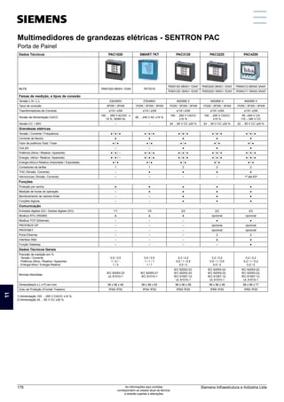 Dados Técnicos PAC1020 SMART 7KT PAC3120 PAC3220 PAC4200
MLFB 7KM1020-0BA01-1DA0 7KT0310
7KM3120-0BA01-1DA01
7KM3220-0BA01-1DA01
7KM4212-0BA00-3AA01
7KM3120-1BA01-1EA02
7KM3220-1BA01-1EA02
7KM4211-1BA00-3AA0²
Faixas de medição, e tipos de conexão
Tensão L-N / L-L 230/400V 276/480V 400/690 V 400/690 V 400/690 V
Tipos de conexão 3P3W / 3P4W 1P2W / 3P3W / 3P4W 1P2W / 3P3W / 3P4W 1P2W / 3P3W / 3P4W 1P2W / 3P3W / 3P4W
Trasnformadores de Corrente x/1A / x/5A x/1A / x/5A x/1A / x/5A x/1A / x/5A x/1A / x/5A
Tensão de Alimentação CA/CC
100 … 250 V AC/DC ±
10 %, 50/60 Hz
95 ... 240 V AC ±10 %
100 ... 250 V CA/CC
±10 %
100 ... 250 V CA/CC
±10 %
95 –240 V CA
110 – 340 V CC
Versão CC  80V – – 24 ... 60 V CC ±20 % 24 ... 60 V CC ±20 % 22 ... 65 V CC ±20 %
Grandezas elétricas
Tensão / Corrente / Frequência ● / ● / ● ● / ● / ● ● / ● / ● ● / ● / ● ● / ● / ●
Corrente de Neutro ● ● ● ● ●
Fator de potência Total / Fase ● / ● ● / ● ● / ● ● / ● ● / ●
Cos phi – – ● ● ●
Potência (Ativa / Reativa / Aparente) ● / ● / – ● / ● / ● ● / ● / ● ● / ● / ● ● / ● / ●
Energia: (Ativa / Reativa / Aparente) ● / ● / – ● / ● / ● ● / ● / ● ● / ● / ● ● / ● / ●
Energia Ativa e Reativa (Importada / Exportada) ● / ● ● / ● ● / ● ● / ● ● / ●
Contadores de tarifas 1 1 2 2 2
THD (Tensão, Corrente) – ● ● ● ●
Harmonicas (Tensão, Corrente) – – – – 1ª até 63ª
Funções
Proteção por senha ● ● ● ● ●
Medição de horas de operação – ● ● ● ●
Monitoramento de valores limite – – ● ● ●
Funções lógicas – – ● ● ●
Comunicação
Entradas digitais (DI) / Saídas digitais (DO) 1/1 1/0 2/2 2/2 2/2
Modbus RTU (RS485) ● ● ● opcional opcional
Modbus TCP (Ethernet) – – – ● ●
PROFIBUS DP – – – opcional opcional
PROFINET – – – opcional opcional
Porta Ethernet – – – 2 2
Interface Web – – – ● ●
Função Gateway – – – – ●
Dados Técnicos Gerais
Precisão de medição em %
- Tensão / Corrente
- Potência (Ativa / Reativa / Aparente)
- Energia Ativa / Energia Reativa
0,5 / 0,5
1 / 2 / -
1 / 2
0,5 / 0,5
1 / 1 / 1
1 / 1
0,2 / 0,2
0,5 / 1 / 0,5
0,5 / 2
0,2 / 0,2
0,5 / 1 / 0,5
0,5 / 2
0,2 / 0,2
0,2 / 1 / 0,2
0,2 / 2
Normas Atendidas
IEC 62053-23
UL 61010-1
IEC 62053-21
IEC 61010-1
IEC 62053-22,
IEC 62053-23,
IEC 61557-12,
UL 61010-1
IEC 62053-22,
IEC 62053-23,
IEC 61557-12,
UL 61010-1
IEC 62053-22,
IEC 62053-23,
IEC 61557-12,
UL 61010-1
Dimensões(A x L x P) em mm 96 x 96 x 46 96 x 96 x 50 96 x 96 x 58 96 x 96 x 58 96 x 96 x 77
Grau de Proteção (Frontal/ Traseiro) IP40/ IP20 IP54/ IP20 IP65/ IP20 IP65/ IP20 IP65/ IP20
Multimedidores de grandezas elétricas - SENTRON PAC
Porta de Painel
1) Alimentação 100 ... 250 V CA/CC ±10 %
2) Alimentação 24 ... 60 V CC ±20 %
11
Siemens Infraestrutura e Indústria Ltda
176 As informações aqui contidas
correspondem ao estado atual da técnica,
e estarão sujeitas a alterações
 