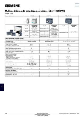 Multimedidores de grandezas elétricas - SENTRON PAC
Trilho DIN
Dados Técnicos PAC1600 PAC2200 PAC3200T
MLFB
Comunicação /
entrada / fase
MLFB
Comunicação /
entrada
MLFB
Comunicação /
entrada
7KT1651
Modbus RTU /
Direta até 63A /
monofásico
7KM2200-2EA30-1DA1
Modbus RTU /
via TC x/5A ou x/1A
7KM3200-0CA01-1AA0
Modbus TCP /
via TC x/5A ou x/1A
7KT1661
Modbus RTU /
Via TC: X/5A / trifásico
7KM2200-2EA30-1EA1
Modbus TCP/
via TC x/5A ou x/1A
7KT1665
Modbus RTU /
Direta até 80A / trifásico
7KM2200-2EA40-1DA1
Modbus RTU/
direta até 65A
7KM2200-2EA40-1EA1
Modbus TCP/
direta até 65A
Faixas de medição e tipos de conexão
Tensão máxima de medição L-N / L-L 264/456V 277/480V 277/480V
Alimentação Auxiliar via tensão de medição via tensão de medição 110 - 275 VCC e 90 - 276 VCA
Grandezas elétricas
Tensão / Corrente / Frequência ● / ● / ● ● / ● / ● ● / ● / ●
Potência (Ativa / Reativa / Aparente) ● / ● / ● ● / ● / ● ● / ● / ●
Fator de potência ● ● ●
Valores máximos e mínimos de potência ● ● ●
Energia: (Ativa / Reativa / Aparente) ● / ● / ● ● / ● / ● ● / ● / ●
Energia Ativa e Reativa (Importada / Exportada) ● / ● ● / ● ● / ●
Contador de tarifas ● ● ●
Dados Técnicos Gerais
Precisão de medição em %
- Tensão / Corrente
- Potência (Ativa / Reativa / Aparente)
- Energia Ativa / Energia Reativa
1 / 1
1 / 1 / 1
1 / 2
0,5 / 0,5
1 / 1 / 1
1 / 1
0,5 / 0,5
0.5 / 0.5 / 0.5
0.5 / 1
Normas Atendidas
IEC 50470-3,
IEC 62053-21,
IEC 62053-22
IEC 62053-22,
IEC 62053-23,
IEC 61557-12
IEC 62053-22,
IEC 62053-23,
IEC 61557-12
Dimensões(A x L x P) em mm
7KT1651 - 35,8 x 90 x 63
7KT166x - 71,6 x 90 x63
108 x 97 x 71 108 x 90 x 71
Grau de Proteção (frontal/terminais) IP40/ IP20 IP40/ IP20 IP40/ IP20
Comunicação
Entradas digitais (DI) / Saídas digitais (DO) 1/0 1/1 1/1
Qualidade de Energia
Contador de horas de operação – – ●
Assimetria (tensão e corrente) – – Unb Inb
Monitoramento de valor limite – – 6
THD (Tensão e corrente) – – •
11
Siemens Infraestrutura e Indústria Ltda
178 As informações aqui contidas
correspondem ao estado atual da técnica,
e estarão sujeitas a alterações
 