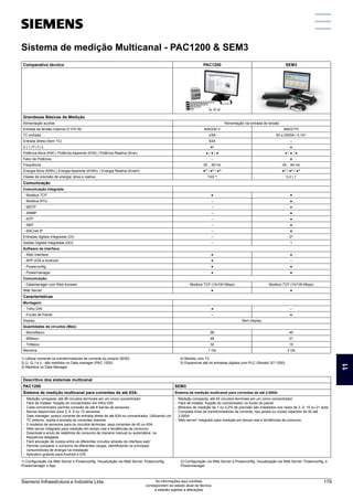 Comparativo técnico PAC1200 SEM3
Grandezas Básicas de Medição
Alimentação auxiliar Alimentação via entrada de tensão
Entrada de tensão máxima (F-F/F-N) 400/230 V 480/277V
TC entrada x/5A 50 a 2000A / 0,1A¹)
Entrada direta (Sem TC) 63A –
U | I | P | f | λ ●² ●
Potência Ativa (KW) | Potência Aparente (KVA) | Potência Reativa (Kvar) ● / ● / ● ● / ● / ●
Fator de Potência – ●
Frequência 50 .. 60 Hz 45 .. 64 Hz
Energia Ativa (KWh) | Energia Aparente (KVAh) | Energia Reativa (Kvarh) ●³)
/ ●³)
/ ●³)
●³)
/ ●³)
/ ●³)
Classe de precisão de energia: ativa e reativa 13/2 4)
0,2 | 1
Comunicação
Comunicação integrada:
- Modbus TCP ● ●
- Modbus RTU – ●
- MSTP – ●
- SNMP – ●
- NTP – ●
- SMT – ●
- BACnet IP – ●
Entradas digitais integradas (DI) – 25)
Saídas Digitais integradas (DO) – 1
Software de interface:
- Web Interface ● ●
- APP (iOS e Android) ● –
- Powerconfig ● ●
- Powermanager ● ●
Comunicação:
- Datamanager com Web browser Modbus TCP (10/100 Mbps) Modbus TCP (10/100 Mbps)
Web Server ● ●
Características
Montagem:
- Trilho DIN ● –
- Fundo de Painel – ●
Display Sem display
Quantidades de circuitos (Máx):
- Monofásico 96 45
- Bifásico 48 21
- Trifásico 32 15
Memória 1 Gb 2 Gb
Descritivo dos sistemas multicanal
PAC1200 SEM3
Sistema de medição multicanal para correntes de até 63A: Sistema de medição multicanal para correntes de até 2.000A:
-	 Medição compacta: até 96 circuitos terminais em um único concentrador
-	 Fácil de instalar: fixação do concentrador em trilho DIN
-	 Cada concentrador permite conexão de até 8 barras de sensores
-	 Barras disponíveis para 3, 6, 9 ou 12 sensores
-	 Data manager: possui corrente de entrada direta de até 63A no concentrador. Utilizando um
TC externo, aceita a entrada de correntes maiores
-	 2 modelos de sensores para os circuitos terminais: para correntes de 40 ou 63A
-	 Web server integrado para medição em tempo real e tendências de consumo
-	 Download e envio de relatórios de consumo de maneira manual ou automática, na
frequência desejada
-	 Fácil alocação de custos entre os diferentes circuitos através da interface web1
-	 Permite comparar o consumo de diferentes cargas, identificando os principais
consumidores de energia na instalação
-	 Aplicativo gratuito para Android e iOS
-	 Medição compacta: até 45 circuitos terminais em um único concentrador
-	 Fácil de instalar: fixação do concentrador no fundo do painel
-	 Módulos de medição de 1 ou 0,2% de precisão são instalados nos racks de 3, 9, 15 ou 21 slots
-	 Completa linha de transformadores de corrente: tipo janela ou núcleo bipartido de 50 até
2.000A
-	 Web server2
integrado para medição em tempo real e tendências de consumo
Sistema de medição Multicanal - PAC1200  SEM3
1) Utilizar somente os transformadores de corrente do próprio SEM3
2) U, Q, f e λ - são medidos no Data manager (PAC 1200)
3) Medidos no Data Manager
4) Medido com TC
5) Expansível até 44 entradas digitais com PLC (Simatic S7-1200)
1) Configuração via Web Server e Powerconfig. Visualização via Web Server, Powerconfig,
Powermanager e App
2) Configuração via Web Server e Powerconfig. Visualização via Web Server, Powerconfig, e
Powermanager.
11
Siemens Infraestrutura e Indústria Ltda 179
As informações aqui contidas
correspondem ao estado atual da técnica,
e estarão sujeitas a alterações
 