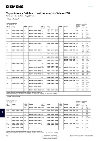 Capacitores - Células trifásicas e monofásicas B32
Para correção do fator de potência
0,5 B32343 - C2001 - Z520 1 B32343 - E3011 - Z080
1
1,2
B32343 - C4011 - Z040
B32343 - C4012 - Z040
– – 1,5 53 113
0,75 B32343 - C2001 - Z720 1,5 B32343 - C3011 - Z580 1,5 B32343 - C4011 - Z540 1,8 B32343 - C4012 - Z580 2,3
53
63
113
128 5)
1 B32343 - C2011 - Z020 2 B32343 - C3021 - Z080 1,8 B32343 - C4012 - Z540 2,4 B32343 - C4022 - Z080 3
53
63
113
128 3) 5)
– – – – 2,5 B32343 - C4021 - Z540 – – 3,3 53 113
1,5 B32343 - C2011 - Z520 2,5 B32343 - C3021 - Z580 3 B32343 - C4022 - Z540 3 B32343 - C4022 - Z580 3,9 63 128
2 B32344 - E2021 - Z020 – – – – 5 B32344 - E4051 - Z080 6
79,5
79,5
138
160 5)
2,5 B32344 - E2021 - Z520 5 B32343 - C3051 - Z080 5 B32343 - C4051 - Z040 6 B32344 - E4052 - Z080 7,6
63
79,5
79,5
128
138 2)
160 5)
– – – – 6 B32343 - C4052 - Z040 – – 7,9 63 152
– – – – 7,5 B32344 - E4071 - Z540 7,5 B32344 - E4171 - Z580 9,8 79,5 160
– – 7,5 B32344 - E3071 - Z580 9 B32344 - E4072 - Z540
9
10
B32344 - E4072 - Z580
B32344 - E4101 - Z080
12
79,5
79,5
138
198 5)
5 B32344 - E2051 - Z020 – – 10 B32344 - E4101 - Z040 – – 13 79,5 198
– – 10 B32344 - E3101 - Z080
12
12,5
B32344 - E4102 - Z040
B32344 - E4121 - Z540
12,5 B32344 - E4121 - Z580 16
79,5
79,5
89,5
160
198 4)
198 5)
7,5 B32344 - E2071 - Z520 12,5 B32344 - E3121 - Z580 15 B32344 - E4151 - Z040 15 B32344 - E4151 - Z080 19,7
79,5
89,5
198
198 2) 5)
– – 15 B32344 - E3151 - Z080 18 B32344 - E4152 - Z040 18 B32344 - E4152 - Z080 23,6
89,5
89,5
198 3)
273
10 B32344 -E2101 -Z020 – – 20 B32344 - E4201 - Z040 20 B32344 - E4162 - Z780 26 89,5 273
– – 20 B32344 - E3201 - Z080 25 B32344 - E4251 - Z040 25 B32344 - E4202 - Z080 32,8 89,5 273
15 B32344 - E2151 - Z020 25 B32344 - E3251 - Z080 30 B32344 - E4252 - Z040 – – 39
89,5
89,5
273 3)
348
– – 27,5 B32344 - E3271 - Z580 – – – – 41,8 89,5 273
– – 30 B32344 - E3301 - Z080 33,7 B32344 - E4282 - Z040 – – 45,6 89,5 348
– – 0,83 B32340 - C3001 - Z880 0,83 B32340 - C4001 - Z840 0,83 B32340 - C4001 - Z880 2,2
63
63
68
105 10)
0,83 B32340 - C2001 - Z820 - – 1,67 B32340 - C4011 - Z740 1,67 B32340 - C4011 - Z780 3,8
63
63
68 9)
105
– – 1,67 B32340 - C3011 - Z780 2,5 B32340 - C4021 - Z540 2,5 B32340 - C4021 - Z580 5,7
63
63
68 8)
105
1,67 B32340 - C2011 - Z720 2,5 B32340 - C3021 - Z580 3,34 B32340 - C4031 - Z340 3,34 B32340 - C4031 - Z380 7,6
63
63
105
141 7) 10)
2 B32340 - C2021 - Z020 3,34 B32340 - C3031 - Z380 4 B32340 - C4032 - Z340 – – 9,1 63 141
2,5
2,75
B32340 - C2021 - Z520
B32340 - C2021 - Z720
5 B32340 - C3051 - Z080
5
6
B32340 - C4051 - Z040
B32340 - C4052 - Z040
5 B32340 - C4051 - Z080 13,6 63 141
3,34 B32340 - C2031 - Z320 – – – – – – 15,2 63 141
Células trifásicas 1)
220 V
( kvar)
Código 380 V
( kvar)
Código 440 V
( kvar)
Código 480 V
( kvar)
Código
Corrente
nominal
máxima
( A )
Dimensões
( mm )
Ø d h
1)	 Estão disponíveis células para tensões de 230 V, 400 V e 525 V. Consulte-nos.
2)	 Para células em 220 V 3) Para células em 380 V 4) Para células em 440 V 5) Para células em 480 V
6)	 Estão disponíveis células para tensões de 230 V, 400 V e 525 V. Consulte-nos.
7)	 Para células em 220 V 8) Para células em 380 V 9) Para células em 440 V 10) Para células em 480 V
Células monofásicas 6)
220 V
( kvar)
Código 380 V
( kvar)
Código 440 V
( kvar)
Código 480 V
( kvar)
Código
Corrente
nominal
máxima
( A )
Dimensões
( mm )
Ø d h
Potências máximas
AC - 6b, 60 Hz em
Potências máximas
AC - 6b, 60 Hz em
12
Siemens Infraestrutura e Indústria Ltda
182 As informações aqui contidas
correspondem ao estado atual da técnica,
e estarão sujeitas a alterações
 