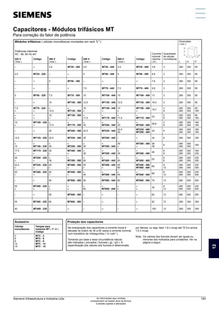 Capacitores - Módulos trifásicos MT
Para correção do fator de potência
– – 2,5 MT25 - 380 2,5 MT25 - 440 2,5 MT25 - 480 3,8 3 260 300 95
2,5 MT25 - 220 – – 5 MT50 - 440 5 MT50 - 480 6,6 3 260 300 95
– – 5 MT50 - 380 – – – – 7,6 3 260 300 95
– – – – 7,5 MT75 - 440 7,5 MT75 - 480 9,8 3 260 300 95
5 MT50 - 220 7,5 MT75 - 380 10 MT100 - 440 10 MT100 - 480 13 3 260 300 95
– – 10 MT100 - 380 12,5 MT125 - 440 12,5 MT125 - 480 16,4 3 260 300 95
7,5
–
MT75 - 220
–
–
12,5
–
MT125 - 380
15
–
MT150 - 440
–
15
–
MT150 - 480
–
19,7
3
6
260
260
300
300
95
160
–
–
–
–
15
–
MT150 - 380
–
–
17,5
–
MT175 - 440
–
17,5
–
MT175 - 480
23
3
6
260
260
300
300
95
160
10
–
MT100 - 220
–
–
17,5
–
MT175 - 380
–
20
–
MT200 - 440
–
20
–
MT200 - 480
26,6
3
6
260
260
300
300
160
160
– – 20 MT200 - 380 22,5 MT225 - 440
22,5
25
MT225 - 480
MT250 - 480
30 6
260
260
300
300
160
160
12,5 MT125 - 220 22,5 MT225 - 380 25 MT250 - 440 – – 34 6 260 300 160
–
15
–
MT150 - 220
–
25
–
MT250 - 380
–
30
–
MT300 - 440
30
–
MT300 - 480
–
36
39
6
260
260
300
300
160
17,5
–
MT175 - 220
–
30
–
MT300 - 380
–
–
35
–
MT350 - 440
–
35
–
MT350 - 480
46
6
9
260
260
300
300
160
230
20
–
MT200 - 220
–
–
35
–
MT350 - 380
–
40
–
MT400 - 440
–
40
–
MT400 - 480
53
6
9
260
260
300
300
230
300
22,5
–
MT225 - 220
–
40
–
MT400 - 380
–
45
–
MT450 - 440
–
45
50
MT450 - 480
MT500 - 480
60
9
12
260
260
300
300
230
300
25
–
MT250 - 220
–
45
–
MT450 - 380
–
–
50
–
MT500 - 440
–
55
–
MT550 - 480
68
9
12
260
260
300
300
230
300
– – 50 MT500 - 380 55 MT550 - 440 60 MT600 - 480 76 12 260 300 300
30
–
MT300 - 220
–
–
–
–
–
–
60
–
MT600 - 440
–
–
–
–
78
9
12
260
260
300
300
230
300
– – 55 MT550 - 380 – – – – 83 12 260 300 300
35 MT350 - 220 60 MT600 - 380 – – – – 92 12 260 300 300
40 MT400 - 220 – – – – – – 105 12 260 300 300
Módulos trifásicos ( células monofásicas montadas em rack L ) Dimensões
( mm )
220 V
( kvar )
Código 380 V
( kvar )
Código 440 V
( kvar )
Código 480 V
( kvar )
Código
Corrente
nominal
máxima
( A )
Quantidade
de células
monofásicas
L H P
Células
monofásicas
Tampas para
módulos MT ( IP 20 )
Código
3
6
9
12
15
MTC - 3
MTC - 6
MTC - 9
MTC - 12
MTC - 15
Acessório Proteção dos capacitores
Na energização dos capacitores a corrente inicial é
elevada na ordem de 30 a 50 vezes a corrente nominal,
num transitório de milisegundos ( “in rush” ).
Tomando por base a essa circunstância natural,
são indicados ( provados ) fusíveis ( gL / gG ). A
especificação dos valores dos fusíveis é determinada
por fatores, ou seja, fator 1,8 x Incap até 70 A e acima
1,5 x Incap.
Nota:	 Os valores dos fusíveis devem ser iguais ou
menores dos indicados para contatores. Ver na
página a seguir.
Potências máximas
AC - 6b, 60 Hz em
12
Siemens Infraestrutura e Indústria Ltda 183
As informações aqui contidas
correspondem ao estado atual da técnica,
e estarão sujeitas a alterações
 