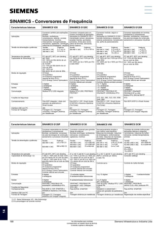 1) LO - Baixa Sobrecarga, HO - Alta Sobrecarga
2) Em porcentagem de corrente nominal
SINAMICS G130
Aplicações
Tensão de alimentação e potências
Temperatura de operação
Capacidade de Sobrecarga 1;2)
Modos de regulação
Entradas
Saídas
Comunicação
Funções de Segurança
Comissionamento
Interface USB com PC
Formas de Frenagem
Características básicas SINAMICS DCM
SINAMICS V90
Conversor perfeito para aplicações
simples
Bombas, ventiladores,
compressores, esteiras, correias
transportadoras, moinhos,
misturadores, homogenizadores,
trituradores, agitadores, centrifugas,
máquinas de embalagens, calçados
o o o
0 C até 40 C, 60 C com derating
até 15kW:
HO: 150% por 60s dentro de um
ciclo de 300s
de 18,5kW:
LO: 110% por 60s dentro de um
ciclo de 300s
HO: 150% por
60s dentro de um ciclo de 300s
V/f linear
V/f quadrático
V/f mutiponto programável
Vetorial de fluxo (FCC)
ECO (Energy Control Optmization)
4 digitais
2 analógicas
2 digitais
1 analógica
Modbus RTU/ USS integrado
-
Pelo BOP integrado / cópia com
gravador de parâmetros e
Smart Access
não
Frenagem CC, Frenagem
composta, Frenagem dinâmica
por resistências
SINAMICS - Conversores de Frequência
SINAMICS V20
Aplicações
Tensão de alimentação e potências
Temperatura de operação
Capacidade de Sobrecarga 1;2)
Modos de regulação
Entradas
Saídas
Comunicação
Funções de Segurança
Comissionamento
Interface USB com PC
Formas de Frenagem
Características básicas
Servoacionamento simples e
com melhor custo-benefício
Máquinas de produção, máquinas
de embalagens, conformadoras
de metal, máquinas de impressão,
bobinadeira e desbobinadeira
0° a +40 °C até 55 °C com derating
300% x corrente por 300ms
a cada 10s
Controle servo
4 ou 10 digitais
2 ou 6 digitais
até 2 analógicas
Trem de pulso / Modbus RTU / USS
Profinet PN
STO
SINAMICS V-ASSISTANT /
Cópia com gravador de parâmetros
Sim
Frenagem dinâmica por resistências
Conversor universal para grandes
faixas de potência
Bombas centrífugas, ventiladores,
extrusoras, compressores,
agitadores, moinhos
0° a +40 °C até 55 °C com derating
LO: 110% IL por 60 s ou 150% por
10 s dentro de um ciclo de 300 s
HO: 150% IL por 60 s ou 160% por
10 s dentro de um ciclo de 300 s
V/f linear
V/f quadrático
V/f multiponto programável
Controle Vetorial sem encoder
Controle Vetorial com encoder
12 entradas digitais
8 saídas/entradas bidirecionais
8 saídas/entradas bidirecionais
PROFINET, PROFIBUS DP,
EtherNet/IP, USS, CANopen
STO, SS1
Pela AOP30, STARTER
Sim
Frenagem dinâmica por resistências
Conversor de corrente contínua para
aplicações básicas e exigentes
Laminadoras, máquinas de trefilar,
extrusoras, correias transportadoras,
prensas
-40°C até 70°C com derating
Consultar catálogo
Controle de malha fechada
4 digitais 4 saídas/entradas
7 analógicas
4 digitais
1 analógicas
PROFINET, PROFIBUS,
DRIVE-CLIQ, USS, protocolo PPI
-
Pela AOP30, STARTER
Sim
Regeneração nas versões específicas
SINAMICS G120C SINAMICS G120 SINAMICS G120X
Conversor compacto para um
número incontável de aplicações
Aplicações do SINAMICS V20 +
manipulação vertical, elevadores,
escadas rolantes, guindastes
portuários, drives para navios,
cabos de ferrovias, extrusoras,
fornos rotativos
o o o
0 C até 40 C, 60 C com derating
LO: 150% por 3s e 110% por 57s
a cada 300s
HO: 200% por 3s e 150% por 57s
a cada 300s
V/f linear
V/f quadrático
V/f mutiponto programável
Vetorial de fluxo (FCC)
ECO (Energy Control Optimization)
Controle Vetorial sem encoder
6 digitais
1 analógica
2 digitais
1 analógica
Modbus RTU/ USS, PROFIBUS,
PROFINET
STO
Pelo BOP-2 / IOP / Smart Acces,
STARTER e Sinamics Startdrive
(TIA Portal)
Pelo BOP-2 / IOP / Smart Acces,
STARTER e Sinamics Startdrive
(TIA Portal)
sim
Frenagem CC, Frenagem
composta, Frenagem dinâmica
por resistências
Conversor modular, seguro e
eficiente
Aplicações do SINAMICS G120C +
bombas hidráulicas e dosadoras,
esteiras aceleradores, transelevado-
res, perfis de posicionamento.
o o
0°C até 40 C, 60 C com derating
LO: 150% por 3s e 110% por 57s a
cada 300s
HO: 200% por 3s e 150% por 57s a
cada 300s
V/f linear
V/f quadrático
V/f mutiponto programável
Vetorial de fluxo (FCC)
ECO (Energy Control Optimization)
Controle Vetorial com/sem encoder
4 a 11 digitais
1 a 4 analógicas
1 a 7 digitais
1 a 2 analógicas
PROFINET, PROFIBUS DP,
EtherNet/IP, USS/Modbus RTU
STO, SS1, SBC, SLS, SDI, SSM,
SAM, SBR
sim
Frenagem CC, Frenagem
composta, Frenagem dinâmica
por resistências
Conversor especialista em bombas,
ventiladores e compressores
Bombas, ventiladores, compresso-
res para tecnologias de construção,
saneamento e processos industriais
o o o
0 C até 45 C, 60 C com derating
LO: 110% por 60s dentro
de um ciclo de 300s
HO: 150% por 60s dentro
de um ciclo de 300s
V/f linear
V/f quadrático
Vetorial de fluxo (FCC)
ECO (Energy Control Optimization)
Controle Vetorial sem encoder
6 digitais
2 analógicas
2 digitais
1 analógica
PROFINET, EtherNet/IP,
PROFIBUS DP ou USS,
Modbus RTU, BACnet MS/TP
STO
Pelo BOP-2/IOP-2 e Smart Access
sim
Frenagem CC, Frenagem
dinâmica com chopper integrado
Potência
0,17 a 4 cv
0,5 a 40 cv
Tensão
200-240 V 1AC
380-480 V 3AC
Potência
0,75 a 150 cv
Tensão
380-480 V 3AC
Potência
0,75 a 40 cv
0,75 a 400 cv
10 a 60 cv
Tensão
200-240 V 1/3AC
380-480 V 3AC
500-690 V 3AC
Potência
1 a 75 CV
4 a 700 CV
Tensão 1)
200-240 V 3AC
1 a 700 CV
380-480 V 3AC
500-690 V 3AC
Potência
110 a 560 kW
110 a 560 kW
75 a 800 kW
Tensão
380-480 V 3AC
500-600 V 3AC
660-690 V 3AC
SINAMICS G120P
Potência
0,05 a 0,75 kW
1 a 2 kW
0,4 a 7 kW
Tensão
200-240 V 1AC
200-240 V 3AC
380-480 V 3AC
Potência
29 a 2508 kW
6,3 a 2200 kW
Corrente
60 a 2200 A
15 a 2200 A
Tensão
2Q 400 a 950 V 3AC
4Q 400 a 950 V 3AC
Conversor especialista em bombas,
ventiladores e compressores
Bombas, ventiladores, compresso-
res para tecnologias de construção,
saneamento e processos industriais
o o o
0 C até 40 C, 60 C com derating
 200 cv: 150% para 3s mais 110%
por 57s dentro de um ciclo de 300s
 200 cv: 135% para 3s ou 110%
para 60s dentro de um ciclo de 300s
V/f linear
V/f quadrático
V/f mutiponto programável
Vetorial de fluxo (FCC)
ECO (Energy Control Optimization)
Controle Vetorial sem encoder
6 digitais
4 analógicas
3 digitais
2 analógicas
PROFINET, PROFIBUS DP,
EtherNet/IP, USS/Modbus RTU
-
Pelo BOP-2 / IOP, STARTER e
SINAMICS Startdrive (TIA Portal)
sim
Frenagem CC, Frenagem
dinâmica com chopper integrado
Potência
0,5 a 750 CV
650 a 850 CV
Tensão
380-480 V 3AC
500-690 V 3AC
SINAMICS - Conversores de Frequência
1
5
11
3
9
7
13
2
6
12
4
10
8
14
Siemens Infraestrutura e Indústria Ltda
188 As informações aqui contidas
correspondem ao estado atual da técnica,
e estarão sujeitas a alterações
 
