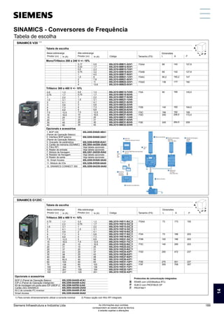 SINAMICS - Conversores de frequência
Tabela de escolha
Código
90
140
184
240
245
1,3
1,7
2,2
3,1
4,1
5,6
7,3
8,8
12,5
16,5
25
31
45
60
1) 2)
SINAMICS V20
Baixa sobrecarga
Pmotor (cv)
0,5
0,75
1
1,5
2
3
4
5
7,5
10
15
20
30
40
FSA
FSB
FSC
FSD
FSE
In (A)
6SL3210-5BE13-7UV0
6SL3210-5BE15-5UV0
6SL3210-5BE17-5UV0
6SL3210-5BE21-1UV0
6SL3210-5BE21-5UV0
6SL3210-5BE22-2UV0
6SL3210-5BE23-0UV0
6SL3210-5BE24-0UV0
6SL3210-5BE25-5UV0
6SL3210-5BE27-5UV0
6SL3210-5BE31-1UV0
6SL3210-5BE31-5UV0
6SL3210-5BE31-8UV0
6SL3210-5BE32-2UV0
166
160
182
206,5
264,5
Tamanho (FS)
Dimensões
L
145,5
164,5
169
172,5
209
P
A
Opcionais e acessórios
1. BOP V20
(Painel de Operação Básico)
2. Interface BOP externo
(Painel de Operação Básico)
3. Gravador de parâmetros
4. Cartão de memória (SD/MMC)
5. Filtro RFI
6. Reator de entrada
7. Módulo de frenagem
8. Resistor de frenagem
9. Reator de saída
6SL3255-0VA00-4BA1
6SL3255-0VA00-2AA1
6SL3255-0VE00-0UA1
6SL3054-4AG00-2AA0
Veja tabela opcionais
Veja tabela opcionais
6SL3201-2AD20-8VA0
Veja tabela opcionais
Veja tabela opcionais
Tabela de escolha
1,3
1,7
2,2
3,1
4,1
5,6
7,3
8,8
12,5
16,5
25
31
30
45
Alta sobrecarga
Pmotor (cv)
0,5
0,75
1
1,5
2
3
4
5
7,5
10
15
20
25
30
In (A)
Trifásico 380 a 480 V +/- 10%
Mono/Trifásico 200 a 240 V +/- 10%
68
68
90,2
136
FSAA
FSAB
FSAC
FSAD
6SL3210-5BB11-2UV1
6SL3210-5BB12-5UV1
6SL3210-5BB13-7UV1
6SL3210-5BB15-5UV1
6SL3210-5BB17-5UV1
6SL3210-5BB21-1UV1
6SL3210-5BB21-5UV1
6SL3210-5BB22-2UV1
6SL3210-5BB23-0UV1
142
142
160,2
177
107,8
127,8
147
160
0,9
1,7
2,3
3,2
4,2
6
7,8
11
13,6
0,17
0,33
0,5
0,75
1
1,5
2
3
4
10. Smart Access 6SL3255-0VA00-5AA0
11. Módulo de I/Os 6SL3256-0VE00-6AA0
12. SINAMICS CONNECT 300 6SL3255-0AG30-0AA0
Código
1,7
2,2
3,1
4,1
5,6
7,3
8,8
12,5
16,5
25
31
37
43
58
68
82,5
103
136
164
201
237
2)
SINAMICS G120C
Baixa sobrecarga
Pmotor (cv)
0,75
1
1,5
2
3
4
5
7,5
10
15
20
25
25
30
40
50
60
75
100
125
150
In (A)
6SL3210-1KE11-8U 2
6SL3210-1KE12-3U
6SL3210-1KE13-2U
6SL3210-1KE14-3U
6SL3210-1KE15-8U
6SL3210-1KE17-5U 1
6SL3210-1KE18-8U
6SL3210-1KE21-3U
6SL3210-1KE21-7U
6SL3210-1KE22-6U
6SL3210-1KE23-2U
6SL3210-1KE23-8U
6SL3210-1KE24-4UF1
6SL3210-1KE26-0UF1
6SL3210-1KE27-0UF1
6SL3210-1KE28-4UF1
6SL3210-1KE31-1UF1
6SL3210-1KE31-4UF1
6SL3210-1KE31-7UF1
6SL3210-1KE32-1UF1
6SL3210-1KE32-4UF1
Opcionais e acessórios
BOP-2 (Painel de Operação Básico)
IOP-2 (Painel de Operação Inteligente)
Kit de montagem em porta para IOP-2/BOP-2
Cartão (SD) SINAMICS
Kit 2 de conexão PC-inversor
6SL3255-0AA00-4CA1
6SL3255-0AA00-4JA2
6SL3256-0AP00-0JA0
6SL3054-4AG00-2AA0
6SL3255-0AA00-2CA0
Smart Access 6SL3255-0AA00-5AA0
Tabela de escolha
1,3
1,7
2,2
3,1
4,1
5,6
7,3
8,8
12,5
16,5
25
31
37
43
58
68
83
103
136
164
201
Alta sobrecarga
Pmotor (cv)
0,5
0,75
1
1,5
2
3
4
5
7,5
10
15
20
20
25
30
40
50
60
75
100
125
In (A)
Trifásico 380 a 480 V +/- 10%
A
L P
1) Para correto dimensionamento utilizar a corrente nominal 2) Possui opção com filtro RFI integrado
Protocolos de comunicação integrados:
RS485 com USS/Modbus RTU
SUB-D com PROFIBUS DP
PROFINET
B
P
F
Dimensões
FSAA
FSA
FSB
FSC
FSD
FSE
FSF
73
73
100
140
200
275
305
173
196
196
295
472
551
708
155
203
203
203
237
237
357
A
L P
Tamanho (FS) L A P
2
2
2
2
1
1
1
1
1
1
SINAMICS - Conversores de Frequência
14
Siemens Infraestrutura e Indústria Ltda 189
As informações aqui contidas
correspondem ao estado atual da técnica,
e estarão sujeitas a alterações
 
