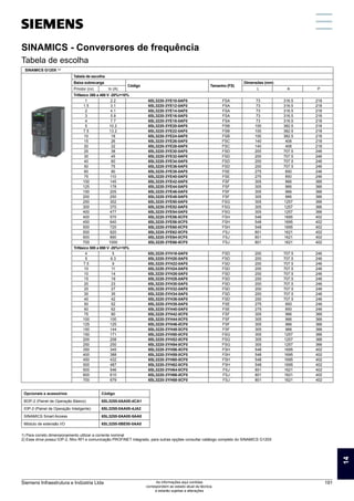 SINAMICS - Conversores de frequência
Tabela de escolha
SINAMICS G120X 1,2
Tabela de escolha
Baixa sobrecarga
Código Tamanho (FS)
Dimensões (mm)
Pmotor (cv) In (A) L A P
Trifásico 380 a 480 V -20%/+10%
1 2.2 6SL3220-3YE10-0AF0 FSA 73 316.5 218
1.5 3.1 6SL3220-3YE12-0AF0 FSA 73 316.5 218
2 4.1 6SL3220-3YE14-0AF0 FSA 73 316.5 218
3 5.9 6SL3220-3YE16-0AF0 FSA 73 316.5 218
4 7.7 6SL3220-3YE18-0AF0 FSA 73 316.5 218
5 10.2 6SL3220-3YE20-0AF0 FSB 100 382.5 218
7.5 13.2 6SL3220-3YE22-0AF0 FSB 100 382.5 218
10 18 6SL3220-3YE24-0AF0 FSB 100 382.5 218
15 26 6SL3220-3YE26-0AF0 FSC 140 408 218
20 32 6SL3220-3YE28-0AF0 FSC 140 408 218
25 38 6SL3220-3YE30-0AF0 FSD 200 707.5 246
30 45 6SL3220-3YE32-0AF0 FSD 200 707.5 246
40 60 6SL3220-3YE34-0AF0 FSD 200 707.5 246
50 75 6SL3220-3YE36-0AF0 FSD 200 707.5 246
60 90 6SL3220-3YE38-0AF0 FSE 275 850 246
75 110 6SL3220-3YE40-0AF0 FSE 275 850 246
100 145 6SL3220-3YE42-0AF0 FSF 305 966 366
125 178 6SL3220-3YE44-0AF0 FSF 305 966 366
150 205 6SL3220-3YE46-0AF0 FSF 305 966 366
200 250 6SL3220-3YE48-0AF0 FSF 305 966 366
250 302 6SL3220-3YE50-0AF0 FSG 305 1257 366
300 370 6SL3220-3YE52-0AF0 FSG 305 1257 366
400 477 6SL3220-3YE54-0AF0 FSG 305 1257 366
400 570 6SL3220-3YE56-0CF0 FSH 548 1695 402
450 640 6SL3220-3YE58-0CF0 FSH 548 1695 402
500 720 6SL3220-3YE60-0CF0 FSH 548 1695 402
500 820 6SL3220-3YE62-0CF0 FSJ 801 1621 402
600 890 6SL3220-3YE64-0CF0 FSJ 801 1621 402
700 1000 6SL3220-3YE66-0CF0 FSJ 801 1621 402
Trifásico 500 a 690 V -20%/+10%
4 5 6SL3220-3YH18-0AF0 FSD 200 707.5 246
5 6.3 6SL3220-3YH20-0AF0 FSD 200 707.5 246
7.5 9 6SL3220-3YH22-0AF0 FSD 200 707.5 246
10 11 6SL3220-3YH24-0AF0 FSD 200 707.5 246
10 14 6SL3220-3YH26-0AF0 FSD 200 707.5 246
15 19 6SL3220-3YH28-0AF0 FSD 200 707.5 246
20 23 6SL3220-3YH30-0AF0 FSD 200 707.5 246
25 27 6SL3220-3YH32-0AF0 FSD 200 707.5 246
30 35 6SL3220-3YH34-0AF0 FSD 200 707.5 246
40 42 6SL3220-3YH36-0AF0 FSD 200 707.5 246
50 52 6SL3220-3YH38-0AF0 FSE 275 850 246
60 62 6SL3220-3YH40-0AF0 FSE 275 850 246
75 80 6SL3220-3YH42-0CF0 FSF 305 966 366
100 100 6SL3220-3YH44-0CF0 FSF 305 966 366
125 125 6SL3220-3YH46-0CF0 FSF 305 966 366
150 144 6SL3220-3YH48-0CF0 FSF 305 966 366
150 171 6SL3220-3YH50-0CF0 FSG 305 1257 366
200 208 6SL3220-3YH52-0CF0 FSG 305 1257 366
250 250 6SL3220-3YH54-0CF0 FSG 305 1257 366
350 345 6SL3220-3YH56-0CF0 FSH 548 1695 402
400 388 6SL3220-3YH58-0CF0 FSH 548 1695 402
450 432 6SL3220-3YH60-0CF0 FSH 548 1695 402
500 487 6SL3220-3YH62-0CF0 FSH 548 1695 402
500 546 6SL3220-3YH64-0CF0 FSJ 801 1621 402
600 610 6SL3220-3YH66-0CF0 FSJ 801 1621 402
700 679 6SL3220-3YH68-0CF0 FSJ 801 1621 402
Opcionais e acessórios Código
BOP-2 (Painel de Operação Básico) 6SL3255-0AA00-4CA1
IOP-2 (Painel de Operação Inteligente) 6SL3255-0AA00-4JA2
SINAMICS Smart Access 6SL3255-0AA00-5AA0
Módulo de extensão I/O 6SL3255-0BE00-0AA0
1) Para correto dimensionamento utilizar a corrente nominal
2) Esse drive possui IOP-2, filtro RFI e comunicação PROFINET integrado, para outras opções consultar catálogo completo do SINAMICS G120X
14
Siemens Infraestrutura e Indústria Ltda 191
As informações aqui contidas
correspondem ao estado atual da técnica,
e estarão sujeitas a alterações
 