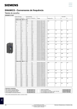 1) Para correto dimensionamento utilizar a corrente nominal
SINAMICS G120P
Baixa sobrecarga Alta sobrecarga
Código Tamanho (FS)
Dimensões
Pmotor (cv) / Corrente (A) Pmotor (cv) / Corrente (A) L A P
Trifásico 380 a 480 V +/- 10%
0.5 1.3 0.33 0.9 6SL3210-1NE11-3UG1 FSA 73 196 165
0.75 1.7 0.5 1.3 6SL3210-1NE11-7UG1
1 2.2 0.75 1.7 6SL3210-1NE12-2UG1
1.5 3.1 1 2.2 6SL3210-1NE13-1UG1
2 4.1 1.5 3.1 6SL3210-1NE14-1UG1
3 5.9 2 4.1 6SL3210-1NE15-8UG1
4 7.7 3 5.9 6SL3210-1NE17-7UG1
5 10.2 4 7.7 6SL3210-1NE21-0UG1 FSB 100 292 165
7.5 13.2 5 10.2 6SL3210-1NE21-3UG1
10 18 7.5 13.2 6SL3210-1NE21-8UG1
15 26 10 18 6SL3210-1NE22-6UG1 FSC 140 355 165
20 32 15 26 6SL3210-1NE23-2UG1
25 38 20 32 6SL3210-1NE23-8UG1
25 45 25 38 6SL3210-1RE24-5UL0 FSD 200 472 237
30 60 25 45 6SL3210-1RE26-0UL0
40 75 30 60 6SL3210-1RE27-5UL0
50 90 40 75 6SL3210-1RE28-8UL0 FSE 275 551 237
60 110 50 90 6SL3210-1RE31-1UL0
75 145 60 110 6SL3210-1RE31-5UL0 FSF 305 708 357
100 178 75 145 6SL3210-1RE31-8UL0
125 205 100 178 6SL3210-1RE32-1UL0
150 250 125 205 6SL3210-1RE32-5UL0
200 300 150 250 6SL3310-1PE33-0AA0 GX 452 1447 327.5
250 370 200 300 6SL3310-1PE33-7AA0
300 460 250 370 6SL3310-1PE34-6AA0
400 585 300 460 6SL3310-1PE35-8AA0 HX 548 1695 393
450 655 400 585 6SL3310-1PE36-6AA0
500 735 450 655 6SL3310-1PE37-4AA0
500 840 500 735 6SL3310-1PE38-4AA0 JX 801 708 357
600 910 500 840 6SL3310-1PE38-8AA0
700 1021 600 910 6SL3310-1PE41-0AA0
Trifásico 500 a 690 V +/- 10%
10 14 7.5 11 6SL3210-1RH21-4UL0 FSD 200 472 237
15 19 10 14 6SL3210-1RH22-0UL0
20 23 15 19 6SL3210-1RH22-3UL0
25 27 20 23 6SL3210-1RH22-7UL0
30 35 25 27 6SL3210-1RH23-5UL0
40 42 30 35 6SL3210-1RH24-2UL0
50 53 40 42 6SL3210-1RH25-2UL0 FSE 275 551 237
60 62 50 53 6SL3210-1RH26-2UL0
75 80 60 62 6SL3210-1RH28-0UL0 FSF 305 708 357
100 100 75 80 6SL3210-1RH31-0UL0
125 115 100 100 6SL3210-1RH31-2UL0
150 142 125 115 6SL3210-1RH31-4UL0
350 340 150 142 6SL3310-1PG33-7AA0 HX 548 1695 393
400 393 350 340 6SL3310-1PG34-0AA0
450 430 400 393 6SL3310-1PG34-5AA0
450 480 450 430 6SL3310-1PG35-2AA0
500 535 450 480 6SL3310-1PG35-8AA0 JX 801 708 357
600 595 500 535 6SL3310-1PG36-5AA0
700 665 600 595 6SL3310-1PG37-2AA0
SINAMICS - Conversores de frequência
Tabela de escolha
Opcionais e acessórios
BOP-2 (Painel de Operação Básico)
Painel de operação remoto para IOP
Kit de montagem em porta para IOP/BOP-2
6SL3255-0AA00-4CA1
IOP-2 (Painel de Operação Inteligente) 6SL3255-0AA00-4JA2
6SL3255-0AA00-4HA1
6SL3256-0AP00-0JA0
Cartão (SD) SINAMICS
Kit 2 de conexão PC-inversor
Kit 1 de blindagem para CU230P-2 HVAC / DP /CAN
Kit 3 de blindagem para CU230P-2 PN
6SL3054-4AG00-2AA0
6SL3255-0AA00-2CA0
6SL3264-1EA00-0FA0
6SL3264-1EA00-0HB0
SINAMICS - Conversores de frequência
Tabela de escolha
1
5
11
3
9
7
13
2
6
12
4
10
8
14
Siemens Infraestrutura e Indústria Ltda
192 As informações aqui contidas
correspondem ao estado atual da técnica,
e estarão sujeitas a alterações
 