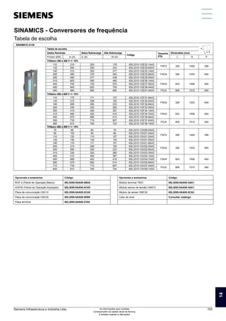 SINAMICS - Conversores de frequência
Tabela de escolha
SINAMICS G130
Tabela de escolha
Dados Nominais Baixa Sobrecarga Alta Sobrecarga
Código
Tamanho
(FS)
Dimensões (mm)
Pmotor (kW) In (A) IL (A) IH (A) L A P
Trifásico 380 a 480 V +/- 10%
110 210 205 178 6SL3310-1GE32-1AA3
FSFX 326 1400 356
132 260 250 233 6SL3310-1GE32-6AA3
160 310 302 277 6SL3310-1GE33-1AA3
FSGX 326 1533 545
200 380 370 340 6SL3310-1GE33-8AA3
250 490 477 438 6SL3310-1GE35-0AA3
315 605 590 460 6SL3310-1GE36-1AA3
FSHX 503 1506 540
400 745 725 570 6SL3310-1GE37-5AA3
450 840 820 700 6SL3310-1GE38-4AA3
560 985 960 860 6SL3310-1GE41-0AA3 FSJX 909 1510 540
Trifásico 500 a 600 V +/- 10%
110 175 171 157 6SL3310-1GF31-8AA3
FSGX 326 1533 545
132 215 208 192 6SL3310-1GF32-2AA3
160 260 250 233 6SL3310-1GF32-6AA3
200 330 320 280 6SL3310-1GF33-3AA3
250 410 400 367 6SL3310-1GF34-1AA3
FSHX 503 1506 540
315 465 452 416 6SL3310-1GF34-7AA3
400 575 560 514 6SL3310-1GF35-8AA3
500 735 710 657 6SL3310-1GF37-4AA3
FSJX 909 1510 540
560 810 790 724 6SL3310-1GF38-1AA3
Trifásico 660 a 690 V +/- 10%
75 85 80 76 6SL3310-1GH28-5AA3
FSFX 326 1400 356
90 100 95 89 6SL3310-1GH31-0AA3
110 120 115 107 6SL3310-1GH31-2AA3
132 150 142 134 6SL3310-1GH31-5AA3
160 175 171 157 6SL3310-1GH31-8AA3
FSGX 326 1533 545
200 215 208 192 6SL3310-1GH32-2AA3
250 260 250 233 6SL3310-1GH32-6AA3
315 330 320 280 6SL3310-1GH33-3AA3
400 410 400 367 6SL3310-1GH34-1AA3
FSHX 503 1506 540
450 465 452 416 6SL3310-1GH34-7AA3
560 575 560 514 6SL3310-1GH35-8AA3
710 735 710 657 6SL3310-1GH37-4AA3
FSJX 909 1510 540
800 810 790 724 6SL3310-1GH38-1AA3
A
L
P
Opcionais e acessórios Código Opcionais e acessórios Código
BOP-2 (Painel de Operação Básico) 6SL3055-0AA00-4BA0 Módulo terminal TM31 6SL3055-0AA00-3AA1
AOP30 (Painel de Operação Avançado) 6SL3055-0AA00-4CA5 Módulo sensor de tensão VSM10 6SL3053-0AA00-3AA1
Placa de comunicação CBC10 6SL3055-0AA00-2CA0 Módulo de sensor SMC30 6SL3055-0AA00-5CA2
Placa de comunicação CBC20 6SL3055-0AA00-2EB0 Cabo de sinal Consultar catálogo
Placa terminal 6SL3055-0AA00-2TA0
14
Siemens Infraestrutura e Indústria Ltda 193
As informações aqui contidas
correspondem ao estado atual da técnica,
e estarão sujeitas a alterações
 