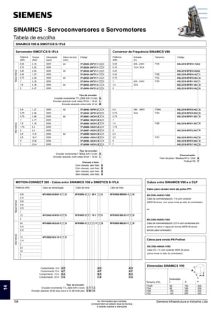 SINAMICS - Servoconversores e Servomotores
Tabela de escolha
0,16
0,32
0,64
1,27
2,39
3,18
4,78
6,37
Servomotor SIMOTICS S-1FL6
Potência
Baixa
Inércia
Alta
Inércia
Alta
Inércia
Baixa
Inércia
(kW)
0,05
0,10
0,20
0,40
0,75
1
1,5
2
3000
3000
3000
3000
3000
3000
3000
3000
Torque
(Nm)
Velocidade
(rpm)
1FL6022-2AF21-1
1FL6024-2AF21-1
1FL6032-2AF21-1
1FL6034-2AF21-1
1FL6042-2AF21-1
1FL6044-2AF21-1
1FL6052-2AF21-2
1FL6054-2AF21-2
Código
20
30
40
50
Altura do eixo
(mm)
1,27
2,39
3,58
4,77
7,16
8,4
9,5
11,9
16,7
23,9
33,4
0,4
0,75
0,75
1
1,5
1,75
2
2,5
3,5
5
7
3000
3000
2000
2000
2000
2000
2000
2000
2000
2000
2000
1FL6042-1AF61-2 1
1FL6044-1AF61-2
1FL6061-1AC61-2
1FL6062-1AC61-2
1FL6064-1AC61-2
1FL6066-1AC61-2
1FL6067-1AC61-2
1FL6090-1AC61-2
1FL6092-1AC61-2
1FL6094-1AC61-2
1FL6096-1AC61-2
45
65
90
Tipo de encoder:
Encoder incremental TTL
2500 S/R (13-bit)
Encoder absoluto multi voltas 20-bit + 12-bit
A
L
Encoder absoluto multi voltas 20-bit + 12-bit L
Chaveta e freio:
Com chaveta, sem freio
Com chaveta, com freio
Sem chaveta, sem freio
Sem chaveta, com freio
A
B
G
H
Tipo de encoder:
Encoder incremental TTL 2500 S/R (13-bit) A
Encoder absoluto única volta 21 bit M
200...240V
1CA / 3CA
200...240V
3CA
Conversor de Frequência SINAMICS V90
Potência
(kW)
0,05
0,10
0,20
0,40
0,75
1
1,5
2
FSA
FSB
FSC
FSD
Entrada
(V)
Tamanho
6SL3210-5FB10-1UA2
6SL3210-5FB10-2UA2
6SL3210-5FB10-4U
6SL3210-5FB10-8U
6SL3210-5FB11-0U
6SL3210-5FB11-5U
6SL3210-5FB12-0U
Código
380…480V
3CA
0,4
0,75
0,75
1
1,5
1,75
2
2,5
3,5
5
7
FSAA
FSA
FSB
FSC
6SL3210-5FE10-4U
6SL3210-5FE10-8U
6SL3210-5FE11-0U
6SL3210-5FE11-5U
6SL3210-5FE12-0U
6SL3210-5FE13-5U
6SL3210-5FE15-0U
6SL3210-5FE17-0U
Comunicação:
Trem de pulso / Modbus RTU / USS
Profinet PN
A
F
SINAMICS V90  SIMOTICS S-1FL6
1
1
1
1
1
1
1
1
1
1
1
1
1
1
1
1
1
6FX3002-5CK01-1 0
6FX3002-5CK32-1
MOTION-CONNECT 300 - Cabos entre SINAMICS V90 e SIMOTICS S-1FL6
Potência (kW)
0,05
0,10
0,20
0,40
0,75
1
1,5
2
6FX3002-2 20-1
6FX3002-2 12-1 0
Cabo de alimentação Cabo de sinal
6FX3002-5CL02-1
6FX3002-5CL12-1
0,4
0,75
0,75
1
1,5
1,75
2
2,5
3,5
5
7
6FX3002-2 -1 0
6FX3002-5BK02-1 0
6FX3002-5BL03-1 0
Cabo de freio
6FX3002-5BL03-1 0
Cabos entre SINAMICS V90 e o CLP
Cabo para versão trem de pulso PTI
6SL3260-4NA00-1VB0
Cabo de controle/setpoint, 1 m com conector
(MDR 50-pinos, com pinos livres ao lado do controlador)
ou
6SL3260-4NA00-1VA5
Cabo de controle/setpoint, 0,5 m com conectores em
ambos os lados e régua de bornes (MDR 50-pinos,
bornes para controlador)
Comprimento: 3 m
Comprimento: 5 m
Comprimento: 10 m
Comprimento: 20 m
A
A
B
C
D
F
A
A
Tipo de encoder:
Encoder incremental TTL 2500 S/R (13-bit)
Encoder absoluto 20-bit eixo-único e 12-bit multi-eixo
C
D
T
B
1
1
2
0
A
A
B
C
D
F
A
A
A
A
B
C
D
F
A
A
Dimensões SINAMICS V90
60
80
100
140
FSAA
FSA
FSB
FSC
180
180
180
260
Tamanho (FS)
Dimensões
L
200
200
220
240
P
A
A
L
P
Cabos para versão PN Profinet
6SL3260-4MA00-1VB0
Cabo I/O, 1m com conector MDR 20-pinos
(pinos livres no lado do controlador)
0
0
0
0
1
1
0
0
0
0
0
0
0
0
0
0
0
1
SINAMICS - Servoconversores e Servomotores
Tabela de escolha
1
5
11
3
9
7
13
2
6
12
4
10
8
14
Siemens Infraestrutura e Indústria Ltda
194 As informações aqui contidas
correspondem ao estado atual da técnica,
e estarão sujeitas a alterações
 