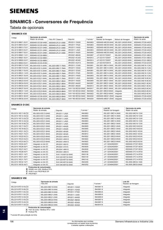 SINAMICS - Conversores de frequência
Tabela de opcionais
Link DC
Resistor de frenagem
6SE6400-3TC00-4AD3
6SE6400-3TC00-4AD3
6SE6400-3TC00-4AD3
6SE6400-3TC00-4AD3
6SE6400-3TC00-4AD3
6SE6400-3TC01-0BD3
6SE6400-3TC01-0BD3
6SE6400-3TC01-0BD3
6SE6400-3TC03-2CD3
6SL3202-0AE16-1CA0
6SL3202-0AE16-1CA0
6SL3202-0AE16-1CA0
6SL3202-0AE16-1CA0
6SL3202-0AE16-1CA0
6SL3202-0AE18-8CA0
6SL3202-0AE18-8CA0
6SL3202-0AE21-8CA0
6SL3202-0AE21-8CA0
6SL3202-0AE23-8CA0
6SL3202-0AE23-8CA0
6SL3202-0AE23-8CA0
6SE6400-3TC05-4DD0
6SE6400-3TC05-4DD0
6SE6400-3CC00-4AB3
6SE6400-3CC00-4AB3
6SE6400-3CC01-0AB3
6SE6400-3CC01-0AB3
6SE6400-3CC01-0AB3
6SE6400-3CC02-6BB3
6SE6400-3CC02-6BB3
6SE6400-3CC02-6BB3
6SE6400-3CC03-5CB3
6SL3203-0CE13-2AA0
6SL3203-0CE13-2AA0
6SL3203-0CE13-2AA0
6SL3203-0CE13-2AA0
6SL3203-0CE21-0AA0
6SL3203-0CE21-0AA0
6SL3203-0CE21-0AA0
6SL3203-0CE21-0AA0
6SL3203-0CE21-8AA0
6SL3203-0CE21-8AA0
6SL3203-0CE23-8AA0
6SL3203-0CE23-8AA0
6SE6400-3CC05-2DD0
6SE6400-3CC08-3ED0
SINAMICS V20
Filtro RFI Classe B
3RV2011-1DA20
3RV2011-1FA20
3RV2011-1HA20
3RV2011-1JA20
3RV2011-1KA20
3RV2021-4BA20
3RV2021-4CA20
3RV2021-4EA20
3RV2031-4UA10
3RV2011-1CA20
3RV2011-1DA20
3RV2011-1EA20
3RV2011-1FA20
3RV2011-1HA20
3RV2011-1JA20
3RV2011-1KA20
3RV2021-4AA20
3RV2021-4BA20
3VA1132-5ED32-0AA0
3VA1140-5ED32-0AA0
3VA1150-5ED32-0AA0
3VA1180-5ED32-0AA0
3VA1180-5ED32-0AA0
Código
Disjuntor
6SL3210-5BB11-2UV1
6SL3210-5BB12-5UV1
6SL3210-5BB13-7UV1
6SL3210-5BB15-5UV1
6SL3210-5BB17-5UV1
6SL3210-5BB21-1UV1
6SL3210-5BB21-5UV1
6SL3210-5BB22-2UV1
6SL3210-5BB23-0UV1
6SL3210-5BE13-7UV0
6SL3210-5BE15-5UV0
6SL3210-5BE17-5UV0
6SL3210-5BE21-1UV0
6SL3210-5BE21-5UV0
6SL3210-5BE22-2UV0
6SL3210-5BE23-0UV0
6SL3210-5BE24-0UV0
6SL3210-5BE25-5UV0
6SL3210-5BE27-5UV0
6SL3210-5BE31-1UV0
6SL3210-5BE31-5UV0
6SL3210-5BE31-8UV0
6SL3210-5BE32-2UV0
6SL3201-2AD20-8VA0
6SL3201-2AD20-8VA0
6SL3201-2AD20-8VA0
6SL3201-2AD20-8VA0
6SL3201-2AD20-8VA0
6SL3201-2AD20-8VA0
6SL3201-2AD20-8VA0
6SL3201-2AD20-8VA0
6SL3201-2AD20-8VA0
6SL3201-2AD20-8VA0
6SL3201-2AD20-8VA0
6SL3201-2AD20-8VA0
6SL3201-2AD20-8VA0
6SL3201-2AD20-8VA0
6SL3201-2AD20-8VA0
6SL3201-2AD20-8VA0
6SL3201-2AD20-8VA0
6SL3201-2AD20-8VA0
6SL3201-2AD20-8VA0
integrado
integrado
integrado
integrado
Fusíveis *
6SE6400-2FL01-0AB0
6SE6400-2FL01-0AB0
6SE6400-2FL01-0AB0
6SE6400-2FL01-0AB0
6SE6400-2FL01-0AB0
-
-
-
-
6SL3203-0BE17-7BA0
6SL3203-0BE17-7BA0
6SL3203-0BE17-7BA0
6SL3203-0BE17-7BA0
6SL3203-0BE17-7BA0
6SL3203-0BE17-7BA0
6SL3203-0BE21-8BA0
6SL3203-0BE21-8BA0
6SL3203-0BE21-8BA0
6SL3203-0BE23-8BA0
6SL3203-0BE23-8BA0
6SL3203-0BE23-8BA0
6SL3203-0BE23-8BA0
6SL3203-0BE27-5BA0
6SE6400-4BC05-0AA0
6SE6400-4BC05-0AA0
6SE6400-4BC05-0AA0
6SE6400-4BC05-0AA0
6SE6400-4BC05-0AA0
JJY:023151720007
JJY:023151720007
JJY:023151720007
JJY:023163720018
6SL3201-0BE14-3AA0
6SL3201-0BE14-3AA0
6SL3201-0BE14-3AA0
6SL3201-0BE14-3AA0
6SL3201-0BE14-3AA0
6SL3201-0BE21-0AA0
6SL3201-0BE21-0AA0
6SL3201-0BE21-0AA0
6SL3201-0BE21-8AA0
6SL3201-0BE21-8AA0
6SL3201-0BE23-8AA0
6SL3201-0BE23-8AA0
6SE6400-4BD21-2DA0
6SE6400-4BD21-2DA0
Opcionais de entrada
Reator de entrada
3NA3803
3NA3803
3NA3803
3NA3803
3NA3805
3NA3807
3NA3812
3NA3814
3NA3820
3NA3801
3NA3801
3NA3801
3NA3801
3NA3803
3NA3805
3NA3805
3NA3807
3NA3812
3NA3817
3NA3820
3NA3822
3NA3022
3NA3024
Módulo de frenagem
Opcionais de saída
Reator de saída
6SL3203-0CE13-2AA0
6SL3203-0CE13-2AA0
6SL3203-0CE13-2AA0
6SL3203-0CE21-0AA0
6SL3203-0CE21-0AA0
6SL3203-0CE21-0AA0
6SL3203-0CE21-0AA0
6SL3203-0CE21-8AA0
6SL3203-0CE21-8AA0
6SL3203-0CE23-8AA0
6SL3203-0CE23-8AA0
6SL3203-0CE23-8AA0
Integrado no link DC
Integrado no link DC
Integrado no link DC
Integrado no link DC
Integrado no link DC
Integrado no link DC
Integrado no link DC
Integrado no link DC
Integrado no link DC
SINAMICS G120C
Disjuntor
3NA3803
3NA3803
3NA3803
3NA3803
3NA3803
3NA3805
3NA3805
3NA3812
3NA3812
3NA3822
3NA3822
3NA3822
3NA3824
3NA3830
3NA3830
3NA3832
3NA3136
3NA3140
3NA3142
3NA3250
3NA3252
Código
Fusíveis *
6SL3210-1KE11-8U 2
6SL3210-1KE12-3U
6SL3210-1KE13-2U
6SL3210-1KE14-3U
6SL3210-1KE15-8U
6SL3210-1KE17-5U 1
6SL3210-1KE18-8U
6SL3210-1KE21-3U
6SL3210-1KE21-7U
6SL3210-1KE22-6U
6SL3210-1KE23-2U
6SL3210-1KE23-8U
6SL3210-1KE24-4UF1
6SL3210-1KE26-0UF1
6SL3210-1KE27-0UF1
6SL3210-1KE28-4UF1
6SL3210-1KE31-1UF1
6SL3210-1KE31-4UF1
6SL3210-1KE31-7UF1
6SL3210-1KE32-1UF1
6SL3210-1KE32-4UF1
Link DC
Resistor de frenagem
3RV2011-1JA20
3RV2011-1JA20
3RV2011-1JA20
3RV2011-1JA20
3RV2011-1JA20
3RV2011-4AA20
3RV2011-4AA20
3RV2021-4EA20
3RV2021-4EA20
3RV2031-4WA10
3RV2031-4WA10
3RV2031-4WA10
3RV2031-4KA10
3RV2041-4YA10
3RV2041-4MA10
3RV2041-4MA10
3VA1116-6EF32-0AA0
3VA1220-6EF32-0AA0
3VA1225-6EF32-0AA0
3VA1340-6EF32-0AA0
3VA1340-6EF32-0AA0
6SL3202-0AE16-1CA0
6SL3202-0AE16-1CA0
6SL3202-0AE16-1CA0
6SL3202-0AE16-1CA0
6SL3202-0AE16-1CA0
6SL3202-0AE18-8CA0
6SL3202-0AE18-8CA0
6SL3202-0AE21-8CA0
6SL3202-0AE21-8CA0
6SL3202-0AE23-8CA0
6SL3202-0AE23-8CA0
6SL3202-0AE23-8CA0
6SE6400-3TC07-5ED0
6SE6400-3TC07-5ED0
6SE6400-3TC07-5ED0
6SE6400-3TC14-5FD0
6SE6400-3TC14-5FD0
6SE6400-3TC14-5FD0
6SE6400-3TC14-5FD0
6SL3000-2BE32-1AA0
6SL3000-2BE32-6AA0
Opcionais de entrada
Reator de entrada
6SL3201-0BE14-3AA0
6SL3201-0BE14-3AA0
6SL3201-0BE14-3AA0
6SL3201-0BE14-3AA0
6SL3201-0BE21-0AA0
6SL3201-0BE21-0AA0
6SL3201-0BE21-0AA0
6SL3201-0BE21-8AA0
6SL3201-0BE21-8AA0
6SL3201-0BE23-8AA0
6SL3201-0BE23-8AA0
6SL3201-0BE23-8AA0
JJY: 023422620001
JJY: 023424020001
JJY: 023424020001
JJY: 023434020001
JJY: 023434020001
JJY: 023454020001
JJY: 023454020001
JJY: 023464020001
JJY: 023464020001
Opcionais de saída
Reator de saída
Protocolos de comunicação:
RS485 com USS, Modbus RTU
SUB-D com PROFIBUS DP
PROFINET
B
P
F
6SL3203-0BE15-0VA0
6SL3203-0BE15-0VA0
6SL3203-0BE15-0VA0
6SL3203-0BE21-2VA0
6SL3203-0BE21-2VA0
6SL3203-0BE22-0VA0
6SL3203-0BE22-0VA0
6SL3203-0BE22-0VA0
SINAMICS V90
Disjuntor
3NA3801-6
3NA3801-6
3NA3803-6
3NA3805-6
3NA3805-6
3NA3807-6
3NA3807-6
3NA3810-6
Código
Fusíveis *
6SL3210-5FE10-4U 0
6SL3210-5FE10-8U
6SL3210-5FE11-0U
6SL3210-5FE11-5U
6SL3210-5FE12-0U
6SL3210-5FE13-5U
6SL3210-5FE15-0U
6SL3210-5FE17-0U
Link DC
Resistor de frenagem
3RV2011-1DA20
3RV2011-1EA20
3RV2011-1FA20
3RV2011-1JA20
3RV2011-4AA20
3RV2021-4BA20
3RV2021-4DA20
3RV2021-4DA20
Opcionais de entrada
Filtro RFI
integrado
integrado
integrado
integrado
integrado
integrado
integrado
integrado
Protocolos de comunicação:
Trem de pulso / Modbus RTU / USS
Profinet PN
A
F
2
2
2
2
1
1
1
1
1
1
0
0
0
0
0
0
0
* Fusíveis NH para proteção de linha.
SINAMICS - Conversores de Frequência
Tabela de opcionais
1
5
11
3
9
7
13
2
6
12
4
10
8
14
Siemens Infraestrutura e Indústria Ltda
196 As informações aqui contidas
correspondem ao estado atual da técnica,
e estarão sujeitas a alterações
 