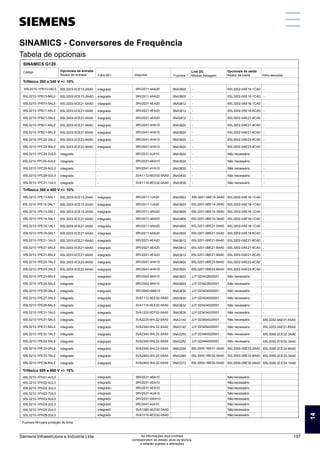 SINAMICS - Conversores de frequência
Tabela de opcionais
Link DC
Módulo frenagem
-
-
-
-
-
-
-
-
-
-
-
-
-
-
6SL3203-0CE13-2AA0
6SL3203-0CE13-2AA0
6SL3203-0CE21-0AA0
6SL3203-0CE21-0AA0
6SL3203-0CE21-0AA0
6SL3203-0CE21-8AA0
6SL3203-0CE21-8AA0
6SL3203-0CE23-8AA0
6SL3203-0CE23-8AA0
integrado
integrado
integrado
integrado
integrado
SINAMICS G120
Filtro RFI
3RV2011-4AA20
3RV2011-4AA20
3RV2031-4EA20
3RV2021-4EA20
3RV2021-4EA20
3RV2041-4HA10
3RV2041-4HA10
3RV2041-4HA10
3RV2041-4HA10
3RV2031-4JA10
3RV2031-4KA10
3RV2041-4YA10
3VA1112-6ED32-0AA0
3VA1116-6ED32-0AA0
Código
Disjuntor
6SL3210-1PB13-0AL0
6SL3210-1PB13-8AL0
6SL3210-1PB15-5AL0
6SL3210-1PB17-4AL0
6SL3210-1PB21-0AL0
6SL3210-1PB21-4AL0
6SL3210-1PB21-8AL0
6SL3210-1PC22-2AL0
6SL3210-1PC22-8AL0
6SL3210-1PC24-2UL0
6SL3210-1PC25-4UL0
6SL3210-1PC26-8UL0
6SL3210-1PC28-0UL0
6SL3210-1PC31-1UL0
6SL3202-0AE16-1CA0
6SL3202-0AE16-1CA0
6SL3202-0AE16-1CA0
6SL3202-0AE18-8CA0
6SL3202-0AE21-8CA0
6SL3202-0AE21-8CA0
6SL3202-0AE21-8CA0
6SL3202-0AE23-8CA0
6SL3202-0AE23-8CA0
Não necessário
Não necessário
Não necessário
Não necessário
Não necessário
Fusíveis *
integrado
integrado
integrado
integrado
integrado
integrado
integrado
integrado
integrado
-
-
-
-
-
-
-
-
-
-
-
-
-
-
-
-
-
-
-
Opcionais de entrada
Reator de entrada
3NA3805
3NA3805
3NA3812
3NA3812
3NA3812
3NA3820
3NA3820
3NA3820
3NA3820
3NA3822
3NA3824
3NA3830
3NA3830
3NA3836
Opcionais de saída
Reator de saída Filtro senoidal
Trifásico 200 a 240 V +/- 10%
Trifásico 500 a 690 V +/- 10%
6SL3210-1PH21-4UL0
6SL3210-1PH22-0UL0
6SL3210-1PH22-3UL0
6SL3210-1PH22-7UL0
6SL3210-1PH23-5UL0
6SL3210-1PH24-2UL0
6SL3210-1PH25-2UL0
6SL3210-1PH26-2UL0
Nãonecessário
Nãonecessário
Nãonecessário
Nãonecessário
Nãonecessário
Nãonecessário
Nãonecessário
Nãonecessário
integrado
integrado
integrado
integrado
integrado
integrado
integrado
integrado
3RV2031-4BA10
3RV2031-4EA10
3RV2031-4EA10
3RV2031-4UA10
3RV2031-4WA10
3RV2041-4JA10
3VA1080-4ED32-0AA0
3VA1010-4ED32-0AA0
-
-
-
-
-
-
-
-
-
-
-
-
-
-
-
-
-
6SL3202-0AE31-5SA0
6SL3202-0AE31-8SA0
6SL3000-2CE32-3AA0
6SL3000-2CE32-3AA0
6SL3000-2CE32-8AA0
6SL3000-2CE33-3AA0
6SL3000-2CE34-1AA0
6SL3203-0CE13-2AA0
6SL3203-0CE13-2AA0
6SL3203-0CE13-2AA0
6SL3203-0CE21-0AA0
6SL3203-0CE21-0AA0
6SL3203-0CE21-0AA0
6SL3203-0CE21-8AA0
6SL3203-0CE21-8AA0
6SL3203-0CE21-8AA0
6SL3203-0CE23-8AA0
6SL3203-0CE23-8AA0
integrado
integrado
integrado
integrado
integrado
integrado
integrado
integrado
integrado
integrado
integrado
integrado
integrado
3RV2011-1JA20
3RV2011-1JA20
3RV2011-4AA20
3RV2011-4AA20
3RV2011-4AA20
3RV2011-4AA20
3RV2021-4EA20
3RV2021-4EA20
3RV2021-4EA20
3RV2041-4HA10
3RV2041-4HA10
3RV2042-4KA10
3RV2042-4KA10
3RV2042-4MA10
3VA1112-5EE32-0AA0
3VA1116-5EE32-0AA0
3VA1220-5EF32-0AA0
3VA2225-5HL32-0AA0
3VA2340-5HL32-0AA0
3VA2340-5HL32-0AA0
3VA2340-5HL32-0AA0
3VA2340-5HL32-0AA0
3VA2463-5HL32-0AA0
3VA2463-5HL32-0AA0
6SL3210-1PE11-8AL1
6SL3210-1PE12-3AL1
6SL3210-1PE13-2AL1
6SL3210-1PE14-3AL1
6SL3210-1PE16-1AL1
6SL3210-1PE18-0AL1
6SL3210-1PE21-1AL0
6SL3210-1PE21-4AL0
6SL3210-1PE21-8AL0
6SL3210-1PE22-7AL0
6SL3210-1PE23-3AL0
6SL3210-1PE23-8AL0
6SL3210-1PE24-5AL0
6SL3210-1PE26-0AL0
6SL3210-1PE27-5AL0
6SL3210-1PE28-8AL0
6SL3210-1PE31-1AL0
6SL3210-1PE31-5AL0
6SL3210-1PE31-8AL0
6SL3210-1PE32-1AL0
6SL3210-1PE32-5AL0
6SL3210-1PE33-0AL0
6SL3210-1PE33-7AL0
6SL3210-1PE34-8AL0
6SL3202-0AE16-1CA0
6SL3202-0AE16-1CA0
6SL3202-0AE16-1CA0
6SL3202-0AE16-1CA0
6SL3202-0AE16-1CA0
6SL3202-0AE18-8CA0
6SL3202-0AE21-8CA0
6SL3202-0AE21-8CA0
6SL3202-0AE21-8CA0
6SL3202-0AE23-8CA0
6SL3202-0AE23-8CA0
Não necessário
Não necessário
Não necessário
Não necessário
Não necessário
Não
Não necessário
Não necessário
Não necessário
Não necessário
necessário
6SL3000-2BE33-2AA0
6SL3000-2BE33-8AA0
6SL3000-2BE35-0AA0
integrado
integrado
integrado
integrado
integrado
integrado
integrado
integrado
integrado
integrado
integrado
integrado
integrado
integrado
integrado
integrado
integrado
integrado
integrado
integrado
integrado
integrado
integrado
integrado
6SL3201-0BE14-3AA0
6SL3201-0BE14-3AA0
6SL3201-0BE14-3AA0
6SL3201-0BE14-3AA0
6SL3201-0BE21-0AA0
6SL3201-0BE21-0AA0
6SL3201-0BE21-8AA0
6SL3201-0BE21-8AA0
6SL3201-0BE21-8AA0
6SL3201-0BE23-8AA0
6SL3201-0BE23-8AA0
JJY:023422620001
JJY:023422620001
JJY:023424020001
JJY:023424020001
JJY:023434020001
JJY:023434020001
JJY:023454020001
JJY:023454020001
JJY:023464020001
JJY:023464020001
6SL3000-1BE31-3AA0
6SL3000-1BE32-5AA0
6SL3000-1BE32-5AA0
3NA3803
3NA3803
3NA3805
3NA3805
3NA3805
3NA3805
3NA3812
3NA3812
3NA3812
3NA3820
3NA3820
3NA3822
3NA3824
3NA3830
3NA3830
3NA3832
3NA3836
3NA3140
3NA3142
3NA3250
3NA3252
3NA3254
3NA3260
3NA3372
Trifásico 380 a 480 V +/- 10%
* Fusíveis NH para proteção de linha.
SINAMICS - Conversores de Frequência
Tabela de opcionais
14
Siemens Infraestrutura e Indústria Ltda 197
As informações aqui contidas
correspondem ao estado atual da técnica,
e estarão sujeitas a alterações
 