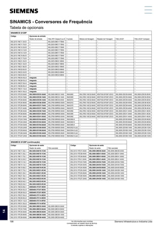 SINAMICS G120P
Código Opcionais de entrada
Reator de entrada Filtro RFI Classe A ou B Fusíveis Módulo de frenagem Resistor de Frenagem Filtro dV/dT Filtro dV/dT Compact
6SL3210-1NE11-3UG1 – 6SL3203-0BE17-7BA0 – – – – –
6SL3210-1NE11-7UG1 – 6SL3203-0BE17-7BA0 – – – – –
6SL3210-1NE12-2UG1 – 6SL3203-0BE17-7BA0 – – – – –
6SL3210-1NE13-1UG1 – 6SL3203-0BE17-7BA0 – – – – –
6SL3210-1NE14-1UG1 – 6SL3203-0BE17-7BA0 – – – – –
6SL3210-1NE15-8UG1 – 6SL3203-0BE17-7BA0 – – – – –
6SL3210-1NE17-7UG1 – 6SL3203-0BE17-7BA0 – – – – –
6SL3210-1NE21-0UG1 – 6SL3203-0BE21-8BA0 – – – – –
6SL3210-1NE21-3UG1 – 6SL3203-0BE21-8BA0 – – – – –
6SL3210-1NE21-8UG1 – 6SL3203-0BE21-8BA0 – – – – –
6SL3210-1NE22-6UG1 – 6SL3203-0BE23-8BA0 – – – – –
6SL3210-1NE23-2UG1 – 6SL3203-0BE23-8BA0 – – – – –
6SL3210-1NE23-8UG1 – 6SL3203-0BE23-8BA0 – – – – –
6SL3210-1NE24-5UL0 integrado – – – – – –
6SL3210-1NE26-0UL0 integrado – – – – – –
6SL3210-1NE27-5UL0 integrado – – – – – –
6SL3210-1NE28-8UL0 integrado – – – – – –
6SL3210-1NE31-1UL0 integrado – – – – – –
6SL3210-1NE31-5UL0 integrado – – – – – –
6SL3310-1PE33-0AA0 6SL3000-0CE33-3AA0 6SL3000-0BE33-1AA0 3NA3260 6SL3760-1AE32-6AA0 6SE7032-5FS87-2DC0 6SL3000-2DE35-0AA0 6SL3000-2DE35-0EA0
6SL3310-1PE33-7AA0 6SL3000-0CE35-1AA0 6SL3000-0BE33-1AA0 3NA3365 6SL3760-1AE32-6AA0 6SE7032-5FS87-2DC0 6SL3000-2DE35-0AA0 6SL3000-2DE35-0EA0
6SL3310-1PE34-6AA0 6SL3000-0CE35-1AA0 6SL3000-0BE35-0AA0 3NA3372 6SL3760-1AE32-6AA0 6SE7032-5FS87-2DC0 6SL3000-2DE35-0AA0 6SL3000-2DE35-0EA0
6SL3310-1PE35-8AA0 6SL3000-0CE36-3AA0 6SL3760-0MR00-0AA0 3NA3372 6SL3760-1AE32-6AA0 6SE7032-5FS87-2DC0 6SL3000-2DE38-4AA0 6SL3000-2DE38-4EA0
6SL3310-1PE36-6AA0 6SL3000-0CE37-7AA0 6SL3760-0MR00-0AA0 3NA3375 6SL3760-1AE32-6AA0 6SE7032-5FS87-2DC0 6SL3000-2DE38-4AA0 6SL3000-2DE38-4EA0
6SL3310-1PE37-4AA0 6SL3000-0CE37-7AA0 6SL3760-0MR00-0AA0 3NA3375 6SL3760-1AE32-6AA0 6SE7032-5FS87-2DC0 6SL3000-2DE38-4AA0 6SL3000-2DE38-4EA0
6SL3310-1PE38-4AA0 6SL3000-0CE38-7AA0 6SL3760-0MR00-0AA0 3NA3380 6SL3760-1AE32-6AA0 6SE7032-5FS87-2DC0 6SL3000-2DE41-4AA0 6SL3000-2DE41-4EA0
6SL3310-1PE38-8AA0 6SL3000-0CE41-0AA0 6SL3760-0MR00-0AA0 3NA3380 6SL3760-1AE32-6AA0 6SE7032-5FS87-2DC0 6SL3000-2DE41-4AA0 6SL3000-2DE41-4EA0
6SL3310-1PE41-0AA0 6SL3000-0CE41-0AA0 6SL3760-0MR00-0AA0 3NA3382 6SL3760-1AE32-6AA0 6SE7032-5FS87-2DC0 6SL3000-2DE41-4AA0 6SL3000-2DE41-4EA0
6SL3310-1PG33-7AA0 6SL3000-0CH34-8AA0 6SL3760-0MS00-0AA0 3NA3360-6 – – 6SL3000-2DH35-8AA0 6SL3000-2DG35-8EA0
6SL3310-1PG34-0AA0 6SL3000-0CH34-8AA0 6SL3760-0MS00-0AA0 3NA3362-6 – – 6SL3000-2DH35-8AA0 6SL3000-2DG35-8EA0
6SL3310-1PG34-5AA0 6SL3000-0CH34-8AA0 6SL3760-0MS00-0AA0 3NA3365-6 – – 6SL3000-2DH35-8AA0 6SL3000-2DG35-8EA0
6SL3310-1PG35-2AA0 6SL3000-0CH36-0AA0 6SL3760-0MS00-0AA0 3NA3352-6 (x2) – – 6SL3000-2DH38-1AA0 6SL3000-2DG38-1EA0
6SL3310-1PG35-8AA0 6SL3000-0CH36-0AA0 6SL3760-0MS00-0AA0 3NA3354-6 (x2) – – 6SL3000-2DH38-1AA0 6SL3000-2DG38-1EA0
6SL3310-1PG36-5AA0 6SL3000-0CH38-4AA0 6SL3760-0MS00-0AA0 3NA3360-6 (x2) – – 6SL3000-2DH38-1AA0 6SL3000-2DG38-1EA0
6SL3310-1PG37-2AA0 6SL3000-0CH38-4AA0 6SL3760-0MS00-0AA0 3NA3362-6 (x2) – – 6SL3000-2DH38-1AA0 6SL3000-2DG38-1EA0
Código Opcionais de saída
Reator de saída Filtro senoidal
6SL3210-1NE11-3UL1 6SL3202-0AE16-1CA0 –
6SL3210-1NE11-3UL1 6SL3202-0AE16-1CA0 –
6SL3210-1NE11-7UL1 6SL3202-0AE16-1CA0 –
6SL3210-1NE12-2UL1 6SL3202-0AE16-1CA0 –
6SL3210-1NE13-1UL1 6SL3202-0AE16-1CA0 –
6SL3210-1NE14-1UL1 6SL3202-0AE16-1CA0 –
6SL3210-1NE15-8UL1 6SL3202-0AE18-8CA0 –
6SL3210-1NE17-7UL1 6SL3202-0AE21-8CA0 –
6SL3210-1NE21-0UL1 6SL3202-0AE21-8CA0 –
6SL3210-1NE21-3UL1 6SL3202-0AE21-8CA0 –
6SL3210-1NE21-8UL1 6SL3202-0AE23-8CA0 –
6SL3210-1NE22-6UL1 6SL3202-0AE23-8CA0 –
6SL3210-1NE23-2UL1 6SL3202-0AE23-8CA0 –
6SL3210-1NE23-8UL1 6SE6400-3TC07-5ED0 –
6SL3210-1RE24-5UL0 6SE6400-3TC07-5ED0 –
6SL3210-1RE26-0UL0 6SE6400-3TC07-5ED0 –
6SL3210-1RE27-5UL0 6SE6400-3TC14-5ED0 –
6SL3210-1RE28-8UL0 6SE6400-3TC14-5ED0 –
6SL3210-1RE31-1UL0 6SE6400-3TC14-5FD0 –
6SL3210-1RE31-5UL0 6SE6400-3TC14-5FD0 –
6SL3310-1PE33-0AA0 6SL3000-2BE33-2AA0 6SL3000-2BE33-2AA0
6SL3310-1PE33-7AA0 6SL3000-2BE33-8AA0 6SL3000-2BE33-8AA0
6SL3310-1PE34-6AA0 6SL3000-2BE35-0AA0 6SL3000-2BE35-0AA0
6SL3310-1PE35-8AA0 6SL3000-2BE36-1AA0 6SL3000-2BE36-1AA0
6SL3310-1PE36-6AA0 6SL3000-2BE38-4AA0 6SL3000-2BE38-4AA0
Código Opcionais de saída
Reator de saída Filtro senoidal
6SL3310-1PE37-4AA0 6SL3000-2BE38-4AA0 6SL3000-2BE38-4AA0
6SL3310-1PE38-4AA0 6SL3000-2BE41-0AA0 6SL3000-2BE41-0AA0
6SL3310-1PE38-8AA0 6SL3000-2BE41-0AA0 6SL3000-2BE41-0AA0
6SL3310-1PE41-0AA0 6SL3000-2BE41-4AA0 6SL3000-2BE41-4AA0
6SL3310-1PG33-7AA0 6SL3000-2AH34-7AA0 6SL3000-2AH34-7AA0
6SL3310-1PG34-0AA0 6SL3000-2AH34-7AA0 6SL3000-2AH34-7AA0
6SL3310-1PG34-5AA0 6SL3000-2AH35-8AA0 6SL3000-2AH35-8AA0
6SL3310-1PG35-2AA0 6SL3000-2AH38-1AA0 6SL3000-2AH38-1AA0
6SL3310-1PG35-8AA0 6SL3000-2AH38-1AA0 6SL3000-2AH38-1AA0
6SL3310-1PG36-5AA0 6SL3000-2AH38-1AA0 6SL3000-2AH38-1AA0
6SL3310-1PG37-2AA0 6SL3000-2AH38-1AA0 6SL3000-2AH38-1AA0
SINAMICS G120P (continuação)
SINAMICS - Conversores de Frequência
Tabela de opcionais
1
5
11
3
9
7
13
2
6
12
4
10
8
14
Siemens Infraestrutura e Indústria Ltda
198 As informações aqui contidas
correspondem ao estado atual da técnica,
e estarão sujeitas a alterações
 