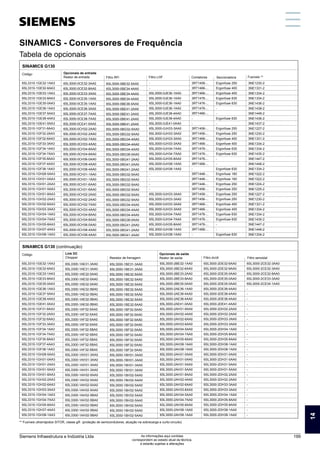 SINAMICS - Conversores de frequência
Tabela de opcionais
Filtro senoidal
6SL3300-1AE31-3AA0
6SL3300-1AE31-3AA0
6SL3300-1AE32-5AA0
6SL3300-1AE32-5AA0
6SL3300-1AE32-5AA0
6SL3300-1AE32-5BA0
6SL3300-1AE32-5BA0
6SL3300-1AE32-5BA0
6SL3300-1AE32-5BA0
6SL3300-1AF32-5AA0
6SL3300-1AF32-5AA0
6SL3300-1AF32-5AA0
6SL3300-1AF32-5AA0
6SL3300-1AF32-5BA0
6SL3300-1AF32-5BA0
6SL3300-1AF32-5BA0
6SL3300-1AF32-5BA0
6SL3300-1AF32-5BA0
6SL3300-1AH31-3AA0
6SL3300-1AH31-3AA0
6SL3300-1AH31-3AA0
6SL3300-1AH31-3AA0
6SL3300-1AH32-5AA0
6SL3300-1AH32-5AA0
6SL3300-1AH32-5AA0
6SL3300-1AH32-5AA0
6SL3300-1AH32-5BA0
6SL3300-1AH32-5BA0
6SL3300-1AH32-5BA0
6SL3300-1AH32-5BA0
6SL3300-1AH32-5BA0
SINAMICS G130 (continuação)
Resistor de frenagem
6SL3000-2BE32-1AA0
6SL3000-2BE32-6AA0
6SL3000-2BE33-2AA0
6SL3000-2BE33-8AA0
6SL3000-2BE35-0AA0
6SL3000-2AE36-1AA0
6SL3000-2AE38-4AA0
6SL3000-2AE38-4AA0
6SL3000-2AE41-0AA0
6SL3000-2AH31-8AA0
6SL3000-2AH32-4AA0
6SL3000-2AH32-6AA0
6SL3000-2AH33-6AA0
6SL3000-2AH34-5AA0
6SL3000-2AH34-7AA0
6SL3000-2AH35-8AA0
6SL3000-2AH38-1AA0
6SL3000-2AH38-1AA0
6SL3000-2AH31-0AA0
6SL3000-2AH31-0AA0
6SL3000-2AH31-5AA0
6SL3000-2AH31-5AA0
6SL3000-2AH31-8AA0
6SL3000-2AH32-4AA0
6SL3000-2AH32-6AA0
6SL3000-2AH33-6AA0
6SL3000-2AH34-5AA0
6SL3000-2AH34-7AA0
6SL3000-2AH35-8AA0
6SL3000-2AH38-1AA0
6SL3000-2AH38-1AA0
Código Opcionais de saída
Reator de saída
6SL3310-1GE32-1AA3
6SL3310-1GE32-6AA3
6SL3310-1GE33-1AA3
6SL3310-1GE33-8AA3
6SL3310-1GE35-0AA3
6SL3310-1GE36-1AA3
6SL3310-1GE37-5AA3
6SL3310-1GE38-4AA3
6SL3310-1GE41-0AA3
6SL3310-1GF31-8AA3
6SL3310-1GF32-2AA3
6SL3310-1GF32-6AA3
6SL3310-1GF33-3AA3
6SL3310-1GF34-1AA3
6SL3310-1GF34-7AA3
6SL3310-1GF35-8AA3
6SL3310-1GF37-4AA3
6SL3310-1GF38-1AA3
6SL3310-1GH28-5AA3
6SL3310-1GH31-0AA3
6SL3310-1GH31-2AA3
6SL3310-1GH31-5AA3
6SL3310-1GH31-8AA3
6SL3310-1GH32-2AA3
6SL3310-1GH32-6AA3
6SL3310-1GH33-3AA3
6SL3310-1GH34-1AA3
6SL3310-1GH34-7AA3
6SL3310-1GH35-8AA3
6SL3310-1GH37-4AA3
6SL3310-1GH38-1AA3
Filtro dv/dt
6SL3000-1BE31-3AA0
6SL3000-1BE31-3AA0
6SL3000-1BE32-5AA0
6SL3000-1BE32-5AA0
6SL3000-1BE32-5AA0
6SL3000-1BE32-5AA0
6SL3000-1BE32-5AA0
6SL3000-1BE32-5AA0
6SL3000-1BE32-5AA0
6SL3000-1BF32-5AA0
6SL3000-1BF32-5AA0
6SL3000-1BF32-5AA0
6SL3000-1BF32-5AA0
6SL3000-1BF32-5AA0
6SL3000-1BF32-5AA0
6SL3000-1BF32-5AA0
6SL3000-1BF32-5AA0
6SL3000-1BF32-5AA0
6SL3000-1BH31-3AA0
6SL3000-1BH31-3AA0
6SL3000-1BH31-3AA0
6SL3000-1BH31-3AA0
6SL3000-1BH32-5AA0
6SL3000-1BH32-5AA0
6SL3000-1BH32-5AA0
6SL3000-1BH32-5AA0
6SL3000-1BH32-5AA0
6SL3000-1BH32-5AA0
6SL3000-1BH32-5AA0
6SL3000-1BH32-5AA0
6SL3000-1BH32-5AA0
6SL3000-2CE32-3AA0
6SL3000-2CE32-3AA0
6SL3000-2CE32-8AA0
6SL3000-2CE33-3AA0
6SL3000-2CE34-1AA0
-
-
-
-
-
-
-
-
-
-
-
-
-
-
-
-
-
-
-
-
-
-
-
-
-
-
Link DC
Chopper
6SL3000-2DE32-6AA0
6SL3000-2DE32-6AA0
6SL3000-2DE35-0AA0
6SL3000-2DE35-0AA0
6SL3000-2DE35-0AA0
6SL3000-2DE38-4AA0
6SL3000-2DE38-4AA0
6SL3000-2DE38-4AA0
6SL3000-2DE41-4AA0
6SL3000-2DH32-2AA0
6SL3000-2DH32-2AA0
6SL3000-2DH33-3AA0
6SL3000-2DH33-3AA0
6SL3000-2DH34-1AA0
6SL3000-2DH35-8AA0
6SL3000-2DH35-8AA0
6SL3000-2DH38-1AA0
6SL3000-2DH38-1AA0
6SL3000-2DH31-0AA0
6SL3000-2DH31-0AA0
6SL3000-2DH31-5AA0
6SL3000-2DH31-5AA0
6SL3000-2DH32-2AA0
6SL3000-2DH32-2AA0
6SL3000-2DH33-3AA0
6SL3000-2DH33-3AA0
6SL3000-2DH34-1AA0
6SL3000-2DH35-8AA0
6SL3000-2DH35-8AA0
6SL3000-2DH38-1AA0
6SL3000-2DH38-1AA0
Seccionadora
6SL3000-0CE32-3AA0
6SL3000-0CE32-8AA0
6SL3000-0CE33-3AA0
6SL3000-0CE35-1AA0
6SL3000-0CE35-1AA0
6SL3000-0CE36-3AA0
6SL3000-0CE37-7AA0
6SL3000-0CE38-7AA0
6SL3000-0CE41-0AA0
6SL3000-0CH32-2AA0
6SL3000-0CH32-2AA0
6SL3000-0CH32-7AA0
6SL3000-0CH33-4AA0
6SL3000-0CH34-8AA0
6SL3000-0CH34-8AA0
6SL3000-0CH36-0AA0
6SL3000-0CH38-4AA0
6SL3000-0CH38-4AA0
6SL3000-0CH31-1AA0
6SL3000-0CH31-1AA0
6SL3000-0CH31-6AA0
6SL3000-0CH31-6AA0
6SL3000-0CH32-2AA0
6SL3000-0CH32-2AA0
6SL3000-0CH32-7AA0
6SL3000-0CH33-4AA0
6SL3000-0CH34-8AA0
6SL3000-0CH34-8AA0
6SL3000-0CH36-0AA0
6SL3000-0CH38-4AA0
6SL3000-0CH38-4AA0
SINAMICS G130
Filtro RFI
-
-
6SL3000-0JE36-1AA0
6SL3000-0JE36-1AA0
6SL3000-0JE36-1AA0
6SL3000-0JE36-1AA0
6SL3000-0JE38-4AA0
6SL3000-0JE38-4AA0
6SL3000-0JE41-0AA0
6SL3000-0JH33-3AA0
6SL3000-0JH33-3AA0
6SL3000-0JH33-3AA0
6SL3000-0JH33-3AA0
6SL3000-0JH34-7AA0
6SL3000-0JH34-7AA0
6SL3000-0JH35-8AA0
6SL3000-0JH38-1AA0
6SL3000-0JH38-1AA0
-
-
-
-
6SL3000-0JH33-3AA0
6SL3000-0JH33-3AA0
6SL3000-0JH33-3AA0
6SL3000-0JH33-3AA0
6SL3000-0JH34-7AA0
6SL3000-0JH34-7AA0
6SL3000-0JH35-8AA0
6SL3000-0JH38-1AA0
6SL3000-0JH38-1AA0
Código
Filtro LHF
6SL3310-1GE32-1AA3
6SL3310-1GE32-6AA3
6SL3310-1GE33-1AA3
6SL3310-1GE33-8AA3
6SL3310-1GE35-0AA3
6SL3310-1GE36-1AA3
6SL3310-1GE37-5AA3
6SL3310-1GE38-4AA3
6SL3310-1GE41-0AA3
6SL3310-1GF31-8AA3
6SL3310-1GF32-2AA3
6SL3310-1GF32-6AA3
6SL3310-1GF33-3AA3
6SL3310-1GF34-1AA3
6SL3310-1GF34-7AA3
6SL3310-1GF35-8AA3
6SL3310-1GF37-4AA3
6SL3310-1GF38-1AA3
6SL3310-1GH28-5AA3
6SL3310-1GH31-0AA3
6SL3310-1GH31-2AA3
6SL3310-1GH31-5AA3
6SL3310-1GH31-8AA3
6SL3310-1GH32-2AA3
6SL3310-1GH32-6AA3
6SL3310-1GH33-3AA3
6SL3310-1GH34-1AA3
6SL3310-1GH34-7AA3
6SL3310-1GH35-8AA3
6SL3310-1GH37-4AA3
6SL3310-1GH38-1AA3
3NE1230-2
3NE1331-2
3NE1334-2
3NE1334-2
3NE1436-2
3NE1438-2
3NE1448-2
3NE1436-2
3NE1437-2
3NE1227-2
3NE1230-2
3NE1331-2
3NE1334-2
3NE1334-2
3NE1435-2
3NE1447-2
3NE1448-2
3NE1334-2
3NE1022-2
3NE1022-2
3NE1224-2
3NE1225-2
3NE1227-2
3NE1230-2
3NE1331-2
3NE1334-2
3NE1334-2
3NE1435-2
3NE1447-2
3NE1448-2
3NE1334-2
Contatores
6SL3000-0BE32-5AA0
6SL3000-0BE34-4AA0
6SL3000-0BE34-4AA0
6SL3000-0BE34-4AA0
6SL3000-0BE36-0AA0
6SL3000-0BE41-2AA0
6SL3000-0BE41-2AA0
6SL3000-0BE41-2AA0
6SL3000-0BE41-2AA0
6SL3000-0BG32-5AA0
6SL3000-0BG32-5AA0
6SL3000-0BG34-4AA0
6SL3000-0BG34-4AA0
6SL3000-0BG34-4AA0
6SL3000-0BG36-0AA0
6SL3000-0BG41-2AA0
6SL3000-0BG41-2AA0
6SL3000-0BG41-2AA0
6SL3000-0BG32-5AA0
6SL3000-0BG32-5AA0
6SL3000-0BG32-5AA0
6SL3000-0BG32-5AA0
6SL3000-0BG32-5AA0
6SL3000-0BG32-5AA0
6SL3000-0BG34-4AA0
6SL3000-0BG34-4AA0
6SL3000-0BG34-4AA0
6SL3000-0BG36-0AA0
6SL3000-0BG41-2AA0
6SL3000-0BG41-2AA0
6SL3000-0BG41-2AA0
Ergonfuse 250
Ergonfuse 400
Ergonfuse 400
Ergonfuse 630
Ergonfuse 630
-
-
Ergonfuse 630
-
Ergonfuse 250
Ergonfuse 250
Ergonfuse 400
Ergonfuse 400
Ergonfuse 630
Ergonfuse 630
-
-
Ergonfuse 630
Ergonfuse 160
Ergonfuse 160
Ergonfuse 250
Ergonfuse 250
Ergonfuse 250
Ergonfuse 250
Ergonfuse 400
Ergonfuse 400
Ergonfuse 630
Ergonfuse 630
-
-
Ergonfuse 630
Opcionais de entrada
Reator de entrada
3RT1456-...
3RT1466-...
3RT1466-...
3RT1476-...
3RT1476-...
3RT1476-...
3RT1466-...
-
-
3RT1456-...
3RT1456-...
3RT1466-...
3RT1466-...
3RT1476-...
3RT1476-...
3RT1476-...
3RT1466-...
-
3RT1446-...
3RT1446-...
3RT1446-...
3RT1456-...
3RT1456-...
3RT1456-...
3RT1466-...
3RT1466-...
3RT1476-...
3RT1476-...
3RT1476-...
3RT1466-...
-
Fusíveis **
** Fusíveis ultrarrápidos SITOR, classe gR (proteção de semicondutores, atuação na sobrecarga e curto-circuito)
SINAMICS - Conversores de Frequência
Tabela de opcionais
14
Siemens Infraestrutura e Indústria Ltda 199
As informações aqui contidas
correspondem ao estado atual da técnica,
e estarão sujeitas a alterações
 