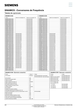 SINAMICS - Conversores de frequência
Tabela de opcionais
-
-
-
-
-
-
-
-
-
-
-
-
6RX1800-4DK02
6RX1800-4DK03
6RX1800-4DK04
6RX1800-4DK05
6RX1800-4DK06
6RX1800-4DK08
6RX1800-4DK10
6RX1800-4DK11
6RX1800-4DK12
6RX1800-4FK02
6RX1800-4FK04
6RX1800-4FK05
6RX1800-4FK07
6RX1800-4FK10
6RX1800-4FK11
6RX1800-4FK13
6RX1800-4FK15
6RX1800-4FK16
6RX1800-4FK17
6RX1800-4FK18
6RX1800-4GK05
6RX1800-4GK10
6RX1800-4GK12
6RX1800-4GK14
6RX1800-4GK16
6RX1800-4KK02
6RX1800-4KK04
6RX1800-4KK05
6RX1800-4LK03
-
-
SINAMICS DCM
Código
6RA8025-6DS22-0AA0
6RA8028-6DS22-0AA0
6RA8031-6DS22-0AA0
6RA8075-6DS22-0AA0
6RA8078-6DS22-0AA0
6RA8081-6DS22-0AA0
6RA8085-6DS22-0AA0
6RA8087-6DS22-0AA0
6RA8091-6DS22-0AA0
6RA8093-4DS22-0AA0
6RA8095-4DS22-0AA0
6RA8098-4DS22-0AA0
6RA8025-6FS22-0AA0
6RA8028-6FS22-0AA0
6RA8031-6FS22-0AA0
6RA8075-6FS22-0AA0
6RA8078-6FS22-0AA0
6RA8082-6FS22-0AA0
6RA8085-6FS22-0AA0
6RA8087-6FS22-0AA0
6RA8091-6FS22-0AA0
6RA8025-6GS22-0AA0
6RA8031-6GS22-0AA0
6RA8075-6GS22-0AA0
6RA8081-6GS22-0AA0
6RA8085-6GS22-0AA0
6RA8087-6GS22-0AA0
6RA8090-6GS22-0AA0
6RA8093-4GS22-0AA0
6RA8095-4GS22-0AA0
6RA8096-4GS22-0AA0
6RA8097-4GS22-0AA0
6RA8086-6KS22-0AA0
6RA8090-6KS22-0AA0
6RA8093-4KS22-0AA0
6RA8095-4KS22-0AA0
6RA8097-4KS22-0AA0
6RA8088-6LS22-0AA0
6RA8093-4LS22-0AA0
6RA8095-4LS22-0AA0
6RA8096-4MS22-0AA0
6RA8013-6DV62-0AA0
6RA8018-6DV62-0AA0
6RX1800-4DE02
6RX1800-4DE02
6RX1800-4DE02
6RX1800-4DE03
6RX1800-4DE03
6RX1800-4DE04
6RX1800-4DE04
6RX1800-4DE05
6RX1800-4DE06
6RX1800-4DE06
6RX1800-4DE06
6RX1800-4DE06
6RX1800-4DE02
6RX1800-4DE02
6RX1800-4DE02
6RX1800-4DE03
6RX1800-4DE03
6RX1800-4DE04
6RX1800-4DE04
6RX1800-4DE05
6RX1800-4DE06
6RX1800-4DE02
6RX1800-4DE02
6RX1800-4DE03
6RX1800-4DE04
6RX1800-4DE04
6RX1800-4DE05
6RX1800-4DE06
6RX1800-4DE06
6RX1800-4DE06
6RX1800-4DE06
6RX1800-4DE06
6RX1800-4DE05
6RX1800-4DE06
6RX1800-4DE06
6RX1800-4DE06
6RX1800-4DE06
6RX1800-4DE06
6RX1800-4DE06
6RX1800-4DE06
6RX1800-4DE06
6RX1800-4DE00
6RX1800-4DE01
Reator de comutação 3CA Reator de comutação 1CA
-
-
-
-
-
-
-
-
-
-
-
-
6RX1800-4DK00
6RX1800-4DK01
6RX1800-4DK02
6RX1800-4DK03
6RX1800-4DK04
6RX1800-4DK05
6RX1800-4DK06
6RX1800-4DK08
6RX1800-4DK10
6RX1800-4DK11
6RX1800-4DK12
6RX1800-4FK02
6RX1800-4FK04
6RX1800-4FK05
6RX1800-4FK07
6RX1800-4FK10
6RX1800-4FK12
6RX1800-4FK13
6RX1800-4FK15
6RX1800-4FK16
6RX1800-4FK17
6RX1800-4FK18
6RX1800-4GK06
6RX1800-4GK10
6RX1800-4GK12
6RX1800-4GK14
6RX1800-4GK16
6RX1800-4KK02
6RX1800-4KK04
6RX1800-4KK05
6RX1800-4LK03
SINAMICS DCM
Código
6RA8025-6DV62-0AA0
6RA8028-6DV62-0AA0
6RA8031-6DV62-0AA0
6RA8075-6DV62-0AA0
6RA8078-6DV62-0AA0
6RA8081-6DV62-0AA0
6RA8085-6DV62-0AA0
6RA8087-6DV62-0AA0
6RA8091-6DV62-0AA0
6RA8093-4DV62-0AA0
6RA8095-4DV62-0AA0
6RA8098-4DV62-0AA0
6RA8013-6FV62-0AA0
6RA8018-6FV62-0AA0
6RA8025-6FV62-0AA0
6RA8028-6FV62-0AA0
6RA8031-6FV62-0AA0
6RA8075-6FV62-0AA0
6RA8078-6FV62-0AA0
6RA8082-6FV62-0AA0
6RA8085-6FV62-0AA0
6RA8087-6FV62-0AA0
6RA8091-6FV62-0AA0
6RA8025-6GV62-0AA0
6RA8031-6GV62-0AA0
6RA8075-6GV62-0AA0
6RA8081-6GV62-0AA0
6RA8085-6GV62-0AA0
6RA8087-6GV62-0AA0
6RA8090-6GV62-0AA0
6RA8093-4GV62-0AA0
6RA8095-4GV62-0AA0
6RA8096-4GV62-0AA0
6RA8097-4GV62-0AA0
6RA8086-6KV62-0AA0
6RA8090-6KV62-0AA0
6RA8093-4KV62-0AA0
6RA8095-4KV62-0AA0
6RA8097-4KV62-0AA0
6RA8088-6LV62-0AA0
6RA8093-4LV62-0AA0
6RA8095-4LV62-0AA0
6RA8096-4MV62-0AA0
6RX1800-4DE02
6RX1800-4DE02
6RX1800-4DE02
6RX1800-4DE03
6RX1800-4DE03
6RX1800-4DE04
6RX1800-4DE04
6RX1800-4DE05
6RX1800-4DE06
6RX1800-4DE06
6RX1800-4DE06
6RX1800-4DE06
6RX1800-4DE00
6RX1800-4DE01
6RX1800-4DE02
6RX1800-4DE02
6RX1800-4DE02
6RX1800-4DE03
6RX1800-4DE03
6RX1800-4DE04
6RX1800-4DE04
6RX1800-4DE05
6RX1800-4DE06
6RX1800-4DE02
6RX1800-4DE02
6RX1800-4DE03
6RX1800-4DE04
6RX1800-4DE04
6RX1800-4DE05
6RX1800-4DE06
6RX1800-4DE06
6RX1800-4DE06
6RX1800-4DE06
6RX1800-4DE06
6RX1800-4DE05
6RX1800-4DE06
6RX1800-4DE06
6RX1800-4DE06
6RX1800-4DE06
6RX1800-4DE06
6RX1800-4DE06
6RX1800-4DE06
6RX1800-4DE06
Reator de comutação 3CA Reator de comutação 1CA
(standard)
G00
G20
S01
(standard)
L11
L10
L85
(standard)
L20
L21
L05
L04
G63
M08
M10
L15
S50
Q80...Q85
SINAMICS DCM - Opcionais e acessórios
Produto
CUD standard
CUD advanced
Placa de comunicação CBE20
Cartão de memória
Seção de potência de campo 1Q
Seção de potência de campo 2Q
Sem seção de potência de campo
Seção de potência de campo em 85 A
Ventilador standard
Sem ventilador
Ventilador de conexão monofásica
Alimentação eletronica para conexões em 24 V CC
Armadura de alimentação do circuito com baixa tensão 10 a 50 V
Módulo de terminais
PCBs envernizados
Barramento niquelado revestido por cobre
Sensor externo de temperatura do ambiente
Chave para controle de topologia serie/paralelo
Garantia extendida para defeitos
6RY1803-0AA00-0AA1 (envernizado)
6RY1803-0AA20-0AA1 (não envernizado)
6RY1803-0AB05
Código Z+
6SL3055-0AA00-4CA5
6SL3055-0AA00-5CA2
6SL3055-0AA00-3FA0
6SL3055-0AA00-3AA1
6SL3055-0AA00-3LA0
6RX1800-0MA00
6RX1800-0MA01
6RX1800-0MA02
6RX1800-0MA03
SINAMICS DCM - Opcionais e acessórios
Produto
AOP30
Módulo de sensor SMC30
Módulo terminal TM15
Módulo terminal TM31
Módulo terminal TM150
Kit de montagem para
grau de proteção IP20
- 15 a 30 (A)
- 60 a 280 (A)
- 400 a 600 (A)
- 720 a 850 (A)
Código
Código
SINAMICS - Conversores de Frequência
Tabela de opcionais
1
5
11
3
9
7
13
2
6
12
4
10
8
14
Siemens Infraestrutura e Indústria Ltda
200 As informações aqui contidas
correspondem ao estado atual da técnica,
e estarão sujeitas a alterações
 