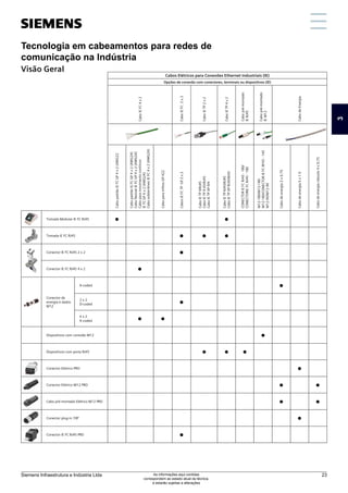 Cabos Elétricos para Conexões Ethernet Industriais (IE)
Opções de conexão com conectores, terminais ou dispositivos (IE)
Cabo
IE
FC
4
x
2
Cabo
IE
FC
2
x
2
Cabo
IE
TP
2
x
2
Cabo
IE
TP
4
x
2
Cabo
pré-montado
IE
RJ45
Cabo
pré-montado
IE
M12
Cabo
de
Energia
Cabo
padrão
IE
FC
GP
4
x
2
(AWG22
Cabo
padrão
IE
FC
GP
4
x
2
(AWG24)
Cabo
flexível
IE
FC
GP
4
x
2
(AWG24)
Cabo
para
movimento
continuo
IE
FC
GP
4
x
2
(AWG24)
Cabo
subterrâneo
IE
FC
4
x
2
(AWG24)
Cabo
para
trilhos
GP
422
Cabos
IE
FC
TP
GP
2
x
2
Cabo
IE
TP
9/RJ45
Cabo
IE
TP
9-45/RJ45
Cabo
IE
TP
XP
9/9
Cabo
IE
TP
RJ45/RJ45
Cabo
IE
TP
XP
RJ45/RJ45
CONECTOR
IE
FC
RJ45
-
180/
CONECTORIE
FC
RJ45
-
180
M12-180/M12-180
M12-180/CONECTOR
IE
FC
RF45
-
145
M12-90/M12-90
Cabo
de
energia
2
x
0.75
Cabo
de
energia
5
x
1.5
Cabo
de
energia
robusto
4
x
0,75
Tomada Modular IE FC RJ45
• •
Tomada IE FC RJ45
• • •
Conector IE FC RJ45 2 x 2
•
Conector IE FC RJ45 4 x 2
•
Conector de
energia e dados
M12
A-coded
•
2 x 2
D-coded •
4 x 2
X-coded • •
Dispositivos com conexão M12
•
Dispositivos com porta RJ45
• • •
Conector Elétrico PRO
•
Conector Elétrico M12 PRO
• •
Cabo pré-montado Elétrico M12 PRO
• •
Conector plug-in 7/8"
•
Conector IE FC RJ45 PRO
•
Tecnologia em cabeamentos para redes de
comunicação na Indústria
Visão Geral
3
Siemens Infraestrutura e Indústria Ltda 23
As informações aqui contidas
correspondem ao estado atual da técnica,
e estarão sujeitas a alterações
 
