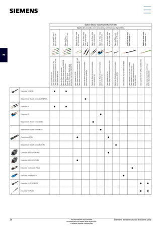 Cabos Óticos Industrial Ethernet (IE)
Opções de conexões com conectores, terminais ou dispositivos
Cabo
de
fibra
ótica
50/125/1400
µm
Cabo
de
fibra
ótica
62,5/125
µm
Cabos
de
fibra
ótica
PCF
200/230
µm
Cabos
de
fibra
ótica
com
conector
ST/
BFOC
Cabos
de
fibra
ótica
com
conector
SC
Cabos
de
fibra
ótica
com
conector
LC
Cabos
de
fibra
ótica
POF
980/1000
µm
Cabo
de
fibra
com
conector
SC
RJ
ótica
Cabo
de
fibra
ótica
com
conector
LC
Cabo
de
fibra
ótica
com
conector
FC
Cabo
padrão
FO
GP
Cabo
para
movimento
continuo
FO
Cabo
para
movimento
continuo
FO
GP
Cabo
subterrâneo
FO
Cabo
de
fibra
ótica
padrão
Cabo
de
fibra
ótica
para
uso
INDOOR
Cabo
para
movimento
continuo
flexível,
fibra
ótica
Cabo
de
fibra
ótica
duplex
para
aplicações
marítimas
SIENOPYR
Cabo
padrão
PCF
GP
Cabo
para
movimento
continuo
PCF
GP
Cabo
para
movimento
continuo
PCF
Cabos
de
fibra
ótica
pré-montados
com
conector
ST/BFOC
Cabos
de
fibra
ótica
pré-montados
com
conector
SC
Cabos
de
fibra
ótica
pré-montados
com
conector
LC
Cabo
padrão
POF
GP
Cabo
para
movimento
continuo
POF
Cabos
de
fibra
ótica
pré-montados
com
conector
SC
RJ
Cabo
robusto
FO
GP
(4E9/125/900)
Cabo
robusto
FO
GP
(50/125/900)
Cabo
padrão
FO
GP
(50/125)
Cabo
para
movimento
continuo
FO
GP
(50/125)
Cabo
padrão
FO
FC
GP(62.5/200/230)
Cabo
para
movimento
continuo
FO
FC
(62,5/200/230)
Conector ST/BFOC
• •
Dispositivos IE com conexão ST/BFOC
•
Conector SC
• •
Conector LC
•
Dispositivos IE com conexão SC
•
Dispositivos IE com conexão LC
•
Conectores SC RJ
• •
Dispositivos IE com conexão SC RJ
•
Conector IE SC RJ POF PRO
•
Conector IE SC RJ PCF PRO
•
Conector multimodo FO LC
•
Conector simples FO LC
•
Conector FO FC ST/BFOC
• •
Conector FO FC SC
• •
3
Siemens Infraestrutura e Indústria Ltda
28 As informações aqui contidas
correspondem ao estado atual da técnica,
e estarão sujeitas a alterações
 