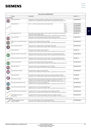 Cabos Elétricos PROFIBUS (PB)
Produto Comentário Artigo nº. *)
Cabos PROFIBUS
Cabo padrão PB FC GP Cabo padrão com design especial para montagem rápida, para instalação permanente,
vendido por metro, unidade máxima entregue 1000 m, quantidade mínima de compra 20 m
6XV1830-0EH10
Cabo padrão PB FC Cabo 2 x 2, blindado, design especial para montagem rápida 20 m 6XV1830-0EN20
50 m 6XV1830-0EN50
100 m 6XV1830-0ET10
200 m 6XV1830-0ET20
500 m 6XV1830-0ET50
1000 m 6XV1830-0EU10
Cabo padrão PB FC IS GP Cabo padrão, para montagem rápida, usado em sistemas de E/S distribuídos intrinsecamente
seguros, para instalação permanente,
vendidos por metro, unidade máxima entregue 1000 m, quantidade mínima de compra 20 m
6XV1831-2A
Cabo robusto PB FC Cabo especial, utilizado em ambientes sujeitos a cargas químicas e mecânicas,
vendido por metro, unidade máxima de entrega 1000 m, Quantidade mínima de compra 20 m
6XV1830-0JH10
Cabo para uso na indústria alimentícia
PB FC
Cabo para uso nas indústrias de alimentos e bebidas,
vendido por metro, unidade máxima entregue 1000 m, quantidade mínima de compra 20 m
6XV1830-0GH10
Cabo de aterramento PB FC Cabo especial, com proteção adicional, para aplicações subterrâneas,
vendido por metro, unidade máxima entregue 1000 m, quantidade mínima de compra 20 m
6XV1830-3FH10
Cabo flexível PB FC Cabo flexível, para máquinas com partes móveis,
vendido por metro, unidade máxima entregue 1000 m, quantidade mínima de compra 20 m
6XV1831-2K
Cabo para movimento continuo PB FC Cabo altamente flexível, controle contínuo de movimento em transportadorespara cabos,
vendido por metro, unidade máxima entregue 1000 m, quantidade mínima de compra 20 m
6XV1830-3EH10
Cabo para movimento continuo PB FC Cabo altamente flexível, controle contínuo de movimento em transportadorespara cabos,
vendido por metro, unidade máxima entregue 1000 m, quantidade mínima de compra 20 m
6XV1831-2L
Cabo para festoon PB GP Cabo flexível, especialmente utilizado para fixação de polias,
vendido por metro, unidade máxima de entrega 1000 m, Quantidade mínima de compra 20 m
6XV1830-3GH10
Cabo PB FC FRNC GP Cabo à prova de fogo e livre de halogênios, para uso em edifícios,
vendido por metro, unidade máxima entregue 1000 m, quantidade mínima de compra 20 m
6XV1830-0LH10
Cabo resistente à torção PB Cabo flexível, para máquinas com partes móveis,
vendido por metro, unidade máxima entregue 1000 m, quantidade mínima de compra 20 m
6XV1830-0PH10
Cabo híbrido PB GP Cabo híbrido, fios de energia e dados, transporte, para dados e energia para ET 200pro,
vendido por metro, unidade máxima entregue 1000 m, quantidade mínima de compra 20 m
6XV1860-2R
Cabo híbrido robusto PB Cabo híbrido, fios de dados energia, robusto, para dados e energia para ET 200pro sob cargas
mecânicas muito altas, cabos resistentes a respingos, de acordo com a HD22.2 S3 / 5,
vendido por metro, unidade máxima entregue 1000 m, quantidade mínima de compra 20 m
6XV1860-2S
Cabo de processamento PB FC azul Cabo para IEC 61158-2, 2-fios, para aplicações Ex,
vendido por metro, unidade máxima entregue 1000 m, quantidade mínima de compra 20 m
6XV1830-5EH10
Cabo de processamento PB FC preto Cabo para IEC 61158-2, 2-fios, para aplicações não-Ex,
vendido por metro, unidade máxima entregue 1000 m, quantidade mínima de compra 20 m
6XV1830-5FH10
Cabo Fieldbus azul para infraestrutura Cabo para IEC 61158-2, 2-fios, para aplicações Ex para drenagem, de flexível,
vendido por metro, unidade máxima de entrega 1000 m, quantidade mínima de compra 20 m
6XV1830-5GH10
Cabo Fieldbus amarelo para
infraestrutura
Cabo para IEC 61158-2, 2-fios, para aplicações não-Ex para drenagem, de flexível,
vendido por metro, unidade máxima de entrega 1000 m, quantidade mínima de compra 20 m
6XV1830-5HH10
Cabos especiais
Cabo para aplicações marítimas
SIENOPYR PROFIBUS
Cabo, 2-fios, para instalação em navios e plataformas offshore,
vendido por metro, unidade máxima entregue 1000 m Quantidade mínima de compra 20 m
6XV1830-0MH10
3
Siemens Infraestrutura e Indústria Ltda 35
As informações aqui contidas
correspondem ao estado atual da técnica,
e estarão sujeitas a alterações
 
