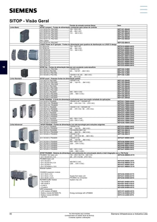 SITOP - Visão Geral
Tipo Tensão de entrada nominal (faixa) Item
Linha Basic SITOP compact - Fontes de alimentação compactas para caixas de controle
12 V DC/2.0 A, PSU100C 100 – 230 V AC
(85 ... 264 V AC/
110 … 300 V DC)
6EP1321-5BA00
12 V DC/6.5 A, PSU100C 6EP1322-5BA10
24 V DC/0.6 A, PSU100C 6EP1331-5BA00
24 V DC/1.3 A, PSU100C 6EP1331-5BA10
24 V DC/2.5 A, PSU100C 6EP1332-5BA00
24 V DC/3.7 A, PSU100C
NEC Class2
6EP1332-5BA20
24 V DC/4.0 A, PSU100C 6EP1332-5BA10
LOGO! Power de 4ª geração - Fontes de alimentação para quadros de distribuição no LOGO! 8 design
5 V DC/3.0 A 100 – 240 V AC
(85 … 264 V AC/
110 … 300 V DC)
6EP3310-6SB00-0AY0
5 V DC/6.3 A 6EP3311-6SB00-0AY0
12 V DC/0.9 A 6EP3320-6SB00-0AY0
12 V DC/1.9 A 6EP3321-6SB00-0AY0
12 V DC/4.5 A 6EP3322-6SB00-0AY0
15 V DC/1.9 A 6EP3321-6SB10-0AY0
15 V DC/4.0 A 6EP3322-6SB10-0AY0
24 V DC/0.6 A 6EP3330-6SB00-0AY0
24 V DC/1.3 A 6EP3331-6SB00-0AY0
24 V DC/2.5 A 6EP3332-6SB00-0AY0
24 V DC/4.0 A 6EP3333-6SB00-0AY0
SITOP lite - Fontes de alimentação básicas com excelente custo-benefício
24 V DC/2.5 A, PSU100L 120/230 V AC
(93 ... 132/187 ... 264 V AC)
6EP1332-1LB00
24 V DC/5 A, PSU100L 6EP1333-1LB00
24 V DC/10 A, PSU100L 6EP1334-1LB00
24 V DC/20 A, PSU100L 120/230 V AC (93 ... 264 V AC)
85 ... 370 V DC
6EP1336-1LB00
Linha Standard SITOP smart - Potentes fontes de alimentação padrão
12 V DC/7 A, PSU100S 120/230 V AC
(85 … 132/170 … 264 V AC)
6EP1322-2BA00
12 V DC/14 A, PSU100S 6EP1323-2BA00
24 V DC/2.5 A, PSU100S 6EP1332-2BA20
24 V DC/5 A, PSU100S 6EP1333-2BA20
24 V DC/10 A, PSU100S 6EP1334-2BA20
24 V DC/20 A, PSU100S 6EP1336-2BA10
24 V DC/5 A, PSU300S 400 – 500 V 3 AC
(340 … 550 V 3 AC)
6EP1433-2BA20
24 V DC/10 A, PSU300S 6EP1434-2BA20
24 V DC/20 A, PSU300S 6EP1436-2BA10
24 V DC/40 A, PSU300S 6EP1437-2BA20
SITOP PSU6200 - A fonte de alimentação polivalente para uma ampla variedade de aplicações
12 V DC/2 A, PSU6200 120/230 V AC / 120/240V AC
(85 … 275 V AC / 110 ... 275 V AC)
6EP3321-7SB00-0AX0
24 V DC/1.3 A, PSU6200 6EP3331-7SB00-0AX0
24 V DC/2.5 A, PSU6200 6EP3322-7SB00-0AX0
12 V DC/7 A, PSU6200 120/230 V AC / 120/240V AC
(85 … 275 V AC / 99 ... 275 V AC)
6EP3323-7SB00-0AX0
12 V DC/12 A, PSU6200 6EP3324-7SB00-3AX0
24 V DC/3.7 A, PSU6200 6EP3333-7LB00-0AX0
24 V DC/5 A, PSU6200 6EP3333-7SB00-0AX0
24 V DC/10 A, PSU6200 6EP3334-7SB00-3AX0
24 V DC/20 A, PSU6200 6EP3336-7SB00-3AX0
24 V DC/5 A, PSU6200 400 – 500 V 3 AC
(323 – 576 V 3 AC)
6EP3433-7SB00-0AX0
24 V DC/10 A, PSU6200 6EP3434-7SB00-3AX0
24 V DC/20 A, PSU6200 6EP3436-7SB00-3AX0
Linha Advanced SITOP PSU8200 - Fontes de alimentação com alta tecnologia para soluções exigentes
24 V DC/5 A, PSU8200 120/230 V AC
(85 … 132/176 … 264 V AC)
6EP3333-8SB00-0AY0
24 V DC/10 A, PSU8200 6EP3334-8SB00-0AY0
24 V DC/5 A, PSU200M 120-230/230-500 V AC
(85 … 264/176 … 550 V AC)
6EP1333-3BA10
24 V DC/10 A, PSU200M 6EP1334-3BA10
24 V DC/20 A, PSU8200 120/230 V AC
(85 … 275 V/DC 88 … 350 V AC)
6EP1336-3BA10
24 V DC/40 A, PSU8200 120/230 V AC
(95 … 132/190 … 264 V AC)
6EP3337-8SB00-0AY0
24 V DC/20 A, PSU8200 400 – 500 V 3 AC
(320 … 575 V 3 AC)
6EP3436-8SB00-0AY0
24 V DC/40 A, PSU8200 6EP3437-8SB00-0AY0
36 V DC/13 A, PSU8200 6EP3446-8SB10-0AY0
48 V DC/10 A, PSU8200 6EP3446-8SB00-0AY0
48 V DC/20 A, PSU8200 400 – 500 V 3 AC
(340 … 550 V 3 AC)
6EP3447-8SB00-0AY0
SITOP PSU8600 - Sistema de alimentação com protocolos de comunicação aberta e total integração com o TIA Portal
PSU8600 1AC basic unit
• 24 V DC/20 A/4 x 5 A
100 – 240 V AC/110 – 220 V DC
(85…275 V AC/99…275 V DC)
6EP3336-8MB00-2CY0
PSU8600 basic unit
• 24 V DC/20 A
• 24 V DC/20 A/4 x 5 A
• 24 V DC/40 A
• 24 V DC/40A/4 x 10 A
400-500 V 3 AC,
(320 … 575 V 3 AC)
6EP3436-8SB00-2AY0
6EP3436-8MB00-2CY0
6EP3437-8SB00-2AY0
6EP3437-8MB00-2CY0
Modular system:
CNX8600 expansion module
• 24 V DC/4 x 5 A
• 24 V DC/4 x 10 A
• 24 V DC/8 x 2.5 A
Supply from basic unit
PSU8600 via connection
System Clip Link
6EP4436-8XB00-0CY0
6EP4437-8XB00-0CY0
6EP4436-8XB00-0DY0
BUF8600 buffer module
• 100 ms/40 A
• 300 ms/40 A
• 4 s/40 A
• 10 s/40 A
6EP4297-8HB00-0XY0
6EP4297-8HB10-0XY0
6EP4293-8HB00-0XY0
6EP4295-8HB00-0XY0
UPS components
• UPS module UPS8600
• Battery module BAT8600 Pb
• Battery module BAT8600
Life PO4
Energy exchange with UPS8600
6EP4197-8AB00-0XY0
6EP4145-8GB00-0XY0
6EP4143-8JB00-0XY0
4
Siemens Infraestrutura e Indústria Ltda
40 As informações aqui contidas
correspondem ao estado atual da técnica,
e estarão sujeitas a alterações
 