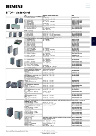 SITOP - Visão Geral
Tipo Tensão de entrada nominal (faixa) Item
Fontes de alimentação com SIMATIC Design
24 V DC/2.5 A, PM1207 120/230 V AC
(85 … 132/176 … 264 V AC)
6EP1332-1SH71
24 V DC/2 A, PS307 120/230 V AC
(85 … 132/170 ... 264 V AC)
6ES7307-1BA01-0AA0
24 V DC/5 A, PS307 6ES7307-1EA01-0AA0
24 V DC/10 A, PS307 6ES7307-1KA02-0AA0
24 V DC/3 A, PM1507 120/230 V AC
(85 … 132/170 ... 264 V AC)
6EP1332-4BA00
24 V DC/8 A, PM1507 6EP1333-4BA00
24 V DC/5A, ET 200SP PS 120/230 V AC
(85 … 132/170 ... 264 V AC)
6EP7133-6AB00-0BN0
24 V DC/10A, ET 200SP PS 6EP7133-6AE00-0BN0
24 V DC/8 A, ET200pro PS 400 – 480 V 3 AC
(340 ... 550 V 3 AC)
6ES7148-4PC00-0HA0
DC/DC converters
24 V/5 A, PSU400S 48 V DC (30 … 75.5 V DC) 6EP1733-2BA00-0AA0
12 V/15 A, PSU3400 24 V DC (14 … 32 V DC) 6EP3124-0AT00-0AY0
24 V/10 A, PSU3400 48 V DC (28 … 54 V DC) startup from 36 V 6EP3234-0AT00-0AY0
24 V/10 A, PSU3400 24 V DC (14 … 32 V DC) startup from 18 V 6EP3134-0AT00-0AY0
24 V DC/20 A, PSU400M 600 V DC (300 … 900 V DC) startup from 340 V 6EP1536-3AA00
Fontes de alimentação em design especial, para usos especiais
12 V DC/3 A, PSU100D 100 – 240 V AC
(85 … 264 V AC)
6EP1321-1LD00
12 V DC/8.3 A, PSU100D 6EP1322-1LD00
24 V DC/2.1 A, PSU100D 6EP1331-1LD00
24 V DC/3.1 A, PSU100D 6EP1332-1LD00
24 V DC/4.1 A, PSU100D 6EP1332-1LD10
24 V DC/6.2 A, PSU100D 6EP1333-1LD00
24 V DC/12.5 A, PSU100D 6EP1334-1LD00
24 V DC/5 A in flat design 120 – 230 V AC
(85 ... 132/170 ... 264 V AC)
6EP1333-1AL12
24 V DC/10 A in flat design 6EP1334-1AL12
24 V DC/5 A, PSU100P 120 – 230 V AC
(AC 85 ... 132/170 ... 264 V)
6EP1333-7CA00
24 V DC/8 A, PSU100P 6EP1334-7CA00
24 V DC/8 A , ET200pro PS 400 – 480 V 3 AC
(340 ... 550 V 3 AC)
6ES7148-4PC00-0HA0
24 V DC/20 A, PSU400M 600 V DC (300 … 900 V DC) 6EP1536-3AA00
48 V DC/5 A, PSU100E 120/230 V AC
(85 – 132/170 - 264 V AC)
6EP3344-0SB00-0AY0
24 V DC/5 A, PSU300E 400 – 500 V 3 AC
(320 … 550 V 3 AC)
6EP1433-0AA00
12 V DC/20 A, PSU3800 400 – 500 V 3 AC
(320 … 575 V 3 AC)
6EP3424-8UB00-0AY0
24 V DC/17 A, PSU3800 6EP3436-8UB00-0AY0
24 V DC/30 A - 40 A, PSU3800 6EP3437-8UB00-0AY0
3-52 V DC/10 A, SITOP PSU3600 120/230 V AC
(85 ... 264 V AC, 88 ... 250 V DC)
6EP3343-0SA00-0AY0
2x15 V DC/3.5 A, SITOP dual 120/230 V AC (93 … 264 V AC) 6EP1353-0AA00
Módulos de expansão para aumentar a disponibilidade do sistema
Módulo de redundância, PSE202U
• 24 V/10 A
24 V DC (19 … 29 V DC) 6EP1964-2BA00
• 24 V/NEC Class2 24 V DC (19 … 29 V DC) 6EP1962-2BA00
• 24 V/40 A 24 V DC (24 … 28.8 V DC) 6EP1961-3BA21
Módulo de buffer PSE201U para SITOP
modular e SITOP Smart
24 V DC (24 … 28.8 V DC) 6EP1961-3BA01
Módulo de seletividade PSE200U:
24 V DC (22 … 30 V DC) 6EP1434-2BA20
com sinal de alarme comum
• 4x 0.5 ... 3 A
• 4x 0.5...3 A NEC Class 2 24 V DC (22 … 30 V DC) 6EP1436-2BA10
• 4x 3 … 10 A 24 V DC (22 … 30 V DC) 6EP1437-2BA20
com sinalização de canal único
24 V DC (22 … 30 V DC) 6EP3334-8SB00-0AY0
• 4x 0.5 ... 3 A
• 4x 0.5 ... 3 A NEC Class 2 24 V DC (22 … 30 V DC) 6EP1333-3BA10
• 4x 3 … 10 A 24 V DC (22 … 30 V DC) 6EP1334-3BA10
Módulo de diagnóstico SITOP Select
4x 2 … 10 A
24 V DC (22 … 30 V DC) 6EP1336-3BA10
Redundancy module, RED1200
• 20 A
12 V, 24 V, 48 V DC
(10 … 58 V DC)
6EP4346-7RB00-0AX0
• 40 A 6EP4347-7RB00-0AX0
Selectivity module SEL1200
• 8x 2 … 10 A
24 V DC (22 … 30 V DC) 6EP4438-7FB00-3DX0
Selectivity module SEL1400
• 8x 2 … 10 A
24 V DC (22 … 30 V DC) 6EP4438-7EB00-3DX0
DC-UPS com módulos de bateria - fonte de alimentação ininterrupta por horas, opcionalmente com conexão Ethernet / PROFINET e
integração com TIA Portal
SITOP UPS1600, 24 V DC/10 A 24 V DC (22… 29 V DC),
tensão de entrada via 24 V DC,
fonte de alimentação SITOP
6EP4134-3AB00-0AY0
• com interface USB 6EP4134-3AB00-1AY0
• com interface Ethernet / PROFINET
(2 portas)
6EP4134-3AB00-2AY0
SITOP UPS1600, 24 V DC/20 A 6EP4136-3AB00-0AY0
• com interface USB 6EP4136-3AB00-1AY0
• with Ethernet/
PROFINET interface (2 ports)
6EP4136-3AB00-2AY0
SITOP UPS1600, 24 V DC/40 A 6EP4137-3AB00-0AY0
• com interface USB 6EP4137-3AB00-1AY0
• com interface Ethernet /
PROFINET (2 portas)
6EP4137-3AB00-2AY0
SITOP UPS1100
• 24 V DC/1.2 Ah
Tensão de fim de carga, configurada automaticamente pelo UPS1600:
Módulos de bateria UPS1100
1.2/2.5/3.2/7/12 Ah:
28.0 … 27.3 V DC (< + 20 °C),
26.8 ... 26.3 V DC (> +20 °C)
Módulos de bateria UPS1100
5 Ah LiFePo:
28.8 V DC (-20 ... +50 °C)
6EP4131-0GB00-0AY0
• 24 V DC/3.2 Ah 6EP4133-0GB00-0AY0
• 24 V DC/7 Ah 6EP4134-0GB00-0AY0
• 24 V DC/12 Ah 6EP4135-0GB00-0AY0
• 24 V DC/2.5 Ah, extended
temperature range
6EP4132-0GB00-0AY0
• 24 V DC/5 Ah, LiFePo 6EP4133-0JB00-0AY0
4
Siemens Infraestrutura e Indústria Ltda 41
As informações aqui contidas
correspondem ao estado atual da técnica,
e estarão sujeitas a alterações
 