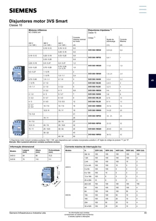 Disjuntores motor 3VS Smart
Classe 10
Motores trifásicos
AC-3 60Hz em
Disjuntores tripolares 1)
Classe 10
220 V
( cv / kW )
380 V
( cv / kW )
440 V
( cv / kW )
Corrente
máxima nominal
do motor
(A)
Código 1)
Ajuste de
sobrecarga
( A )
Corrente
Máxima
(A)
- 0,16 / 0,12 0,16 / 0,12 0,5
3VS1300-1ME00 0,4-0,6 0,6
- - 0,25 / 0,18 0,6
0,16 / 0,12 0,25 / 0,18 0,33 / 0,25 0,8
3VS1300-1MF00 0,6-1 1
- 0,33 / 0,25 - 0,9
0,25 / 0,18 0,5 / 0,37 0,5 / 0,37 1,2
3VS1300-1MG00 1-1,6 1,6
0,33 / 0,25 0,75 / 0,55
0,75 / 0,55
1,0 / 0,75
1,6
0,5 / 0,37 1 / 0,75 - 2
3VS1300-1MH00 1,6-2,4 2,4
- 1 / 0,75 1,5 / 1,1 2,4
0,75 / 0,55 1,5 / 1,1 2 / 1,5 3 3VS1300-1NH00 2-3,2 3.2
1 / 0,75 2 / 1,5 - 4 3VS1300-1MJ00 2,4-4 4
1,5 / 1,1 2 / 1,5 3 / 2,2 5 3VS1300-1NJ00 3,2-5 5
- 3 / 2,2 4 / 3 5,8 3VS1300-1MK00 4-6 6
2 / 1,5 4 / 3 5 / 3,7 7 3VS1300-1NK00 5-8 8
3 / 2,2 5 / 3,7 6 / 4,5 9 3VS1300-1ML00 6-10 10
4 / 3 4 / 4,5 7,5 / 5,5 12 3VS1300-1NL00 8-13 13
5 / 3,7
6 / 4,5
10 / 7,5 10 / 7,5 16 3VS1300-1MM00 10-16 16
- 12,5 / 9 15 / 11 19 3VS1300-1MN00 14-20 20
7,5 / 5,5 - - 21
3VS1300-1MP00 18 - 25 25
- 15 / 11 - 25
10 / 7,5 - 20 / 15 27
3VS1600-1MP00 22-32 32
12,5 / 9 20 / 15 25 / 18,5 32
15 / 11 25 / 18,5 30 / 22 40 3VS1600-1MQ00 28-40 40
- 30 / 22 - 43
3VS1600-1MR00 36-52 52
- - 40 / 30 50
1) Disjuntores motor incluem contatos auxiliares 1NA + 1NF, para dispositivos sem contatos incorporados substituir o 8º dígito do código do produto "1" por "0".
Atenção: Não é possível adicionar contatos auxiliares avulsos.
Corrente máxima de interrupção Icu
Modelo In 220V (kA) 380V (kA) 440V (kA) 500V (kA) 690V (kA)
3VS13
Até 1A 100 100 100 100 100
1,6A 100 100 100 100 2
2,4A 100 100 100 10 2
3,2 e 4A 100 100 10 3 2
5 e 6A 100 100 5 3 2
8 e 10A 100 10 5 3 2
13 e 16A 100 6 5 3 2
20 e 25A 10 6 5 3 2
3VS16
até 2,4A 100 100 100 100 100
4A 100 100 100 100 4
6A 100 100 100 50 4
10A 100 100 50 10 4
16A 100 100 25 10 4
25A 100 50 25 10 4
32 e 52A 100 35 25 10 4
Informação dimensional
Modelo
Largura
(mm)
Altura
(mm)
Profundidade
(mm)
3VS13 54 85 72,5
3VS16 70 115 111
Altura
Largura
P
r
o
f
u
n
d
i
d
a
d
e
5
Siemens Infraestrutura e Indústria Ltda 45
As informações aqui contidas
correspondem ao estado atual da técnica,
e estarão sujeitas a alterações
 