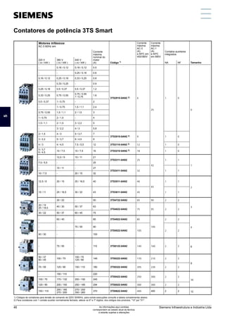 - 0,16 / 0,12 0,16 / 0,12 0.5
3TS2910-0AN2 2) 6
25
1 0
0
- - 0,25 / 0,18 0.6
0,16 / 0,12 0,25 / 0,18 0,33 / 0,25 0.8
- 0,33 / 0,25 - 0.9
0,25 / 0,18 0,5 / 0,37 0,5 / 0,37 1.2
0,33 / 0,25 0,75 / 0,55
0,75 / 0,55
1 / 0,75
1.6
0,5 / 0,37 1 / 0,75 - 2
- 1 / 0,75 1,5 / 1,1 2.4
0,75 / 0,55 1,5 / 1,1 2 / 1,5 3
1 / 0,75 2 / 1,5 - 4
1,5 / 1,1 2 / 1,5 3 / 2,2 5
- 3 / 2,2 4 / 3 5.8
2 / 1,5 4 / 3 5 / 3,7 7
3TS3010-0AN2 2) 9 1 0
3 / 2,2 5 / 3,7 6 / 4,5 9
4 / 3 4 / 4,5 7,5 / 5,5 12 3TS3110-0AN2 2) 12 1 0
5 / 3,7
6 / 4,5
10 / 7,5 10 / 7,5 16 3TS3210-0AN2 2) 18 1 0
- 12,5 / 9 15 / 11 21
3TS3311-0AN2 25
42
1 1
1
7,5 / 5,5 - - 25
- 15 / 11 - 27
3TS3411-0AN2 32 1 1
10 / 7,5 - 20 / 15 32
12,5 / 9 20 / 15 25 / 18,5 40 3TS3511-0AN2 40
65
1 1
2
15 / 11 25 / 18,5 30 / 22 43 3TS3611-0AN2 45 1 1
- 30 / 22 - 50 3TS4722-0AN2 65 90 2 2
3
20 / 15
25 / 18,5
40 / 30 50 / 37 63
3TS4822-0AN2 75 95 2 2
30 / 22 50 / 37 60 / 45 75
- 60 / 45 - 85 3TS4922-0AN2 85
105
2 2
4
- - 75 / 55 90
3TS5022-0AN2 105 2 2
40 / 30 - - 100
- 75 / 55 - 115 3TS5122-0AN2 140 160 2 2 6
50 / 37
60 / 45
100 / 75
100 / 75
125 / 90
148 3TS5222-0AN2 170 210 2 2
8
75 / 55 125 / 90 150 / 110 180 3TS5322-0AN2 205 220 2 2
- 150 / 110 - 220
3TS5422-0AN2 250 300 2 2
10
100 / 75 175 / 132 200 / 150 245
125 / 90 200 / 150 250 / 185 294 3TS5522-0AN2 300 300 2 2
150 / 110
250 / 185
270 / 200
270 / 200
350 / 260
370 3TS5622-0AN2 400 400 2 2 12
Motores trifásicos
AC-3 60Hz em
Corrente
máxima
AC-3
(A)
a 55ºC em
400/380V
Corrente
máxima
AC-1
(A)
a 40ºC
em 690V
220 V
( cv / kW )
380 V
( cv / kW )
440 V
( cv / kW )
Corrente
máxima
nominal do
motor
(A) Código 1)
Contatos auxiliares
integrados
NA NF Tamanho
Contatores de potência 3TS Smart
1) Códigos de contatores para tensão de comando de 220V 50/60Hz, para outras execuções consulte a tabela complementar abaixo.
2) Para contatores com 1 contato auxiliar normalmente fechado, alterar os 6º e 7º dígitos, dos códigos dos produtos, "10" por "01".
5
Siemens Infraestrutura e Indústria Ltda
46 As informações aqui contidas
correspondem ao estado atual da técnica,
e estarão sujeitas a alterações
 