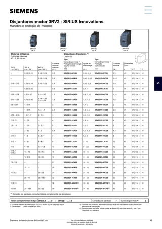 Motores trifásicos
Potências máximas
AC - 3, 60 Hz em
Disjuntores tripolares 1)
Classe 10
220 V
( cv / kW )
380 V
( cv / kW )
440 V
( cv / kW )
Corrente
nominal
máxima
( A )
Conexão por mola *)
Proteções sobrecarga
e curto-circuito
Ajuste de
sobrecarga
( A )
Conexão por mola *)
Proteção
curto-circuito
Corrente
nominal
( A )
Dimensões
( mm )
L H 2) P
Disjuntores-motor 3RV2 - SIRIUS Innovations
Manobra e proteção de motores
1) 	Corrente máxima de interrupção Icu ( IEC 60497-2 ) ver página a seguir.
2) 	Dimensões ( .. ) para conexão por mola.
3) Conexão por parafuso. Necessário espaço de 9 mm nas laterais e não utilizar com
elemento de interligação.
4) 	Para conexão por mola, utilizar chave de fenda Ø 3 mm com fenda 0,5 mm. Tipo
3RA2908-1A, Siemens.
– 0,16 / 0,12 0,16 / 0,12 0,5 3RV2011-0FA20 0,35 - 0,5 3RV2311-0FC20 0,5 45 97 ( 106 ) 91
– – 0,25 / 0,18 0,6 3RV2011-0GA20 0,45 - 0,63 3RV2311-0GC20 0,63 45 97 ( 106 ) 91
0,16 / 0,12 0,25 / 0,18 0,33 / 0,25 0,8 3RV2011-0HA20 0,55 - 0,8 3RV2311-0HC20 0,8 45 97 ( 106 ) 91
– 0,33 / 0,25 – 0,9 3RV2011-0JA20 0,7 - 1 3RV2311-0JC20 1 45 97 ( 106 ) 91
0,25 / 0,18 0,5 / 0,37 0,5 / 0,37 1,2 3RV2011-0KA20 0,9 - 1,25 3RV2311-0KC20 1,25 45 97 ( 106 ) 91
0,33 / 0,25 0,75 / 0,55
0,75 / 0,55
1,0 / 0,75
1,6 3RV2011-1AA20 1,1 - 1,6 3RV2311-1AC20 1,6 45 97 ( 106 ) 91
0,5 / 0,37 1 / 0,75 – 2 3RV2011-1BA20 1,4 - 2 3RV2311-1BC20 2 45 97 ( 106 ) 91
– 1 / 0,75 1,5 / 1,1 2,4 3RV2011-1CA20 1,8 - 2,5 3RV2311-1CC20 2,5 45 97 ( 106 ) 91
0,75 – 0,55 1,5 / 1,1 2 / 1,5 3 3RV2011-1DA20 2,2 - 3,2 3RV2311-1DC20 3 45 97 ( 106 ) 91
1 / 0,75 2 / 1,5 – 4 3RV2011-1EA20 2,8 - 4 3RV2311-1EC20 4 45 97 ( 106 ) 91
1,5 / 1,1 2 / 1,5 3 / 2,2 5 3RV2011-1FA20 3,5 - 5 3RV2311-1FC20 5 45 97 ( 106 ) 91
– 3 / 2,2 4 / 3 5,8 3RV2011-1GA20 4,5 - 6,3 3RV2311-1GC20 6,3 45 97 ( 106 ) 91
2 / 1,5 4 / 3 5 / 3,7 7 3RV2011-1HA20 5,5 - 8 3RV2311-1HC20 8 45 97 ( 106 ) 91
3 / 2,2 5 / 3,7 6 / 4,5 9 3RV2011-1JA20 7 - 10 3RV2311-1JC20 10 45 97 ( 106 ) 91
4 / 3 4 / 4,5 7,5 / 5,5 12 3RV2011-1KA20 9 - 12,5 3RV2311-1KC20 12 45 97 ( 106 ) 91
5 / 3,7
6 / 4,5
10 / 7,5 10 / 7,5 16 3RV2011-4AA20 10 - 16 3RV2311-4AC20 16 45 97 ( 106 ) 91
– 12,5 / 9 15 / 11 19 3RV2021-4BA20 13 - 20 3RV2321-4BC20 20 45 97 ( 116 ) 91
7,5 / 5,5 – – 21 3RV2021-4CA20 16 - 22 3RV2321-4CC20 22 45 97 ( 116 ) 91
– 15 / 11 – 25 3RV2021-4DA20 18 - 25 3RV2321-4DC20 25 45 97 ( 116 ) 91
10 / 7,5 – 20 / 15 27 3RV2021-4NA20 23 - 28 3RV2321-4NC20 28 45 97 ( 116 ) 91
– 20 / 15 25 / 18,5 32 3RV2021-4EA20 27 - 32 3RV2321-4EC20 32 45 97 ( 116 ) 91
12,5 / 9 – – 36 3RV2021-4PA10 3) 30 - 36 3RV2321-4PC10 3) 36 45 97 ( 116 ) 91
15 / 11 25 / 18,5 30 / 22 40 3RV2021-4FA10 3) 34 - 40 3RV2321-4FC10 3) 40 45 97 ( 116 ) 91
*) Conexão por parafuso, consultar tabela complementar de tipo abaixo.
Tabela complementar de tipo 3RV20.1 - ... q0 / 3RV23.1 - ... q0 Conexão por parafuso	 1 Conexão por mola 4)	 2
3RV201
16 A
3RV202
40 A
3RV203
80 A
3RV204
100 A
Tipo Tipo
5
Siemens Infraestrutura e Indústria Ltda 49
As informações aqui contidas
correspondem ao estado atual da técnica,
e estarão sujeitas a alterações
 