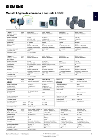Módulo Lógico de comando e controle LOGO!
Módulos de
expansão
analógica
Tensão de alimentação
Gama admissível
Entradas analógicas
Gama de medição
Gama de entrada
Resolução
Comprimento dos cabos
(blindado e trançado)
Corrente de medição
Alimentação do sensor
Consumo próprio
Dimensões ( L x A x P )
Modelo
MLFB
LOGO! AM2
6ED1055-1MA00-0BA2
12 / 24 VCC
10,8 a 28,8 VCC
2
-
0 .. 10 V ou 0 .. 20 mA
10 bits
10 m
-
Não
0,3 a 0,6 W
0,6 a 1,2 W
36 x 90 x 55 mm
LOGO! AM2 RTD
6ED1055-1MD00-0BA2
12 / 24 VCC
10,8 a 28,8 VCC
2 x PT100 (2 ou 3 fios)
- 50 ºC a + 200 ºC
-
0,25 ºC
10 m
1,1 mA
-
0,3 a 0,6 W
0,6 a 1,2 W
LOGO! AM2 AQ
6ED1055-1MM00-0BA2
24 VCC
20,4 a 28,8 VCC
2
0 .. 10 V
10 bits normalizados
de 0 a 1000
10 m
0,6 a 1,2 W
36 x 90 x 55 mm
Módulos de
expansão
analógica
Tensão de alimentação
Gama admissível
Saídas analógicas
Gama de saída
Resolução
Comprimento dos cabos
(blindado e trançado)
Consumo próprio
Dimensões ( L x A x P )
Modelo
MLFB
12 VCC
24 VCC
24 VCC
Módulos de
expansão digital
Tensão de alimentação
Gama admissível
Entradas digitais
Saidas digitais
Delay de entrada
Montagem
Temperatura de operação
Corrente de entrada
Corrente de saída
Dimensões ( L x A x P )
Modelo
MLFB
LOGO! DM8 24, Transistor DA
6ED1055-1CB00-0BA2
24 VCC
20,4 a 28,8 VCC
4
4
1,5 ms
Em trilho de 35 mm DIN ,
2 unidades de espaçamento
0 °C à 55 °C
0,88 a 4 mA
0,3 A
36 x 90 x 58 mm
LOGO! DM8 12/24 R
6ED1055-1MB00-0BA2
12 / 24 VCC
10,8 a 28,8 VCC
4
4; Relays
1,5 ms
Em trilho de 35 mm DIN ,
2 unidades de espaçamento
0 °C à 55 °C
0,88 a 4,2 mA
5 A
LOGO! DM8 24R
6ED1055-1HB00-0BA2
24 VCC
20,4 a 28,8 VCC
4
4; Relays
1,5 a 15 ms
Em trilho de 35 mm DIN ,
2 unidades de espaçamento
0 °C à 55 °C
1,1 a 5,5 mA
5A
LOGO! DM8 230R
6ED1055-1FB00-0BA2
115 / 230 V
100 a 253 V
4
4; Relays
40 ms a 75 ms
Em trilho de 35 mm DIN ,
2 unidades de espaçamento
0 °C à 55 °C
0,06 a 0,37 mA
5A
LOGO! 8.3
Unidades básicas
com display
Modelo
MLFB
LOGO! 24 CE
6ED1052-1CC08-0BA1
LOGO! 12/24RCE
6ED1052-1MD08-0BA1
12 / 24 VCC
10,8 a 28,8 VCC
8 (4 modo analógico opcional)
4; Relays
IP 20
Em trilho de 35 mm DIN ,
4 unidades de espaçamento
-20ºC à 55ºC
10 A
LOGO! 24RCE
6ED1052-1HB08-0BA1
LOGO! 230RCE
6ED1052-1FB08-0BA1
Tensão de alimentação
Gama admissível
Entradas digitais
Saidas digitais
Grau de proteção
Montagem
Temperatura de operação
Corrente de saída
Dimensões ( L x A x P )
LOGO! 8.3
Unidades básicas
sem display
Modelo
MLFB
LOGO! 24 CE
6ED1052-2CC08-0BA1
LOGO! 12/24RCE
6ED1052-2MD08-0BA1
12 / 24 VCC
10,8 a 28,8 VCC
8 (4 modo analógico opcional)
4; Relays
IP 20
Em trilho de 35 mm DIN ,
4 unidades de espaçamento
-20ºC à 55ºC
10 A
LOGO! 24RCE
6ED1052-2HB08-0BA1
LOGO! 230RCE
6ED1052-2FB08-0BA1
Tensão de alimentação
Gama admissível
Entradas digitais
Saidas digitais
Grau de proteção
Montagem
Temperatura de operação
Corrente de saída
Dimensões ( L x A x P )
24 VCC
20,4 a 28,8 VCC
8 (4 modo analógico opcional)
4; Transistor
IP 20
Em trilho de 35 mm DIN ,
4 unidades de espaçamento
-20ºC à 55ºC
0,3 A
71,5 x 90 x 60 mm
24 VCC
20,4 a 28,8 VCC
8 (4 modo analógico opcional)
4; Transistor
IP 20
Em trilho de 35 mm DIN ,
4 unidades de espaçamento
-20ºC à 55ºC
0,3 A
71,5 x 90 x 60 mm
24 VCC
20,4 a 28,8 VCC
8
4; Relays
IP 20
Em trilho de 35 mm DIN ,
4 unidades de espaçamento
-20ºC à 55ºC
10A
24 VCC
20,4 a 28,8 VCC
8
4; Relays
IP 20
Em trilho de 35 mm DIN ,
4 unidades de espaçamento
-20ºC à 55ºC
10A
115 / 230 V
100 a 253 V
8
4; Relays
IP 20
Em trilho de 35 mm DIN ,
4 unidades de espaçamento
-20ºC à 55ºC
10A
115 / 230 V
100 a 253 V
8
4; Relays
IP 20
Em trilho de 35 mm DIN ,
4 unidades de espaçamento
-20ºC à 55ºC
10A
Módulo Lógico de comando e controle LOGO!
1
5
11
3
9
7
13
2
6
12
4
10
8
14
Siemens Infraestrutura e Indústria Ltda 5
As informações aqui contidas
correspondem ao estado atual da técnica,
e estarão sujeitas a alterações
 