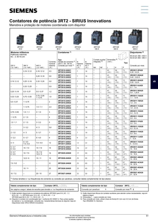 Contatores de potência 3RT2 - SIRIUS Innovations
Manobra e proteção de motores coordenada com disjuntor
1)	 Estão também disponíveis os contatores de potência 3RT2023 para 9 A ( AC - 3 )
40 A ( AC - 1 ), 3RT2024 para 12 A ( AC - 3 ) 40 A ( AC - 1 ) e
3RT2045 para 80 A ( AC - 3 ) 125 A ( AC - 1).
2) 	Disjuntor e contator em coordenação tipo 1 conforme IEC 60947-4. Para outras opções
de valores e / ou coordenação, consulte-nos. Características técnicas do disjuntor veja em
Disjuntores-motor 3RV2 SIRIUS Innovations.
3) 	Estão disponíveis Blocos de contatos auxiliares para atender outras necessidades, veja em
página a seguir.
4)	 Dimensões ( .. ) para conexão por mola.
5)	 Para conexão por mola, utilizar chave de fenda Ø 3 mm com 0,5 mm de fenda.
Tipo 3RA2908-1A, Siemens.
– 0,16 / 0,12 0,16 / 0,12 0,5
3RT2015-2AN21
3RT2015-2AN22
7 18
1
–
–
1
45
( 45 )
58
( 70 )
73
( 73 )
3RV2011-0FA20
0,35 - 0,5 A
– – 0,25 / 0,18 0,6
3RT2015-2AN21
3RT2015-2AN22
7 18
1
–
–
1
45
( 45 )
58
( 70 )
73
( 73 )
3RV2011-0GA20
0,45 - 0,63 A
0,16 / 0,12 0,25 / 0,18 0,33 / 0,25 0,8
3RT2015-2AN21
3RT2015-2AN22
7 18
1
–
–
1
45
( 45 )
58
( 70 )
73
( 73 )
3RV2011-0HA20
0,55 - 0,8 A
– 0,33 / 0,25 – 0,9
3RT2015-2AN21
3RT2015-2AN22
7 18
1
–
–
1
45
( 45 )
58
( 70 )
73
( 73 )
3RV2011-0JA20
0,7 - 1 A
0,25 / 0,18 0,5 / 0,37 0,5 / 0,37 1,2
3RT2015-2AN21
3RT2015-2AN22
7 18
1
–
–
1
45
( 45 )
58
( 70 )
73
( 73 )
3RV2011-0KA20
0,9 - 1,25 A
0,33 / 0,25 0,75 / 0,55
0,75 / 0,55
1 / 0,75
1,6
3RT2015-2AN21
3RT2015-2AN22
7 18
1
–
–
1
45
( 45 )
58
( 70 )
73
( 73 )
3RV2011-1AA20
1,1 - 1,6 A
0,5 / 0,37 1 / 0,75 – 2
3RT2015-2AN21
3RT2015-2AN22
7 18
1
–
–
1
45
( 45 )
58
( 70 )
73
( 73 )
3RV2011-1BA20
1,4 - 2 A
– 1 / 0,75 1,5 / 1,1 2,4
3RT2015-2AN21
3RT2015-2AN22
7 18
1
–
–
1
45
( 45 )
58
( 70 )
73
( 73 )
3RV2011-1CA20
1,8 - 2,5 A
0,75 / 0,55 1,5 / 1,1 2 / 1,5 3
3RT2015-2AN21
3RT2015-2AN22
7 18
1
–
–
1
45
( 45 )
58
( 70 )
73
( 73 )
3RV2011-1DA20
2,2 - 3,2 A
1 / 0,75 2 / 1,5 – 4
3RT2015-2AN21
3RT2015-2AN22
7 18
1
–
–
1
45
( 45 )
58
( 70 )
73
( 73 )
3RV2011-1EA20
2,8 - 4 A
1,5 / 1,1 2 / 1,5 3 / 2,2 5
3RT2015-2AN21
3RT2015-2AN22
7 18
1
–
–
1
45
( 45 )
58
( 70 )
73
( 73 )
3RV2011-1FA20
3,5 - 5 A
– 3 / 2,2 4 / 3 5,8
3RT2015-2AN21
3RT2015-2AN22
7 18
1
–
–
1
45
( 45 )
58
( 70 )
73
( 73 )
3RV2011-1GA20
4,5 - 6,3 A
2 / 1,5 4 / 3 5 / 3,7 7
3RT2015-2AN21
3RT2015-2AN22
7 18
1
–
–
1
45
( 45 )
58
( 70 )
73
( 73 )
3RV2011-1HA20
5,5 - 8 A
3 / 2,2 5 / 3,7 6 / 4,5 9
3RT2016-2AN21
3RT2016-2AN22
9 22
1
–
–
1
45
( 45 )
58
( 70 )
73
( 73 )
3RV2011-1JA20
7 - 10 A
4 / 3
6 / 4,5
7,5 / 5,5
7,5 / 5,5 12
3RT2017-2AN21
3RT2017-2AN22
12 22
1
–
–
1
45
( 45 )
58
( 70 )
73
( 73 )
3RV2011-1KA20
9 - 12,5 A
5 / 3,7
6 / 4,5
10 / 7,5 10 / 7,5 16
3RT2018-2AN21
3RT2018-2AN22
16 22
1
–
–
1
45
( 45 )
58
( 70 )
73
( 73 )
3RV2011-4AA20
10 - 16 A
5 / 3,7
6 / 4,5
10 / 7,5
10 / 7,5
12,5 / 9
16 3RT2025-2AN20 17 40 1 1
45
( 45 )
85
( 102 )
97
( 97 )
3RV2021-4AA20
10 - 16 A
– 12,5 / 9 15 / 11 19 3RT2026-2AN20 25 40 1 1
45
( 45 )
85
( 102 )
97
( 97 )
3RV2021-4BA20
13 - 20 A
7,5 / 5,5 – – 21 3RT2026-2AN20 25 40 1 1
45
( 45 )
85
( 102 )
97
( 97 )
3RV2021-4CA20
16 - 22 A
– 15 / 11 – 25 3RT2026-2AN20 25 40 1 1
45
( 45 )
85
( 102 )
97
( 97 )
3RV2021-4DA20
18 - 25 A
10 / 7,5 – 20 / 15 27 3RT2027-2AN20 32 50 1 1
45
( 45 )
85
( 102 )
97
( 97 )
3RV2021-4EA20
27 - 32 A
*) Outras tensões e / ou frequências de comando ou conexão por parafuso, consultar tabela complementar de tipo abaixo.
Tabela complementar de tipo Contator 3RT2... - .qqq.
Ver página a seguir, tabela de escolha para tensão e / ou frequência de comando
Tabela complementar de tipo Contator 3RT2... - q . . . .
Conexão por parafuso	 1 Conexão por mola 5)	 2
Motores trifásicos
Potências máximas
AC - 3, 60 Hz em
Contatores 1) Disjuntores 2)
65 kA em 380 / 400 V
50 kA em 460 / 480 V
220 V
( cv / kW )
380 V
( cv / kW )
440 V
( cv / kW )
Corrente
nominal
máxima
( A )
Tipo
Tensão de comando *)
220 V / 50 - 60 Hz
Conexão por mola *)
Ie
máxima
AC-3
( A )
Ie
máxima
AC-1
( A )
Contato auxiliar
integrado 3)
Dimensões 4)
( mm )
NA NF L H P
Conexão por mola
3RT201
16 A
3RT202
38 A
3RT203
80 A
3RT106
300 A
3RT204
110 A
3RT105
185 A
3RT127
500 A
Tipo
5
Siemens Infraestrutura e Indústria Ltda 51
As informações aqui contidas
correspondem ao estado atual da técnica,
e estarão sujeitas a alterações
 