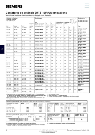 Contatores de potência 3RT2 - SIRIUS Innovations
Manobra e proteção de motores coordenada com disjuntor
1) 	Disjuntor e contator em coordenação tipo 1 conforme IEC 60947-4. Para outras opções
de valores e / ou coordenação, consulte-nos. Características técnicas dos disjuntores veja
em Disjuntores-motor 3RV2 SIRIUS Innovations e Disjuntores 3VA.
2) 	Estão disponíveis Blocos de contatos auxiliares para atender outras necessidades, veja
em página a seguir.
3) 	São contatores a vácuo.
4) 	55 kA em 380/400 V e 36 kA em 460/480V.
5) 	Fusíveis em coordenação tipo 1. Dados técnicos veja em Fusíveis NH.
6)	 Conexão por mola para 3RT203 e 3RT204 somente para comando.
7) Conexão por parafuso no comando. Estão disponíveis também conexão por mola para o
comando, consulte-nos. Veja nota 6) na página anterior.
8) 	Contatores com acionamento somente em corrente alternada.
12,5 / 9 20 / 15 25 / 18,5 32 3RT2028-2AN20 38 50 1 1
45
( 45 )
85
( 102 )
97
( 97 )
3RV2021-4PA10 4)
30 - 36 A
12,5 / 9 20 / 15 25 / 18,5 32 3RT2035-3AN20 40 60 1 1 55 114 130
3RV2031-4EA10
22 - 32 A
15 / 11 25 / 18,5 30 / 22 40 3RT2035-3AN20 40 60 1 1 55 114 130
3RV2031-4UA10
32 - 40 A
– 30 / 22 – 43 3RT2036-3AN20 50 70 1 1 55 114 130
3RV2031-4VA10
35 - 45 A
– – 40 / 30 50 3RT2036-3AN20 50 70 1 1 55 114 130
3RV2031-4WA10
42 - 52 A
20 / 15
25 / 18,5
40 / 30 50 / 37 63 3RT2037-3AN20 65 80 1 1 55 114 130
3RV2031-4JA10
54 - 65 A
30 / 22 50 / 37 60 / 45 75 3RT2038-3AN20 80 90 1 1 55 114 130
3RV2031-4KA10
62 - 73 A
– 60 / 45 – 85 3RT2046-3AN20 95 130 1 1 70 140 152
3RV2041-4RA10
65 - 84 A
– – 75 / 55 90 3RT2046-3AN20 95 130 1 1 70 140 152
3RV2041-4MA10
80 - 100 A
40 / 30 – – 100 3RT2047-3AL20 110 130 1 1 70 140 152
3RV2041-4MA10
80 - 100 A
– 75 / 55 – 115 3RT1054-1AP36 7) 115 160 2 2 120 172 170
3VA2216-7MN32-0AA0
63 - 160 A
50 / 37
60 / 45
100 / 75
100 / 75
125 / 90
148 3RT1055-6AP36 7) 150 185 2 2 120 172 170
3VA2216-7MN32-0AA0
63 - 160 A
75 / 55 125 / 90 150 / 110 180 3RT1056-6AP36 7) 185 215 2 2 120 172 170
3VA2220-7MN32-0AA0
80 - 200 A
– 150 / 110 – 220
3RT1064-6AP36 7)
3RT1264-6AP36 3) 7) 225 275 2 2 145 210 202
3VA2325-7MN32-0AA0
100 - 250 A
100 / 75 175 / 132 200 / 150 245
3RT1065-6AP36 7)
3RT1265-6AP36 3) 7) 265 330 2 2 145 210 202
3VA2440-7MN32-0AA0
160 - 400 A
125 / 90 200 / 150 250 / 185 294
3RT1066-6AP36 7)
3RT1266-6AP36 3) 7) 300 330 2 2 145 210 202
3VA2440-7MN32-0AA0
160 - 400 A
150 / 110
250 / 185
270 / 200
270 / 200
350 / 260
370
3RT1075-6AP36 7)
3RT1275-6AP36 3) 7) 400 430 2 2 160 214 225
3VA2450-7MN32-0AA0
200 - 500 A
175 / 132 300 / 220 350 / 260 470
3RT1076-6AP36 7)
3RT1276-6AP36 3) 7) 500 610 2 2 160 214 225
3VA2450-7MN32-0AA0
200 - 500 A
250 / 185
270 / 200
400 / 300
450 / 335
450 / 335 630 3TF6844-0CM7 3) 630 700 4 4 230 275 237
3NA3475 5)
800 A
300 / 220 500 / 375 550 / 400 750
3TF6944-0CM7 3) 820 910 4 4 230 295 237 3NA3482 5)
1250 A
–
550 / 400
600 / 450
600 / 450 820
Motores trifásicos
Potências máximas
AC - 3, 60 Hz em
Contatores Disjuntores 1)
65 kA em 380 / 400 V
50 kA em 460 / 480 V
220 V
( cv / kW )
380 V
( cv / kW )
440 V
( cv / kW )
Corrente
nominal
máxima
( A )
Tipo
Tensão de comando
220 V / 50 - 60 Hz
Conexão por mola 6)
Ie
máxima
AC-3
( A )
Ie
máxima
AC-1
( A )
Contato auxiliar
integrado 2)
Dimensões
( mm )
NA NF L H P
Tipo
Acionamento em corrente
alternada
3RT201. - _qqq.
qqq. 3RT202. - _qqq
qqq0
3RT203. - _qqq
qqq0
3RT204. - _qqq
qqq0
24 V / 50 - 60 Hz
110 V / 50 - 60 Hz
120 - 127 / 50 - 60 Hz
230 V / 50 - 60 Hz
	AB0
	AF0
	AK6
	AP0
	AC2
	AG2
	AK6
	AL2
Contatores
Conexão por parafuso
Conexão por mola
Conexão por mola
	 3RT20.. - q
q
3RT201. a 3RT204.	 1
3RT201. a 3RT202.	 2
3RT203. a 3RT204.	 3 6)
	 3RT10.. - q
q
3RT10	 6
3RT10	 2
Acionamento
em corrente
contínua
3RT201. - _qqq.
qqq.
3RT202. - _qqq
qqq0
Acionamento em
corrente contínua e
alternada ( 50 / 60 Hz )
3RT203. - _qqq
qqq0
3RT204. - _qqq
qqq0
24 V
110 V
125 V
230 V
	BB4
	BF4
	BG4
	BP4
20 - 33 V
48 - 80 V
83 - 155 V
175 - 280 V
	NB3
	NE3
	NF3
	NP3
Acionamento em corrente
alternada ( 50 / 60 Hz ) e
contínua
3RT1.5. - 1Aqq
qq6
3RT1.6. - 6Aqq
qq6
3RT1.7. - 6Aqq
qq6
3TF6844 - 0Cqq
qq 8)
3TF6944 - 0Cqq
qq 8)
23 - 26 V
110 - 127 V
	B3
	F3
	 –
	F7
Tabela complementar de tipo ( Tensões e / ou frequência de comando dos contatores )
Tabela complementar de tipo ( Conexão dos terminais )
5
Siemens Infraestrutura e Indústria Ltda
52 As informações aqui contidas
correspondem ao estado atual da técnica,
e estarão sujeitas a alterações
 