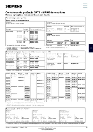 Contatores de potência 3RT2 - SIRIUS Innovations
Manobra e proteção de motores coordenada com disjuntor
1) 	Completar o tipo 3RH2911 - q .... para conexão por parafuso com 1.
2) 	Completar o tipo 3RH29q1 - _.... para contatores 3RT201 com 1; ou para 3RT202,
3RT203 e 3RT204 com 2.
3) 	Para ampliar com blocos laterais até 4NA + 4NF.
6) 	É aplicado para intertravar dois contatores de mesmo tamanho, veja em dimensões na
tabela de escolha.
7) 	Tensões e / ou frequência de comando para complementar o tipo, veja na página anterior.
8) 	Contatores 3RT203 e 3RT204 com acionamento em tensão alternada e contínua ( ver em complementar o tipo na página anterior ) tem integrado supressor de sobretensão com varistor.
Contatores
3RT201. / 3RT202. / 3RT203. / 3RT204.
Descrição Execução Tipo ( conexão por mola ) 1)
Blocos frontais EN 50 012 1NA + 1NF
2NF
1NF
3RH2911-2HA11
3RH2911-2HA02
3RH2911-2HA01
EN 50 012
EN 50 005
2NA
1NA
2NA + 2NF
3NA + 1NF
3RH2911-2HA20
3RH2911-2HA10
3RH2911-2HA22
3RH2911-2HA31
EN 50 012
EN 50 005
4NA
4NF
3RH2911-2FA40
3RH2911-2FA04 *
* Uso somente com 3RT201 (com 1NA auxiliar)
Contatores
3RT201. / 3RT202. / 3RT203. / 3RT204.
Descrição Execução Tipo ( conexão por mola ) 1)
Blocos laterais 2)
Montagem à esquerda
ou direita
EN 50 012 e
EN 50 005
2NA
1NA + 1NF
2NF
3RH29q
q1-2DA20
3RH29q
q1-2DA11
3RH29q
q1-2DA02
Contatores
3RT105. / 3RT106. / 3RT107.
Descrição Execução Tipo
Blocos frontais EN 50 012 ou
EN 50 005
1NA
1NF
3RH1921-1CA10
3RH1921-1CA01
Bloco lateral EN 50 012 1NA + 1NF 3RH1921-1JA11 3)
Contator Capa de
proteção de
conexões
Bloqueio
mecânico 6)
Jogo de
contato
Câmara de
extinção
Bobina 7)
3RT2015a
3RT2018
– 3RA2912-2H – – –
3RT2023a
3RT2025
3RA2922-2H 3RT2924-5qqq
qqq1
3RT2026a
3RT2028
3RT2926-5qqq
qqq1
3RT2035 3RT2936-4EA2 3RA2934-2B 3RT2935-6A 3RT2934-5qqq
qqq1
3RT2036 3RT2936-6A
3RT2037 3RT2937-6A
3RT2038 3RT2938-6A
3RT2045 3RT2946-4EA2 3RT2945-6A 3RT2944-5qqq
qqq1
3RT2046 3RT2946-6A
3RT2047 3RT2947-6A
3RT1054 3RT1956-4EA1 3RA1954-2A 3RT1954-6A 3RT1954-7A 3RT1955-5Aqq
qq1
3RT1055 3RT1955-6A 3RT1955-7A
Contator Capa de
proteção de
conexões
Bloqueio
mecânico 6)
Jogo de
contato
Câmara de
extinção
Bobina 7)
3RT1056 3RT1956-4EA1 3RA1954-2A 3RT1956-6A 3RT1956-7A 3RT1955-5Aqq
qq1
3RT1064 3RT1966-4EA1 3RT1964-6A 3RT1964-7A 3RT1965-5Aqq
qq1
3RT1065 3RT1965-6A 3RT1965-7A
3RT1066 3RT1966-6A 3RT1966-7A
3RT1075 3RT1975-6A 3RT1975-7A 3RT1975-5Aqq
qq1
3RT1076 3RT1976-6A 3RT1976-7A
3RT1264 3RT1964-6V – 3RT1966-5Aqq
qq1
3RT1265 3RT1965-6V
3RT1266 3RT1966-6V
3RT1275 3RT1975-6V 3RT1975-5Aqq
qq1
3RT1276 3RT1976-6V
3TF68 3TX7686-0A 3TX7686-1A 3TY7680-0B 3TY7683-0Cqq
qq1
3TF69 3TX7696-0A 3TY7690-0B 3TY7693-0Cqq
qq1
Acessórios e peças de reposição
Blocos aditivos de contatos auxiliares
Elemento de interligação - Disjuntores-motor 3RV2 com contatores de potência 3RT20
Tensão de comando Disjuntores
Tipo
Contatores
Tipo Tipo
Acionamento em
corrente alternada
e / ou contínua
3RV2.1
3RV2.1 ou
3RV2.2
3RT201
3RT201
3RA2911-2AA00 5)
3RA1921-1DA00
Acionamento em
corrente alternada
3RV2.2
3RV2.1 ou
3RV2.2
3RT202
3RT202
3RA2921-2AA00 5)
3RA2921-1AA00
Acionamento em
corrente contínua
3RV2.2
3RV2.1 ou
3RV2.2
3RT202
3RT202
3RA2921-2AA00 5)
3RA2921-1BA00
4) Para 3RV2.3 com 3RT203 até 65 A. 5) Conexão por mola
Contatores
3RT201.
Tensão de comando
Corrente	Corrente
alternada	contínua Tipo
24 - 48 VCA 24 - 70 VCC 3RT2916-1BB00
127 - 240 VCA 150 - 250 VCC 3RT2916-1BD00
Contatores
3RT202.
Tensão de comando
Corrente	Corrente
alternada	contínua Tipo
24 - 48 VCA 24 - 70 VCC 3RT2926-1BB00
127 - 240 VCA 150 - 250 VCC 3RT2926-1BD00
Contatores 8)
3RT203. e 3RT204.
Tensão de comando
Corrente	Corrente
alternada	contínua Tipo
24 - 48 VCA – 3RT2936-1BB00
127 - 240 VCA – 3RT2936-1BD00
Supressores de sobretensão ( Varistor )
Tensão de comando Disjuntores
Tipo
Contatores
Tipo Tipo
Acionamento em
corrente alternada
e / ou contínua
3RV2.3 3RT203 3RA2931-1AA00 4)
Acionamento em
corrente alternada
e / ou contínua
3RV2.4 3RT204 3RA1941-1AA00
5
Siemens Infraestrutura e Indústria Ltda 53
As informações aqui contidas
correspondem ao estado atual da técnica,
e estarão sujeitas a alterações
 