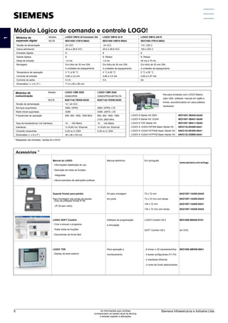 Módulo Lógico de comando e controle LOGO!
1)
Acessórios
Manual do LOGO!
- Informações detalhadas de uso
- Descrição de todas as funções
integradas
- Vários exemplos de aplicações práticas
Suporte frontal para painéis
Para montagem nas portas de painéis
- Grau de proteção frontal IP 65
(IP 30 sem vidro)
LOGO! TDE
- Display de texto externo
Manual eletrônico
Kit para montagem
em porta
Para operação e
monitoramento
Em português
72 x 72 mm
72 x 72 mm com teclas
144 x 72 mm
144 x 72 mm com teclas
- 6 linhas c/ 20 caracteres/linha
- 4 teclas configuráveis (F1-F4)
- 2 Interfaces Ethernet
- 3 cores de fundo selecionáveis
www.siemens.com.br/logo
6AG1057-1AA00-0AA0
6AG1057-1AA00-0AA3
6AG1057-1AA00-0AA1
6AG1057-1AA00-0AA2
6ED1055-4MH08-0BA1
LOGO! SOFT Comfort
- Criar e simular o programa
- Testar todas as funções
- Documentar de forma fácil
Software de programação
e simulação
LOGO! Comfort V8.2
SOFT Comfort V8.2
6ED1058-0BA08-0YA1
em DVD
Módulos de
expansão digital
Tensão de alimentação
Gama admissível
Entradas digitais
Saidas digitais
Delay de entrada
Montagem
Temperatura de operação
Corrente de entrada
Corrente de saída
Dimensões ( L x A x P )
Modelo
MLFB
LOGO! DM16 24 transistor DA
6ED1055-1CB10-0BA2
24 VCC
20,4 a 28,8 VCC
8
8
1,5 ms
Em trilho de 35 mm DIN ,
4 unidades de espaçamento
0 °C à 55 °C
0,85 a 3,5 mA
0,3 A
71,5 x 90 x 58 mm
LOGO! DM16 24 R
6ED1055-1NB10-0BA2
24 VCC
20,4 a 28,8 VCC
8
8; Relays
1,5 ms
Em trilho de 35 mm DIN ,
4 unidades de espaçamento
0 °C à 55 °C
0,85 a 3,5 mA
5 A
LOGO! DM16 230 R
6ED1055-1FB10-0BA2
115 / 230 V
100 a 253 V
8
8; Relays
40 ms a 75 ms
Em trilho de 35 mm DIN ,
4 unidades de espaçamento
0 °C a 55 °C
0,06 a 0,37 mA
5A
* Mapeadas nas entradas / saídas do LOGO!
Módulos de
comunicação
Tensão de alimentação
Serviços suportados
Rede móvel suportada
Frequências de operação
Taxa de transferência (1st interface)
Interfaces
Corrente consumida
Dimensões ( L x A x P )
Modelo
MLFB
LOGO! CMR 2020
GSM/GPRS
6GK7142-7BX00-0AX0
12 / 24 VCC
SMS, GPRS
GSM
850, 900, 1800, 1900 MHz
10 … 100 Mbit/s
1x RJ45 Ind. Ethernet
0,25 ou 0,125A
36 x 90 x 55 mm
LOGO! CMR 2040
GSM/GPRS/UMTS/LTE
6GK7142-7EX00-0AX0
SMS, GPRS, LTE
GSM, UMTS, LTE
850, 900, 1800, 1900,
2100, 2600 MHz
10 … 100 Mbit/s
1x RJ45 Ind. Ethernet
0,25 ou 0,125A
LOGO! 8 Starter Kit 230V
LOGO! 8 Starter Kit 12/24V
LOGO! 8 TDE Starter Kit
LOGO! 8 12/24V+KP300 Basic Starter Kit
LOGO! 8 12/24V+KTP400 Basic Starter Kit
LOGO! 8 12/24V+KTP700 Basic Starter Kit
Kits para iniciantes com LOGO! Básico,
cabo USB, software, manual em inglês e
brinde, acondicionados em caixa plástica
reutilizável
6ED1057-3BA03-0AA8
6ED1057-3BA01-0AA8
6ED1057-3BA11-0AA8
6AV2132-0HA00-0AA1
6AV2132-0KA00-0AA1
6AV2132-3GB00-0AA1
Módulo Lógico de comando e controle LOGO!
1
Siemens Infraestrutura e Indústria Ltda
6 As informações aqui contidas
correspondem ao estado atual da técnica,
e estarão sujeitas a alterações
 