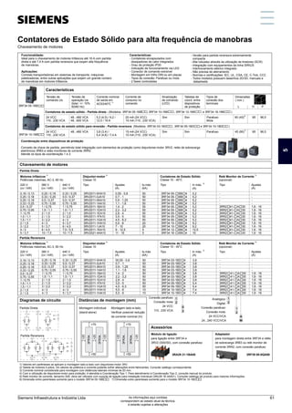 Contatores de Estado Sólido para alta frequência de manobras
Chaveamento de motores
Funcionalidade:
Ideal para o chaveamento de motores trifásicos até 16 A com partida
direta e até 7,4 A com partida reversora que exijam alta frequência
de manobras.
Aplicações:
Correias transportadoras em sistemas de transporte, máquinas
paletizadoras, entre outras aplicações que exijam um grande número
de manobras em motores trifásicos.
3RF34 05-1BB
3RF34 10-1BB
Características
Tensão de
operação Ue
(toler: +/- 10%
50/60 Hz)
Dimensões
( mm )
L H P
6)
90 (45) 96,5
95
1) Valores em parênteses se aplicam a montagem lado-a-lado com disjuntores-motor 3RV.
2) Tabela de motores 4 pólos. Os valores de potência e corrente poderão sofrer alterações entre fabricantes. Consulte catálogo correspondente.
3) Corrente nominal considerada para montagem com distâncias lateriais mínimas de 20 mm.
4) Com a utilização de disjuntores-motor para proteção, é atendida a Coordenação Tipo 1. Para atendimento a Coordenação Tipo 2, consulte manual do produto.
5) Relé monitor de corrente, tamanho S00: deve ser utilizado com suporte de ligação para instalação individual (3RU29 16-3AA01). Consulte catálogo de produto para maiores informações.
6) Dimensão entre parenteses somente para o modelo 7) Dimensão entre parenteses somente para o modelo
3RF34 05-1BB 3RF34 10-1BD
Características:
- Contatores encapsulados com
dissipadores de calor integrados
- Grau de proteção IP20
- Indicação de funcionamento via LED
- Conector de comando extraível
- Montagem em trilho DIN ou em placas
- Tipos de conexão: Parafuso ou mola
- 2 fases controladas
- Versão para partida reversora extremamente
compacta
- Alta robustez através da utilização de tiristores (SCR)
- Integração com equipamentos da linha SIRIUS
- Intertravamento elétrico integrado
- Não precisa de aterramento
- Normas e certificações: IEC, UL, CSA, CE, C-Tick, CCC
- Todos modelos possuem desenhos 2D/3D, manuais e
datasheets
Tensão de
comando Us
Corrente nominal
de saída em
1)
o
AC53/40 C
Corrente de
consumo no
comando
Sinalização
de comando
(LED)
Tabelas de
coord. entre
dispositivos
de proteção
Tipos de
conexão dos
terminais
24 VCC
110...230 VCA
48...480 VCA
48...600 VCA
5,2 (4,5) / 9,2 /
12,5 / 16 A
20 mA (24 VCC)
15 mA (110...230 VCA)
Sim Sim Parafuso
Mola
Contatores de estado sólido - Partida direta - (Modelos: 3RF34 05-1BB , 3RF34 10-1BB , 3RF34 12-1BB e 3RF34 16-1BB )
7)
45 (90) 96,5
95
24 VCC
110...230 VCA
48...480 VCA 3,8 (3,4) /
5,4 (4,8) / 7,4 A
15 mA (24 VCC)
10 mA (110...230 VCA)
Sim Sim Parafuso
Contatores de estado sólido para reversão - Partida reversora (Modelos: 3RF34 03-1BD , 3RF34 05-1BD e 3RF34 10-1BD )
Partida Direta
2)
Motores trifásicos
Potências máximas, AC-3, 60 Hz
Chaveamento de motores
4)
Disjuntor-motor
Classe 10
Contatores de Estado Sólido
o
Classe 10 - 40 C
5)
Relé Monitor de Corrente
(opcional)
220 V
(cv / kW)
380 V
(cv / kW)
440 V
(cv / kW)
Tipo Ajustes
(A)
Iq máx
(kA)
Tipo
3)
In máx.
(A)
Tipo Ajustes
(A)
0,16 / 0,13
0,25 / 0,18
0,25 / 0,18
0,33 / 0,25
0,5 / 0,37
0,75 / 0,55
1 / 0,75
1,5 / 1,1
1,5 / 1,1
2 / 1,5
3 / 2,2
4 / 3
5 / 3,7
Partida Reversora
2)
Motores trifásicos
Potências máximas, AC-3, 60 Hz
4)
Disjuntor-motor
Classe 10
Contatores de Estado Sólido
o
Classe 10 - 40 C
5)
Relé Monitor de Corrente
(opcional)
220 V
(cv / kW)
380 V
(cv / kW)
440 V
(cv / kW)
Tipo Ajustes
(A)
Iq máx
(kA)
Tipo
3)
In máx.
(A)
Tipo Ajustes
(A)
0,16 / 0,13
0,25 / 0,18
0,25 / 0,18
0,33 / 0,25
0,5 / 0,37
0,75 / 0,55
1 / 0,75
1,5 / 1,1
1,5 / 1,1
2 / 1,5
2 / 1,5
0,25 / 0,18
0,33 / 0,25
0,5 / 0,37
0,75 / 0,55
1 / 0,75
1,5 / 1,1
2 / 1,5
2 / 1,5
3 / 2,2
4 / 3
5 / 3,7
6 / 4,5
10 / 7,5
0,33 / 0,25
0,5 / 0,37
0,5 / 0,37
0,75 / 0,55
1 / 0,75
1,5 / 1,1
2 / 1,5
3 / 2,2
4 / 3
5 / 3,7
6 / 4,5
7,5 / 5,5
10 / 7,5
3RV2011-0HA10
3RV2011-0JA10
3RV2011-0KA10
3RV2011-1AA10
3RV2011-1BA10
3RV2011-1DA10
3RV2011-1EA10
3RV2011-1FA10
3RV2011-1GA10
3RV2011-1HA10
3RV2011-1JA10
3RV2011-1KA10
3RV2021-4AA10
0,55 - 0,8
0,7 - 1
0,9 - 1,25
1,1 - 1,6
1,4 - 2
2,2 - 3,2
2,8 - 4
3,5 - 5
4,5 - 6,3
5,5 - 8
7 - 10
9 - 12,5
11 - 16
50
50
50
50
50
50
50
50
50
20
20
5
5
3RF34 05- BB 4
3RF34 05- BB 4
3RF34 05- BB 4
3RF34 05- BB 4
3RF34 05- BB 4
3RF34 05- BB 4
3RF34 05- BB 4
3RF34 05- BB 4
3RF34 05- BB 4
3RF34 10- BB 4
3RF34 10- BB 4
3RF34 12- BB 4
3RF34 16- BB 4
5,2
5,2
5,2
5,2
5,2
5,2
5,2
5,2
5,2
9,2
9,2
12,5
16
-
-
-
-
3RR2 41- A 30
3RR2 41- A 30
3RR2 41- A 30
3RR2 41- A 30
3RR2 41- A 30
3RR2 41- A 30
3RR2 41- A 30
3RR2 41- A 30
3RR2 41- A 30
-
-
-
-
1,6 - 16
1,6 - 16
1,6 - 16
1,6 - 16
1,6 - 16
1,6 - 16
1,6 - 16
1,6 - 16
1,6 - 16
0,25 / 0,18
0,33 / 0,25
0,5 / 0,37
0,75 / 0,55
1 / 0,75
1,5 / 1,1
2 / 1,5
2 / 1,5
3 / 2,2
4 / 3
4 / 3
0,33 / 0,25
0,5 / 0,37
0,5 / 0,37
0,75 / 0,55
1 / 0,75
1,5 / 1,1
2 / 1,5
3 / 2,2
3 / 2,2
4 / 3
5 / 3,7
3RV2011-0HA10
3RV2011-0JA10
3RV2011-0KA10
3RV2011-1AA10
3RV2011-1BA10
3RV2011-1DA10
3RV2011-1EA10
3RV2011-1FA10
3RV2011-1GA10
3RV2011-1HA10
3RV2011-1HA10
00,55 - 0,8
0,7 - 1
0,9 - 1,25
1,1 - 1,6
1,4 - 2
2,2 - 3,2
2,8 - 4
3,5 - 5
4,5 - 6,3
5,5 - 8
5,5 - 8
50
50
50
50
50
50
50
50
50
10
10
3RF34 03-1BD 4
3RF34 03-1BD 4
3RF34 03-1BD 4
3RF34 03-1BD 4
3RF34 03-1BD 4
3RF34 03-1BD 4
3RF34 03-1BD 4
3RF34 05-1BD 4
3RF34 05-1BD 4
3RF34 10-1BD 4
3RF34 10-1BD 4
3,8
3,8
3,8
3,8
3,8
3,8
3,8
5,4
5,4
7,4
7,4
-
-
-
-
3RR2 41- A 30
3RR2 41- A 30
3RR2 41- A 30
3RR2 41- A 30
3RR2 41- A 30
3RR2 41- A 30
3RR2 41- A 30
-
-
-
-
1,6 - 16
1,6 - 16
1,6 - 16
1,6 - 16
1,6 - 16
1,6 - 16
1,6 - 16
Conexão parafuso:
Conexão mola:
24 VCC:
110...230 VCA:
1
2
0
2
Analógico:
Digital:
Conexão parafuso:
Conexão mola:
24 VCC/VCA
24...240 VCC/VCA
1
2
1
2
A
W
Diagramas de circuito
Partida Direta
Partida Reversora
Distâncias de montagem (mm)
Montagem individual
(stand-alone)
Montagem lado-a-lado.
Verificar possível redução
da corrente nominal (In)
Acessórios
Módulo de ligação
para ligação entre 3RF34 e
3RV2 (S00/S0), com conexão parafuso
Adaptador
para montagem direta entre 3RF34 e relés
de sobrecarga 3RB3 ou relé monitor de
corrente 3RR2, com conexão parafuso
3RA29 21-1BA00 3RF39 00-0QA88
Coordenação entre dispositivos de proteção
Conceito de chave de partida, permitindo total integração com elementos de proteção como disjuntores-motor 3RV2, relés de sobrecarga
eletrônicos 3RB3 e relés monitores de corrente 3RR2.
Atende os tipos de coordenação 1 e 2.
.
.
1
A1 +
A2 -
L1
2 T1
1 L1 3 L2
2 T1 4 T2 6 T3
5 L3
4 T3
3 L2
4 T2
5 L3
A1 -
A2 -
A3 -
>70
>50
>20
>20
>20
3FR34..
3FR34..
>20
>70
>50
>20
3FR34..
3FR34..
Contatores de Estado Sólido para alta frequência de manobras
Chaveamento de motores
5
Siemens Infraestrutura e Indústria Ltda 61
As informações aqui contidas
correspondem ao estado atual da técnica,
e estarão sujeitas a alterações
 