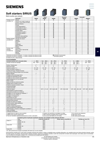 Soft starters SIRIUS
Matriz auxiliar para seleção
Funcionalidades
Corrente nominal a 40°C (Conexão direta) 3 ... 106 A 12,5 ... 106 A 143 ... 570 A 13 ... 570 A 13 ... 1.280 A 13 ... 570 A
Tensões nominais de operação 200 ... 480 V 200 ... 480 V
200 ... 600 V
200 ... 480 V
200 ... 600 V
200 ... 480 V
200 ... 600 V
200 ... 480 V
200 ... 690 V 1)
200 ... 480 V
Partida / Parada suave ✓ 2)
✓ ✓ ✓ ✓ ✓
Rampa de tensão ✓ ✓ ✓ ✓ ✓ ✓
Tensão de partida ( % ) 40...100 40...100 30...100 30...100 20...100 20...100
Tempo de partida e parada ( s ) 0...20 2) 0...20 0...20 0...20 0...360 0...360
Controle de Torque / Parada de bomba – – – – ✓ ✓
Torque Suave (limite de torque no fim da rampa) – – ✓ ✓ – –
Bypass integrado ✓ ✓ ✓ ✓ ✓ ✓
Proteção contra sobrecarga interna – ✓ ✓ ✓ ✓ ✓
Proteção de sobrecarga do motor – ✓ ✓ ✓ ✓ ✓
Proteção do motor via sensor de temperatura – ✓ 4)
✓ 4)
✓ 4)
✓ ✓
Saída Analógica (0-10 V ou 4-20 mA) – – ✓ 4)
✓ 4)
✓ ✓
RESET remoto – ✓ ✓ ✓ ✓ ✓
Ajuste do limite da corrente de partida – ✓ ✓ ✓ ✓ ✓
Ligação dentro do delta do motor 1)
– – – ✓ ✓ ✓
Função de impulso de tensão / torque – – – – ✓ ✓
Autoparametrização – – – – ✓ ✓
Limpeza de bomba – – – – ✓ ✓
Classe de disparo – OFF, 10, 15, 20 OFF, 10A/E, 20E OFF, 10A/E, 20E OFF, 10A/E, 20E, 30E OFF, 10A/E, 20E, 30E
Administração da conta de usuário 6)
– – – – ✓ ✓
Operação de reversão com contatores – – – – ✓ ✓
Frenagem CC com reversão por contatores 3) 5)
– – – – ✓ –
Frenagem CC com contator 3) 5)
– – – – ✓ –
Frenagem CC Dinâmico 3) 5)
– – – – ✓ –
Aquecimento do motor – – – – ✓ –
Comunicação (módulo opcional) 7)
– – ✓ ✓ ✓ ✓
IHM para porta de painel – – ✓ 7)
✓ 7)
✓ ✓
Exibição de valores de medição -– – ✓ 7)
✓ 7)
✓ ✓
Lista de eventos, dados estatísticos – – ✓ 7)
✓ 7)
✓ ✓
Função Osciloscópio 6)
– – – ✓ ✓ ✓
Entrada e saídas programáveis – – – – ✓ ✓
Jogos de parâmetros configuráveis 1 1 1 1 3 3
Parametrização, comando e visualização via software 6)
– – ✓ 9)
✓ 9)
✓ ✓
Fases controladas 2 2 2 3 3 3
Certificado ATEX/IECEx - ✓ 8)
✓ – ✓ ✓
1) Ligação dentro do delta do motor até 600V.
2) 3RW30 possui apenas partida suave.
3) Pode ser necessário sobredimensionamento do motor e soft starter.
4) Versão a ser escolhida na montagem do código.
5) Não é possível na ligação dentro do delta do motor.
6) Com uso do Soft Starter ES (TIA Portal).
7) Em conjunto com acessórios.
8) Não possui IECEX.
9) Não realiza parametrização.
Esta ferramenta considera que o motor possui conjugado suficiente para acelerar a carga e a instalação possui condições adequadas, com variações dentro dos limites permitidos (exemplo, queda
de tensão durante uma partida). Este documento é apenas orientativo, seguindo as condições indicadas, e pode não corresponder ao estado real da aplicação, onde nestes casos é recomendado
o uso do software de simulação e seleção “STS - Ferramenta de Simulação para Soft Starters”.
* ED: Valor percentual de duração da operação (ON) dentro de um ciclo completo.
Condições gerais de aplicação (instalação individual, sem ventilador auxiliar adicional, ED=70%*)
Tipo Limite de corrente (%) Tempo máximo de partida (s) Partidas por hora (1/h)
Classe 10 3RW30 300% 5 15
3RW40 / 50 / 52 300% 10 8
3RW55 300% 20 8
Classe 20E 3RW40 300% 20 5
3RW50 / 52 300% 20 7
3RW55 300% 40 2
Classe 30E 3RW55 300% 60 1
Smart Standard Avançada
Aplicação 3RW30 3RW40 3RW50 3RW52 3RW55 3RW55-F
Partidas normais
(CLASSE 10)
Bomba V V V V V V
Bomba (com função "parada de
bomba" contra Golpe de Aríete)
v v V V
Bomba hidráulica v V V V V V
Prensa v V V V V V
Cinta transportadora 3) v V V V V V
Transportador de rolos 3) v V V V V V
Transportador parafuso 3) v V V V V V
Escada rolante V V V V V
Compressor de pistão 3) V V V V V
Compressor parafuso 3) V V V V V
Ventilador 1) V V V V V
Bomba de vácuo (palheta) V V V V V
Sopradores centrífugos V V V V V
Partidas pesadas
(CLASSE 20)
Elevador de caneca v v V V V
Agitador v v v V V
Extrusora v v v V V
Torno v v v V V
Peletizador v v v V V
Mesa vibratória v v v V V
Moedor v v v V V
Partidas muito
pesadas
(CLASSE 30)
Ventilador 2) V V
Serra circular / Serra de fita V V
Centrífuga V V
Moinho V V
Triturador V V
1) Momento de inércia do ventilador < 10 vezes o momento de inércia do motor.
2) Momento de inércia do ventilador ≥ 10 vezes o momento de inércia do motor.
3) Partida em alívio, carga reduzida.
V Soft starter recomendada
v Soft starter possível
5
Siemens Infraestrutura e Indústria Ltda 63
As informações aqui contidas
correspondem ao estado atual da técnica,
e estarão sujeitas a alterações
 