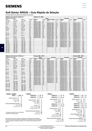 Soft Starter SIRIUS – Guia Rápido de Seleção
Consulte abaixo da tabela as versões de produtos
Este documento é apenas orientativo, seguindo as condições gerais de aplicação e
pode não corresponder ao estado real da aplicação, onde nestes casos é recomendado
o uso do software de simulação e seleção “STS - Ferramenta de Simulação para Soft
Starters”.
1) Conexão de potência a partir do 3RW303
e 3RW403, somente parafuso.
Motores de indução trifásicos 1 )
Potências máximas
Classe 10 - 40ºC
Smart Standard Avançada
220 V
(cv / kW)
380 V
(cv / kW)
440 V
(cv / kW)
In máx
( A )
3RW30
Tipo
In máx
( A )
3RW40 / 3RW50
Tipo
In máx
( A )
3RW52
Tipo
In máx
( A )
3RW55
Tipo
In máx
( A )
1 / 0,75 2 / 1,5 2 / 1,5 3,3 3RW3013-1BB14 3,6 - – - – - –
2 / 1,5 3 / 2,2 4 / 3 5,7 3RW3014-1BB14 6,5 3RW4024-1BB14 12,5 3RW5213-3AC14 13 3RW5513-3HA14 13
3 / 2,2 5 / 3,7 6 / 4,5 8,3 3RW3016-1BB14 9 3RW4024-1BB14 12,5 3RW5213-3AC14 13 3RW5513-3HA14 13
- 6 / 4,5 7,5 / 5,5 10 3RW3017-1BB14 12.5 3RW4024-1BB14 12.5 3RW5213-3AC14 13 3RW5513-3HA14 13
4 / 3 7,5 / 5,5 10 / 5,5 13 3RW3017-1BB14 12,5 3RW4024-1BB14 12,5 3RW5213-3AC14 13 3RW5513-3HA14 13
6 / 4,5 10 / 7,5 12,5 / 9 16,5 3RW3018-1BB14 17,6 3RW4026-1BB14 25 3RW5214-3AC14 18 3RW5514-3HA14 18
7,5 / 5,5 15 / 11 15 / 11 22 3RW3026-1BB14 25 3RW4026-1BB14 25 3RW5215-3AC14 25 3RW5515-3HA14 25
12,5 / 9 20 / 15 25 / 18,5 32 3RW3027-1BB14 32 3RW4027-1BB14 32 3RW5216-3AC14 32 3RW5516-3HA14 32
15 / 11 25 / 18,5 30 / 22 38 3RW3028-1BB14 38 3RW4028-1BB14 38 3RW5217-3AC14 38 3RW5517-3HA14 38
- 30 / 22 - 44 3RW3036-1BB14 45 3RW4036-1BB14 45 3RW5224-3AC14 47 3RW5524-3HA14 47
20 / 15 40 / 30 50 / 37 61 3RW3037-1BB14 63 3RW4037-1BB14 63 3RW5225-3AC14 63 3RW5525-3HA14 63
25 / 18,5 50 / 37 - 71 3RW3038-1BB14 72 3RW4038-1BB14 72 3RW5226-3AC14 77 3RW5526-3HA14 77
30 / 22 - 60 / 45 76 3RW3046-1BB14 80 3RW4046-1BB14 80 3RW5226-3AC14 77 3RW5526-3HA14 77
- 60 / 45 - 84 3RW3047-1BB14 106 3RW4047-1BB14 106 3RW5227-3AC14 93 3RW5527-3HA14 93
40 / 30 75 / 55 75 / 55 102 3RW3047-1BB14 106 3RW4047-1BB14 106 3RW5234-2AC14 113 3RW5534-2HA14 113
50 / 37 100 / 75 100 / 75 140 - - 3RW5055-2AB14 143 3RW5235-2AC14 143 3RW5535-2HA14 143
60 / 45 125 / 90 125 / 90 168 - - 3RW5056-2AB14 171 3RW5236-2AC14 171 3RW5536-2HA14 171
75 / 55 150 / 110 150 / 110 203 - - 3RW5072-2AB14 210 3RW5243-2AC14 210 3RW5543-2HA14 210
100 / 75 175 / 132 200 / 150 245 - - 3RW5073-2AB14 250 3RW5244-2AC14 250 3RW5544-2HA14 250
125 / 90 200 / 150 250 / 185 290 - - 3RW5074-2AB14 315 3RW5245-2AC14 315 3RW5545-2HA14 315
150 / 100 250 / 185 300 / 220 350 - - 3RW5075-2AB14 370 3RW5246-2AC14 370 3RW5546-2HA14 370
175 / 132 350 / 260 350 / 260 470 - - 3RW5076-2AB14 470 3RW5247-2AC14 470 3RW5547-2HA14 470
200 / 150 400 / 300 450 / 330 542 - - 3RW5077-2AB14 570 3RW5248-2AC14 570 3RW5548-2HA14 570
250 / 185 450 / 330 500 / 370 603 - - - - - - 3RW5552-2HA14 630
300 / 220 500 / 370 600 / 450 689 - - - - - - 3RW5553-2HA14 720
350 / 260 600 / 450 700 / 515 812 - - - - - - 3RW5554-2HA14 840
400 / 300 750 / 550 850 / 630 1012 - - - - - - 3RW5556-2HA14 1100
550 / 410 900 / 670 1100 / 810 1270 - - - - - - 3RW5558-2HA14 1280
Motores de indução trifásicos 1 )
Potências máximas
Classe 20E - 40°C Classe 30E - 40°C
Smart Standard Avançada Avançada
220 V
(cv / kW)
380 V
(cv / kW)
440 V
(cv / kW)
In máx
( A )
3RW40 6)
/ 3RW50
Tipo
In máx
(A)
3RW52
Tipo
In máx
(A)
3RW55
Tipo
In máx
(A)
3RW55
Tipo
In máx
(A)
3 / 2,2 5 / 3,7 6 / 4,5 8,3 3RW4024-1BB14 10 3RW5213-3AC14 13 3RW5513-3HA14 13 3RW5513-3HA14 13
6 / 4,5 10 / 7,5 12,5 / 9 16,5 3RW4026-1BB14 21 3RW5214-3AC14 18 3RW5514-3HA14 18 3RW5514-3HA14 18
7,5 / 5,5 12,5 / 9 15 / 11 20 3RW4026-1BB14 21 3RW5215-3AC14 25 3RW5515-3HA14 25 3RW5515-3HA14 25
10 / 7,5 15 / 11 20 / 15 26 3RW4027-1BB14 27 3RW5216-3AC14 32 3RW5516-3HA14 32 3RW5516-3HA14 32
- 20 / 15 25 / 18,5 31 3RW4028-1BB14 31 3RW5216-3AC14 32 3RW5516-3HA14 32 3RW5517-3HA14 38
15 / 11 25 / 18,5 30 / 22 38 3RW4036-1BB14 38 3RW5217-3AC14 38 3RW5517-3HA14 38 3RW5524-3HA14 47
- 30 / 22 - 44 3RW4037-1BB14 46 3RW5224-3AC14 47 3RW5524-3HA14 47 3RW5524-3HA14 47
20 / 15 40 / 30 50 / 37 61 3RW4046-1BB14 64 3RW5225-3AC14 63 3RW5525-3HA14 63 3RW5526-3HA14 77
30 / 22 - 60 / 45 76 3RW4047-1BB14 77 3RW5226-3AC14 77 3RW5526-3HA14 77 3RW5527-3HA14 93
- 60 / 45 - 84 3RW5055-2AB14 143 3RW5227-3AC14 93 3RW5527-2HA14 93 3RW5527-3HA14 93
40 / 30 75 / 55 75 / 55 102 3RW5055-2AB14 143 3RW5234-2AC14 113 3RW5534-2HA14 113 3RW5534-2HA14 113
50 / 37 100 / 75 100 / 75 140 3RW5055-2AB14 143 3RW5235-2AC14 143 3RW5535-2HA14 143 3RW5543-2HA14 210
60 / 45 - 125 / 90 146 3RW5056-2AB14 171 3RW5236-2AC14 171 3RW5536-2HA14 171 3RW5543-2HA14 210
- 125 / 90 - 168 3RW5056-2AB14 171 3RW5243-2AC14 210 3RW5536-2HA14 171 3RW5543-2HA14 210
75 / 55 150 / 110 150 / 110 203 3RW5072-2AB14 210 3RW5243-2AC14 210 3RW5543-2HA14 210 3RW5544-2HA14 250
100 / 75 175 / 132 200 / 150 245 3RW5073-2AB14 250 3RW5244-2AC14 250 3RW5544-2HA14 250 3RW5545-2HA14 315
- 200 / 150 - 276 3RW5074-2AB14 315 3RW5245-2AC14 315 3RW5545-2HA14 315 3RW5546-2HA14 370
125 / 90 - 250 / 185 290 3RW5074-2AB14 315 3RW5246-2AC14 370 3RW5545-2HA14 315 3RW5546-2HA14 370
150 / 100 250 / 185 300 / 220 350 3RW5075-2AB14 370 3RW5246-2AC14 370 3RW5546-2HA14 370 3RW5548-2HA14 570
- 300 / 220 350 / 260 412 3RW5076-2AB14 470 3RW5248-2AC14 570 3RW5547-2HA14 470 3RW5552-2HA14 630
175 / 132 350 / 260 - 470 3RW5076-2AB14 470 - - 3RW5552-2HA14 630 3RW5552-2HA14 630
200 / 150 400 / 300 450 / 330 542 3RW5077-2AB14 570 - - 3RW5552-2HA14 630 3RW5552-2HA14 630
250 / 185 450 / 330 500 / 370 603 - - - - 3RW5552-2HA14 630 3RW5552-2HA14 630
300 / 220 500 / 370 600 / 450 689 - - - - 3RW5553-2HA14 720 3RW5554-2HA14 840
- 550 / 410 650 / 485 751 - - - - 3RW5554-2HA14 840 3RW5556-2HA14 1100
400 / 300 750 / 550 850 / 630 1012 - - - - 3RW5556-2HA14 1100 3RW5556-2HA14 1100
450 / 330 800 / 590 900 / 670 1088 - - - - 3RW5558-2HA14 1280 3RW5558-2HA14 1280
* 3RW30 e 3RW40: * 3RW55:
* 3RW50:
3RW507.-qqBq4
3RW505.-qqBq4
6
2
Parafuso
Mola
Tipo de terminal:
A
T
Saída analógica
Entrada Termistor
Função:
0
1
110-250 VCA
24 VCC/CA
Tensão alimentação eletrônica:
* 3RW52:
3RW521.-qqCq4
3RW522.-qqCq4
6
2
0
1
1
3
Parafuso
Mola
Tipo de terminal:
Parafuso
Mola
Tipo de terminal:
3RW523.-qqCq4
3RW524.-qqCq4
24 VCC/CA
Tensão alimentação eletrônica:
110-250 VCA
A
T
Saída analógica
Função:
Entrada Termistor
3RW551.-qHqq4
3RW552.-qHqq4
3RW553.-qHqq4
3RW554.-qHqq4
3RW555.-qH Aq4
1
3
Parafuso
Mola
Tipo de terminal:
Parafuso
Mola
Tipo de terminal:
Convencional
Failsafe
Funcionalidade principal:
24 VCC/CA
Tensão alimentação eletrônica:
110-250 VCA
6
2
A
F
0
1
3RW....-qBBq4
24 VCC/CA
Tensão alimentação eletrônica:
110-230 VCC/CA
Parafuso
Mola1)
Tipo de terminal:
1
2
0
1
5
Siemens Infraestrutura e Indústria Ltda
64 As informações aqui contidas
correspondem ao estado atual da técnica,
e estarão sujeitas a alterações
 