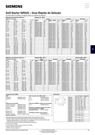 Soft Starter SIRIUS – Guia Rápido de Seleção
Consulte abaixo da tabela, na página anterior, as versões de produtos
Acessórios para 3RW5
IHM2)
Cabo redondo entre 3RW5 e IHM
Avançada 3)
3RW5980-0HF00 5 m 3RW5980-0HC60
Standard 3RW5980-0HS00 2,5 m 3UF7933-0BA00-0
0,1 m 5)
3UF7931-0AA00-0
Módulo de comunicação Cabo entre 3RW50 e módulo de comunicação
Profinet (avançado) 4)
3RW5950-0CH00 0,3 m 3RW5900-0CC00
Profinet (standard) 3RW5980-0CS00
Profibus 3RW5980-0CP00 Suporte de montagem em placa para módulo
de comunicação com a 3RW50
(necessário 2 pçs)	 3ZY1311-0AA00
Ethernet IP 3RW5980-0CE00
Modbus RTU 3RW5980-0CR00
Modbus TCP 3RW5980-0CT00 Kit IP65 para IHM na porta do painel
Conector industrial
Ethernet, angular 90°
6GK1901-1BB20-2AA0 3RW5980-0HD00
Dimensões
L x H x P (mm) Tamanho
3RW301. 45 x 95 x 151 S00
3RW302. 45 x 125 x 151 S0
3RW303. 55 x 144 x 168 S2
3RW304. 70 x 160 x 186 S3
3RW402. 45 x 125 x 154 S0
3RW403. 55 x 144 x 170 S2
3RW404. 70 x 160 x 188 S3
3RW505. 120 x 198 x 249 S6
3RW507. 160 x 230 x 282 S12
3RW521. 170 x 275 x 152 -
3RW522.
185 x 306 x 203 -
3RW523.
3RW524. 210 x 393 x 203 -
3RW551. 170 x 275 x 152 -
3RW552.
185 x 306 x 203 -
3RW553.
3RW554. 210 x 393 x 203 -
3RW555. 478 x 764 x 241 -
Tabela dimensionada para conexão direta (ligação direta da rede aos terminais do motor).
A corrente nominal da soft starter deverá ser igual ou maior que a corrente nominal do motor.
1) Tabela de motores 4 pólos, AC-3, 60Hz, IR3, FS=1. Os valores de potência e corrente poderão sofrer
alterações entre fabricantes. Consulte catálogo correspondente.
2) Cabo para IHM em porta de painel deve ser adquirido separadamente.
3) Fornecido com a 3RW55.
4) Switch integrado (2 portas), para uso exclusivo com 3RW55.
5) Para uso da IHM na própria chave.
6) 3RW40: Classe de disparo 20
Motores de indução trifásicos 1 )
Potências máximas
Classe 10 - 50°C
Smart Standard Avançada
220 V
(cv / kW)
380 V
(cv / kW)
440 V
(cv / kW)
In máx
( A )
3RW30
Tipo
In máx
(A)
3RW40 / 3RW50
Tipo
In máx
(A)
3RW52 6)
Tipo
In máx
(A)
3RW55
Tipo
In máx
(A)
1 / 0,75 2 / 1,5 2 / 1,5 3,3 3RW3013-1BB14 3,3 - - - - - -
2 / 1,5 3 / 2,2 4 / 3 5,7 3RW3014-1BB14 6 3RW4024-1BB14 11 3RW5213-3AC14 11,5 3RW5513-3HA14 11,5
3 / 2,2 5 / 3,7 6 / 4,5 8,3 3RW3017-1BB14 12 3RW4024-1BB14 11 3RW5213-3AC14 11,5 3RW5513-3HA14 11,5
4 / 3 7,5 / 5,5 10 / 5,5 13 3RW3018-1BB14 17 3RW4026-1BB14 23 3RW5214-3AC14 15,9 3RW5514-3HA14 15,9
6 / 4,5 10 / 7,5 12,5 / 9 16,5 3RW3018-1BB14 17 3RW4026-1BB14 23 3RW5215-3AC14 22,3 3RW5515-3HA14 22,3
7,5 / 5,5 15 / 11 15 / 11 22 3RW3026-1BB14 23 3RW4026-1BB14 23 3RW5215-3AC14 22,3 3RW5515-3HA14 22,3
12,5 / 9 20 / 15 25 / 18,5 32 3RW3028-1BB14 34 3RW4028-1BB14 34 3RW5217-3AC14 33,5 3RW5517-3HA14 33,5
15 / 11 25 / 18,5 30 / 22 38 3RW3036-1BB14 42 3RW4036-1BB14 42 3RW5224-3AC14 41,6 3RW5524-3HA14 41,6
- 30 / 22 - 44 3RW3037-1BB14 58 3RW4037-1BB14 58 3RW5225-3AC14 56 3RW5525-3HA14 56
20 / 15 40 / 30 50 / 37 61 3RW3038-1BB14 62 3RW4038-1BB14 62 3RW5226-3AC14 68 3RW5526-3HA14 68
25 / 18,5 50 / 37 - 71 3RW3046-1BB14 73 3RW4046-1BB14 73 3RW5227-3AC14 83 3RW5527-3HA14 83
30 / 22 - 60 / 45 76 3RW3047-1BB14 98 3RW4047-1BB14 98 3RW5227-3AC14 83 3RW5527-3HA14 83
- 60 / 45 - 84 - - 3RW4047-1BB14 98 3RW5234-2AC14 101 3RW5534-2HA14 101
40 / 30 75 / 55 75 / 55 102 - - 3RW5055-2AB14 128 3RW5235-2AC14 128 3RW5535-2HA14 128
50 / 37 100 / 75 100 / 75 140 - - 3RW5056-2AB14 153 3RW5236-2AC14 153 3RW5536-2HA14 153
60 / 45 125 / 90 125 / 90 168 - - 3RW5072-2AB14 186 3RW5243-2AC14 186 3RW5543-2HA14 186
75 / 55 150 / 110 150 / 110 203 - - 3RW5073-2AB14 220 3RW5244-2AC14 220 3RW5544-2HA14 220
100 / 75 175 / 132 200 / 150 245 - - 3RW5074-2AB14 279 3RW5245-2AC14 279 3RW5545-2HA14 279
125 / 90 200 / 150 250 / 185 290 - - 3RW5075-2AB14 328 3RW5246-2AC14 328 3RW5546-2HA14 328
150 / 100 250 / 185 300 / 220 350 - - 3RW5076-2AB14 416 3RW5247-2AC14 416 3RW5547-2HA14 416
200 / 150 350 / 260 400 / 300 476 - - 3RW5077-2AB14 504 3RW5248-2AC14 504 3RW5548-2HA14 504
- 400 / 300 450 / 330 542 - - - - - - 3RW5552-2HA14 561
250 / 185 450 / 330 500 / 370 603 - - - - - - 3RW5553-2HA14 641
300 / 220 500 / 370 600 / 450 689 - - - - - - 3RW5554-2HA14 748
400 / 300 700 / 515 800 / 590 940 - - - - - - 3RW5556-2HA14 979
450 / 330 800 / 590 900 / 670 1088 - - - - - - 3RW5558-2HA14 1139
Motores de indução trifásicos 1 )
Potências máximas
Classe 20E - 50°C Classe 30E - 50°C
Smart Standard Avançada Avançada
220 V
(cv / kW)
380 V
(cv / kW)
440 V
(cv / kW)
In máx
( A )
3RW40 6)
/ 3RW50
Tipo
In máx
(A)
3RW52
Tipo
In máx
(A)
3RW55
Tipo
In máx
(A)
3RW55
Tipo
In máx
(A)
3 / 2,2 5 / 3,7 6 / 4,5 8,3 3RW4024-1BB14 9 3RW5213-3AC14 11,5 3RW5513-3HA14 11,5 3RW5513-3HA14 11,5
7,5 / 5,5 12,5 / 9 15 / 11 20 3RW4027-1BB14 24 3RW5215-3AC14 22,3 3RW5515-3HA14 22,3 3RW5515-3HA14 22,3
10 / 7,5 15 / 11 20 / 15 26 3RW4028-1BB14 28 3RW5216-3AC14 28,4 3RW5516-3HA14 28,4 3RW5516-3HA14 28,4
12,5 / 9 20 / 15 25 / 18,5 32 3RW4036-1BB14 34 3RW5217-3AC14 33,5 3RW5517-3HA14 33,5 3RW5517-3HA14 33,5
15 / 11 25 / 18,5 30 / 22 38 3RW4037-1BB14 42 3RW5224-3AC14 41,6 3RW5524-3HA14 41,6 3RW5524-3HA14 41,6
- 30 / 22 - 44 3RW4038-1BB14 46 3RW5225-3AC14 55,5 3RW5525-3HA14 55,5 3RW5525-3HA14 55,5
20 / 15 40 / 30 50 / 37 61 3RW4047-1BB14 70 3RW5226-3AC14 68 3RW5526-3HA14 68 3RW5526-3HA14 68
30 / 22 50 / 37 60 / 45 76 3RW5055-2AB14 128 3RW5227-3AC14 82,5 3RW5527-3HA14 82,5 3RW5527-3HA14 82,5
- 60 / 45 - 84 3RW5055-2AB14 128 3RW5234-2AC14 101 3RW5534-2HA14 101 3RW5534-2HA14 101
40 / 30 75 / 55 75 / 55 102 3RW5055-2AB14 128 3RW5235-2AC14 128 3RW5535-2HA14 128 3RW5535-2HA14 128
60 / 45 100 / 75 125 / 90 146 3RW5056-2AB14 153 3RW5236-2AC14 153 3RW5536-2HA14 153 3RW5536-2HA14 153
- 125 / 90 - 168 3RW5072-2AB14 186 3RW5243-2AC14 186 3RW5543-2HA14 186 3RW5543-2HA14 186
75 / 55 150 / 110 175 / 132 212 3RW5073-2AB14 220 3RW5244-2AC14 220 3RW5544-2HA14 220 3RW5544-2HA14 220
100 / 75 175 / 132 200 / 150 245 3RW5074-2AB14 279 3RW5245-2AC14 279 3RW5545-2HA14 279 3RW5546-2HA14 328
- 200 / 150 - 276 3RW5074-2AB14 279 3RW5246-2AC14 328 3RW5545-2HA14 279 3RW5546-2HA14 328
125 / 90 - 250 / 185 290 3RW5075-2AB14 328 3RW5246-2AC14 328 3RW5546-2HA14 328 3RW5546-2HA14 328
150 / 100 250 / 185 300 / 220 350 3RW5076-2AB14 416 3RW5247-2AC14 416 3RW5547-2HA14 416 3RW5552-2HA14 561
- 300 / 220 350 / 260 412 3RW5076-2AB14 416 3RW5248-2AC14 504 3RW5552-2HA14 561 3RW5552-2HA14 561
200 / 150 400 / 300 450 / 330 542 - - - - 3RW5552-2HA14 561 3RW5552-2HA14 561
250 / 185 450 / 330 500 / 370 603 - - - - 3RW5553-2HA14 641 3RW5553-2HA14 641
300 / 220 500 / 370 600 / 450 689 - - - - 3RW5554-2HA14 748 3RW5556-2HA14 979
400 / 300 700 / 515 800 / 590 940 - - - - 3RW5556-2HA14 979 3RW5556-2HA14 979
- 750 / 550 850 / 630 1012 - - - - 3RW5558-2HA14 1139 3RW5558-2HA14 1139
L
H
P
5
Siemens Infraestrutura e Indústria Ltda 65
As informações aqui contidas
correspondem ao estado atual da técnica,
e estarão sujeitas a alterações
 
